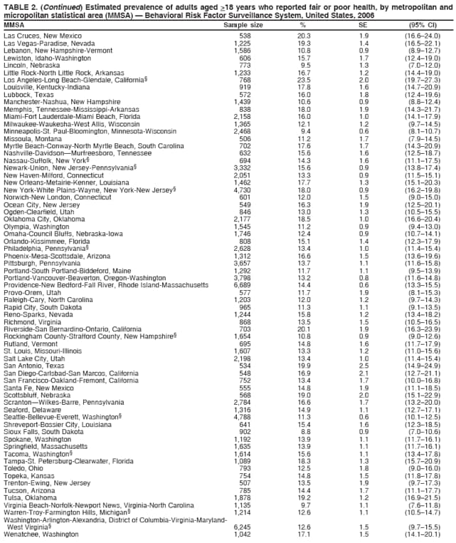 TABLE 2. (Continued) Estimated prevalence of adults aged >18 years who reported fair or poor health, by metropolitan and
micropolitan statistical area (MMSA)  Behavioral Risk Factor Surveillance System, United States, 2006
MMSA Sample size % SE (95% CI)
Las Cruces, New Mexico 538 20.3 1.9 (16.624.0)
Las Vegas-Paradise, Nevada 1,225 19.3 1.4 (16.522.1)
Lebanon, New Hampshire-Vermont 1,586 10.8 0.9 (8.912.7)
Lewiston, Idaho-Washington 606 15.7 1.7 (12.419.0)
Lincoln, Nebraska 773 9.5 1.3 (7.012.0)
Little Rock-North Little Rock, Arkansas 1,233 16.7 1.2 (14.419.0)
Los Angeles-Long Beach-Glendale, California 768 23.5 2.0 (19.727.3)
Louisville, Kentucky-Indiana 919 17.8 1.6 (14.720.9)
Lubbock, Texas 572 16.0 1.8 (12.419.6)
Manchester-Nashua, New Hampshire 1,439 10.6 0.9 (8.812.4)
Memphis, Tennessee-Mississippi-Arkansas 838 18.0 1.9 (14.321.7)
Miami-Fort Lauderdale-Miami Beach, Florida 2,158 16.0 1.0 (14.117.9)
Milwaukee-Waukesha-West Allis, Wisconsin 1,365 12.1 1.2 (9.714.5)
Minneapolis-St. Paul-Bloomington, Minnesota-Wisconsin 2,468 9.4 0.6 (8.110.7)
Missoula, Montana 506 11.2 1.7 (7.914.5)
Myrtle Beach-Conway-North Myrtle Beach, South Carolina 702 17.6 1.7 (14.320.9)
Nashville-DavidsonMurfreesboro, Tennessee 632 15.6 1.6 (12.518.7)
Nassau-Suffolk, New York 694 14.3 1.6 (11.117.5)
Newark-Union, New Jersey-Pennsylvania 3,332 15.6 0.9 (13.817.4)
New Haven-Milford, Connecticut 2,051 13.3 0.9 (11.515.1)
New Orleans-Metairie-Kenner, Louisiana 1,462 17.7 1.3 (15.120.3)
New York-White Plains-Wayne, New York-New Jersey 4,730 18.0 0.9 (16.219.8)
Norwich-New London, Connecticut 601 12.0 1.5 (9.015.0)
Ocean City, New Jersey 549 16.3 1.9 (12.520.1)
Ogden-Clearfield, Utah 846 13.0 1.3 (10.515.5)
Oklahoma City, Oklahoma 2,177 18.5 1.0 (16.620.4)
Olympia, Washington 1,545 11.2 0.9 (9.413.0)
Omaha-Council Bluffs, Nebraska-Iowa 1,746 12.4 0.9 (10.714.1)
Orlando-Kissimmee, Florida 808 15.1 1.4 (12.317.9)
Philadelphia, Pennsylvania 2,628 13.4 1.0 (11.415.4)
Phoenix-Mesa-Scottsdale, Arizona 1,312 16.6 1.5 (13.619.6)
Pittsburgh, Pennsylvania 3,657 13.7 1.1 (11.615.8)
Portland-South Portland-Biddeford, Maine 1,292 11.7 1.1 (9.513.9)
Portland-Vancouver-Beaverton, Oregon-Washington 3,798 13.2 0.8 (11.614.8)
Providence-New Bedford-Fall River, Rhode Island-Massachusetts 6,689 14.4 0.6 (13.315.5)
Provo-Orem, Utah 577 11.7 1.9 (8.115.3)
Raleigh-Cary, North Carolina 1,203 12.0 1.2 (9.714.3)
Rapid City, South Dakota 965 11.3 1.1 (9.113.5)
Reno-Sparks, Nevada 1,244 15.8 1.2 (13.418.2)
Richmond, Virginia 868 13.5 1.5 (10.516.5)
Riverside-San Bernardino-Ontario, California 703 20.1 1.9 (16.323.9)
Rockingham County-Strafford County, New Hampshire 1,654 10.8 0.9 (9.012.6)
Rutland, Vermont 695 14.8 1.6 (11.717.9)
St. Louis, Missouri-Illinois 1,607 13.3 1.2 (11.015.6)
Salt Lake City, Utah 2,198 13.4 1.0 (11.415.4)
San Antonio, Texas 534 19.9 2.5 (14.924.9)
San Diego-Carlsbad-San Marcos, California 548 16.9 2.1 (12.721.1)
San Francisco-Oakland-Fremont, California 752 13.4 1.7 (10.016.8)
Santa Fe, New Mexico 555 14.8 1.9 (11.118.5)
Scottsbluff, Nebraska 568 19.0 2.0 (15.122.9)
ScrantonWilkes-Barre, Pennsylvania 2,784 16.6 1.7 (13.220.0)
Seaford, Delaware 1,316 14.9 1.1 (12.717.1)
Seattle-Bellevue-Everett, Washington 4,788 11.3 0.6 (10.112.5)
Shreveport-Bossier City, Louisiana 641 15.4 1.6 (12.318.5)
Sioux Falls, South Dakota 902 8.8 0.9 (7.010.6)
Spokane, Washington 1,192 13.9 1.1 (11.716.1)
Springfield, Massachusetts 1,635 13.9 1.1 (11.716.1)
Tacoma, Washington 1,614 15.6 1.1 (13.417.8)
Tampa-St. Petersburg-Clearwater, Florida 1,089 18.3 1.3 (15.720.9)
Toledo, Ohio 793 12.5 1.8 (9.016.0)
Topeka, Kansas 754 14.8 1.5 (11.817.8)
Trenton-Ewing, New Jersey 507 13.5 1.9 (9.717.3)
Tucson, Arizona 785 14.4 1.7 (11.117.7)
Tulsa, Oklahoma 1,878 19.2 1.2 (16.921.5)
Virginia Beach-Norfolk-Newport News, Virginia-North Carolina 1,135 9.7 1.1 (7.611.8)
Warren-Troy-Farmington Hills, Michigan 1,214 12.6 1.1 (10.514.7)
Washington-Arlington-Alexandria, District of Columbia-Virginia-Maryland-
West Virginia 6,245 12.6 1.5 (9.715.5)
Wenatchee, Washington 1,042 17.1 1.5 (14.120.1)