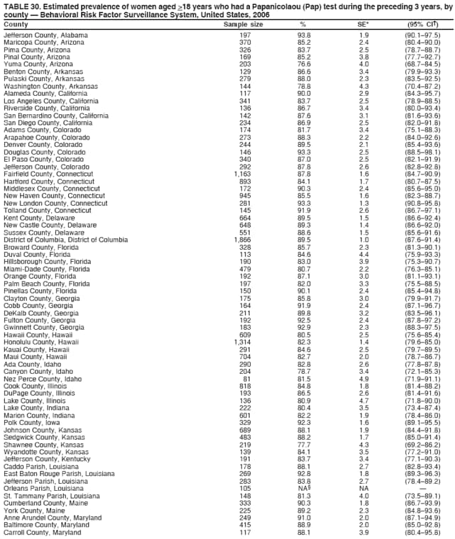 TABLE 30. Estimated prevalence of women aged >18 years who had a Papanicolaou (Pap) test during the preceding 3 years, by
county  Behavioral Risk Factor Surveillance System, United States, 2006
County Sample size % SE* (95% CI)
Jefferson County, Alabama 197 93.8 1.9 (90.197.5)
Maricopa County, Arizona 370 85.2 2.4 (80.490.0)
Pima County, Arizona 326 83.7 2.5 (78.788.7)
Pinal County, Arizona 169 85.2 3.8 (77.792.7)
Yuma County, Arizona 203 76.6 4.0 (68.784.5)
Benton County, Arkansas 129 86.6 3.4 (79.993.3)
Pulaski County, Arkansas 279 88.0 2.3 (83.592.5)
Washington County, Arkansas 144 78.8 4.3 (70.487.2)
Alameda County, California 117 90.0 2.9 (84.395.7)
Los Angeles County, California 341 83.7 2.5 (78.988.5)
Riverside County, California 136 86.7 3.4 (80.093.4)
San Bernardino County, California 142 87.6 3.1 (81.693.6)
San Diego County, California 234 86.9 2.5 (82.091.8)
Adams County, Colorado 174 81.7 3.4 (75.188.3)
Arapahoe County, Colorado 273 88.3 2.2 (84.092.6)
Denver County, Colorado 244 89.5 2.1 (85.493.6)
Douglas County, Colorado 146 93.3 2.5 (88.598.1)
El Paso County, Colorado 340 87.0 2.5 (82.191.9)
Jefferson County, Colorado 292 87.8 2.6 (82.892.8)
Fairfield County, Connecticut 1,163 87.8 1.6 (84.790.9)
Hartford County, Connecticut 893 84.1 1.7 (80.787.5)
Middlesex County, Connecticut 172 90.3 2.4 (85.695.0)
New Haven County, Connecticut 945 85.5 1.6 (82.388.7)
New London County, Connecticut 281 93.3 1.3 (90.895.8)
Tolland County, Connecticut 145 91.9 2.6 (86.797.1)
Kent County, Delaware 664 89.5 1.5 (86.692.4)
New Castle County, Delaware 648 89.3 1.4 (86.692.0)
Sussex County, Delaware 551 88.6 1.5 (85.691.6)
District of Columbia, District of Columbia 1,866 89.5 1.0 (87.691.4)
Broward County, Florida 328 85.7 2.3 (81.390.1)
Duval County, Florida 113 84.6 4.4 (75.993.3)
Hillsborough County, Florida 190 83.0 3.9 (75.390.7)
Miami-Dade County, Florida 479 80.7 2.2 (76.385.1)
Orange County, Florida 192 87.1 3.0 (81.193.1)
Palm Beach County, Florida 197 82.0 3.3 (75.588.5)
Pinellas County, Florida 150 90.1 2.4 (85.494.8)
Clayton County, Georgia 175 85.8 3.0 (79.991.7)
Cobb County, Georgia 164 91.9 2.4 (87.196.7)
DeKalb County, Georgia 211 89.8 3.2 (83.596.1)
Fulton County, Georgia 192 92.5 2.4 (87.897.2)
Gwinnett County, Georgia 183 92.9 2.3 (88.397.5)
Hawaii County, Hawaii 609 80.5 2.5 (75.685.4)
Honolulu County, Hawaii 1,314 82.3 1.4 (79.685.0)
Kauai County, Hawaii 291 84.6 2.5 (79.789.5)
Maui County, Hawaii 704 82.7 2.0 (78.786.7)
Ada County, Idaho 290 82.8 2.6 (77.887.8)
Canyon County, Idaho 204 78.7 3.4 (72.185.3)
Nez Perce County, Idaho 81 81.5 4.9 (71.991.1)
Cook County, Illinois 818 84.8 1.8 (81.488.2)
DuPage County, Illinois 193 86.5 2.6 (81.491.6)
Lake County, Illinois 136 80.9 4.7 (71.890.0)
Lake County, Indiana 222 80.4 3.5 (73.487.4)
Marion County, Indiana 601 82.2 1.9 (78.486.0)
Polk County, Iowa 329 92.3 1.6 (89.195.5)
Johnson County, Kansas 689 88.1 1.9 (84.491.8)
Sedgwick County, Kansas 483 88.2 1.7 (85.091.4)
Shawnee County, Kansas 219 77.7 4.3 (69.286.2)
Wyandotte County, Kansas 139 84.1 3.5 (77.291.0)
Jefferson County, Kentucky 191 83.7 3.4 (77.190.3)
Caddo Parish, Louisiana 178 88.1 2.7 (82.893.4)
East Baton Rouge Parish, Louisiana 269 92.8 1.8 (89.396.3)
Jefferson Parish, Louisiana 283 83.8 2.7 (78.489.2)
Orleans Parish, Louisiana 105 NA NA 
St. Tammany Parish, Louisiana 148 81.3 4.0 (73.589.1)
Cumberland County, Maine 333 90.3 1.8 (86.793.9)
York County, Maine 225 89.2 2.3 (84.893.6)
Anne Arundel County, Maryland 249 91.0 2.0 (87.194.9)
Baltimore County, Maryland 415 88.9 2.0 (85.092.8)
Carroll County, Maryland 117 88.1 3.9 (80.495.8)