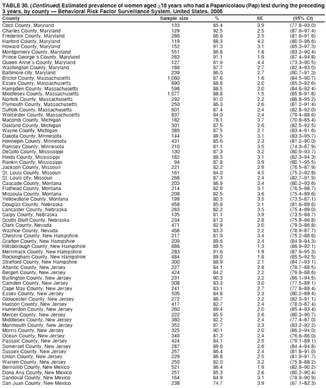 TABLE 30. (Continued) Estimated prevalence of women aged >18 years who had a Papanicolaou (Pap) test during the preceding
3 years, by county  Behavioral Risk Factor Surveillance System, United States, 2006
County Sample size % SE (95% CI)
Cecil County, Maryland 133 85.4 3.9 (77.893.0)
Charles County, Maryland 129 92.5 2.5 (87.697.4)
Frederick County, Maryland 286 86.6 2.5 (81.691.6)
Harford County, Maryland 119 88.3 4.2 (80.096.6)
Howard County, Maryland 152 91.3 3.1 (85.397.3)
Montgomery County, Maryland 551 86.8 1.8 (83.290.4)
Prince Georges County, Maryland 283 91.1 1.9 (87.494.8)
Queen Annes County, Maryland 127 81.9 4.4 (73.390.5)
Washington County, Maryland 188 87.7 2.7 (82.493.0)
Baltimore city, Maryland 239 86.0 2.7 (80.791.3)
Bristol County, Massachusetts 1,060 87.6 1.6 (84.590.7)
Essex County, Massachusetts 890 88.8 2.0 (85.092.6)
Hampden County, Massachusetts 598 88.5 2.0 (84.692.4)
Middlesex County, Massachusetts 1,077 88.8 1.5 (85.891.8)
Norfolk County, Massachusetts 292 91.0 2.2 (86.895.2)
Plymouth County, Massachusetts 250 86.3 2.6 (81.291.4)
Suffolk County, Massachusetts 601 87.4 2.4 (82.892.0)
Worcester County, Massachusetts 837 84.0 2.4 (79.488.6)
Macomb County, Michigan 182 78.1 3.7 (70.885.4)
Oakland County, Michigan 301 87.5 2.6 (82.592.5)
Wayne County, Michigan 389 87.5 2.1 (83.491.6)
Dakota County, Minnesota 144 89.5 3.1 (83.395.7)
Hennepin County, Minnesota 431 85.6 2.3 (81.290.0)
Ramsey County, Minnesota 210 81.1 3.5 (74.387.9)
DeSoto County, Mississippi 130 87.3 3.2 (80.993.7)
Hinds County, Mississippi 182 88.3 3.1 (82.394.3)
Rankin County, Mississippi 94 87.8 3.9 (80.195.5)
Jackson County, Missouri 221 82.2 2.9 (76.587.9)
St. Louis County, Missouri 161 84.0 4.5 (75.292.8)
St. Louis city, Missouri 268 87.3 2.4 (82.791.9)
Cascade County, Montana 203 86.9 3.4 (80.293.6)
Flathead County, Montana 214 82.6 3.1 (76.588.7)
Missoula County, Montana 208 82.5 3.6 (75.489.6)
Yellowstone County, Montana 199 80.3 3.5 (73.587.1)
Douglas County, Nebraska 458 85.6 2.1 (81.689.6)
Lancaster County, Nebraska 283 82.2 3.5 (75.489.0)
Sarpy County, Nebraska 135 81.1 3.9 (73.588.7)
Scotts Bluff County, Nebraska 234 81.3 2.8 (75.886.8)
Clark County, Nevada 471 82.9 2.0 (79.086.8)
Washoe County, Nevada 466 83.3 2.2 (78.987.7)
Cheshire County, New Hampshire 217 81.9 3.4 (75.288.6)
Grafton County, New Hampshire 209 89.6 2.4 (84.994.3)
Hillsborough County, New Hampshire 686 89.5 1.3 (86.992.1)
Merrimack County, New Hampshire 283 91.6 1.9 (87.995.3)
Rockingham County, New Hampshire 484 89.0 1.8 (85.592.5)
Strafford County, New Hampshire 300 88.9 2.1 (84.793.1)
Atlantic County, New Jersey 227 84.1 2.8 (78.789.5)
Bergen County, New Jersey 424 84.2 2.2 (79.888.6)
Burlington County, New Jersey 231 90.3 2.2 (86.194.5)
Camden County, New Jersey 308 83.3 3.0 (77.589.1)
Cape May County, New Jersey 241 83.1 2.7 (77.888.4)
Essex County, New Jersey 505 84.8 2.3 (80.289.4)
Gloucester County, New Jersey 272 86.7 2.2 (82.391.1)
Hudson County, New Jersey 417 82.7 2.4 (78.087.4)
Hunterdon County, New Jersey 260 89.4 2.0 (85.493.4)
Mercer County, New Jersey 222 85.5 2.6 (80.390.7)
Middlesex County, New Jersey 380 82.2 2.4 (77.487.0)
Monmouth County, New Jersey 352 87.7 2.3 (83.292.2)
Morris County, New Jersey 325 90.1 2.0 (86.294.0)
Ocean County, New Jersey 349 81.3 2.4 (76.686.0)
Passaic County, New Jersey 424 84.1 2.5 (79.189.1)
Somerset County, New Jersey 287 89.6 2.6 (84.494.8)
Sussex County, New Jersey 257 86.4 2.4 (81.891.0)
Union County, New Jersey 229 86.8 2.5 (81.991.7)
Warren County, New Jersey 250 82.0 3.2 (75.888.2)
Bernalillo County, New Mexico 521 86.4 1.9 (82.690.2)
Dona Ana County, New Mexico 251 85.3 2.6 (80.290.4)
Sandoval County, New Mexico 164 84.9 3.1 (78.990.9)
San Juan County, New Mexico 238 74.7 3.9 (67.182.3)