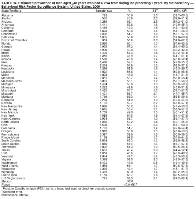 TABLE 34. Estimated prevalence of men aged >40 years who had a PSA test* during the preceding 2 years, by state/territory 
Behavioral Risk Factor Surveillance System, United States, 2006
State/Territory Sample size % SE (95% CI)
Alabama 782 56.6 2.0 (52.760.5)
Alaska 565 45.9 3.0 (39.951.9)
Arizona 1,289 56.1 2.5 (51.261.0)
Arkansas 1,441 52.8 1.5 (49.955.7)
California 1,489 49.3 1.6 (46.152.5)
Colorado 1,678 53.8 1.4 (51.156.5)
Connecticut 2,302 54.7 1.3 (52.157.3)
Delaware 1,065 56.9 2.0 (52.960.9)
District of Columbia 959 58.8 2.0 (54.962.7)
Florida 2,890 60.1 1.3 (57.662.6)
Georgia 1,925 57.2 1.4 (54.460.0)
Hawaii 1,906 40.0 1.4 (37.242.8)
Idaho 1,405 51.3 1.6 (48.254.4)
Illinois 1,356 47.9 1.7 (44.751.1)
Indiana 1,590 49.6 1.4 (46.852.4)
Iowa 1,490 52.7 1.4 (49.955.5)
Kansas 2,234 54.8 1.2 (52.557.1)
Kentucky 1,299 53.0 1.9 (49.356.7)
Louisiana 1,632 55.8 1.4 (53.058.6)
Maine 1,078 48.0 1.7 (44.751.3)
Maryland 2,351 55.7 1.4 (53.058.4)
Massachusetts 3,081 56.1 1.2 (53.758.5)
Michigan 1,464 56.9 1.5 (53.959.9)
Minnesota 1,222 48.8 1.6 (45.851.8)
Mississippi 1,425 54.7 1.5 (51.757.7)
Missouri 1,421 51.7 2.1 (47.755.7)
Montana 1,769 56.3 1.4 (53.559.1)
Nebraska 2,283 51.9 1.3 (49.354.5)
Nevada 1,101 52.7 2.2 (48.357.1)
New Hampshire 1,686 50.2 1.4 (47.453.0)
New Jersey 3,685 55.4 1.1 (53.357.5)
New Mexico 1,733 49.0 1.5 (46.151.9)
New York 1,588 54.5 1.6 (51.457.6)
North Carolina 3,924 55.7 1.0 (53.757.7)
North Dakota 1,363 52.2 1.6 (49.155.3)
Ohio 1,500 56.1 2.2 (51.760.5)
Oklahoma 1,781 51.7 1.4 (49.054.4)
Oregon 1,310 50.0 1.5 (47.053.0)
Pennsylvania 3,387 53.0 1.5 (50.056.0)
Rhode Island 1,159 61.0 1.7 (57.864.2)
South Carolina 2,518 56.3 1.3 (53.858.8)
South Dakota 1,860 54.4 1.4 (51.757.1)
Tennessee 1,092 54.3 1.9 (50.558.1)
Texas 1,661 48.4 2.0 (44.452.4)
Utah 1,353 46.6 1.7 (43.349.9)
Vermont 2,044 47.7 1.2 (45.350.1)
Virginia 1,398 53.5 2.0 (49.557.5)
Washington 6,472 48.0 0.8 (46.449.6)
West Virginia 1,086 54.1 1.7 (50.857.4)
Wisconsin 1,310 48.4 1.7 (45.151.7)
Wyoming 1,429 63.0 1.4 (60.265.8)
Puerto Rico 1,159 65.7 1.6 (62.568.9)
U.S.Virgin Islands 791 58.3 2.1 (54.262.4)
Median 53.8
Range 40.065.7
* Prostate Specific Antigen (PSA) test is a blood test used to check for prostate cancer.
 Standard error.
 Confidence interval.