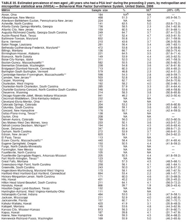 TABLE 35. Estimated prevalence of men aged >40 years who had a PSA test* during the preceding 2 years, by metropolitan and
micropolitan statistical area (MMSA)  Behavioral Risk Factor Surveillance System, United States, 2006
MMSA Sample size % SE (95% CI)
Akron, Ohio 184 NA NA 
Albuquerque, New Mexico 468 51.3 2.7 (45.956.7)
Allentown-Bethlehem-Easton, Pennsylvania-New Jersey 224 NA NA 
Asheville, North Carolina 141 63.5 5.0 (53.873.2)
Atlanta-Sandy Springs-Marietta, Georgia 736 58.5 2.3 (54.162.9)
Atlantic City, New Jersey 159 60.5 4.4 (51.969.1)
Augusta-Richmond County, Georgia-South Carolina 249 64.7 3.7 (57.472.0)
Austin-Round Rock, Texas 157 52.4 4.7 (43.361.5)
Baltimore-Towson, Maryland 832 55.8 2.1 (51.759.9)
Barre, Vermont 210 43.6 3.7 (36.350.9)
Baton Rouge, Louisiana 281 56.4 3.4 (49.763.1)
Bethesda-Gaithersburg-Frederick, Maryland** 472 53.8 3.1 (47.859.8)
Billings, Montana 136 66.7 4.4 (58.075.4)
Birmingham-Hoover, Alabama 221 64.5 3.5 (57.671.4)
Bismarck, North Dakota 149 53.9 4.4 (45.362.5)
Boise City-Nampa, Idaho 311 52.0 3.2 (45.758.3)
Boston-Quincy, Massachusetts** 582 55.5 2.6 (50.560.5)
Bremerton-Silverdale, Washington 238 54.8 3.6 (47.861.8)
Bridgeport-Stamford-Norwalk, Connecticut 713 60.3 2.5 (55.465.2)
Burlington-South Burlington, Vermont 579 46.8 2.3 (42.451.2)
Cambridge-Newton-Framingham, Massachusetts** 598 54.3 2.8 (48.959.7)
Camden, New Jersey** 503 52.8 2.8 (47.458.2)
Casper, Wyoming 163 62.7 4.0 (54.870.6)
Charleston, West Virginia 192 58.2 4.0 (50.366.1)
Charleston-North Charleston, South Carolina 285 57.9 3.3 (51.464.4)
Charlotte-Gastonia-Concord, North Carolina-South Carolina 548 53.6 2.6 (48.458.8)
Cheyenne, Wyoming 214 58.3 3.8 (50.865.8)
Chicago-Naperville-Joliet, Illinois-Indiana-Wisconsin 941 46.2 2.1 (42.050.4)
Cincinnati-Middletown, Ohio-Kentucky-Indiana 232 NA NA 
Cleveland-Elyria-Mentor, Ohio 241 NA NA 
Colorado Springs, Colorado 204 53.2 3.9 (45.660.8)
Columbia, South Carolina 269 59.1 3.6 (52.166.1)
Concord, New Hampshire 176 50.7 4.2 (42.459.0)
Dallas-Plano-Irving, Texas** 138 NA NA 
Dayton, Ohio 208 NA NA 
Denver-Aurora, Colorado 769 56.0 2.0 (52.060.0)
Des Moines-West Des Moines, Iowa 233 50.1 3.6 (43.057.2)
Detroit-Livonia-Dearborn, Michigan** 194 54.5 4.5 (45.663.4)
Dover, Delaware 347 65.4 2.9 (59.671.2)
Durham, North Carolina 272 53.9 3.7 (46.661.2)
Edison, New Jersey** 820 58.1 2.1 (54.062.2)
El Paso, Texas 113 NA NA 
Essex County, Massachusetts** 440 58.4 3.6 (51.465.4)
Eugene-Springfield, Oregon 150 50.5 4.4 (41.859.2)
Fargo, North Dakota-Minnesota 170 NA NA 
Farmington, New Mexico 132 NA NA 
Fayetteville, North Carolina 105 NA NA 
Fayetteville-Springdale-Rogers, Arkansas-Missouri 205 50.5 4.4 (41.859.2)
Fort Worth-Arlington, Texas** 123 NA NA 
Great Falls, Montana 152 57.3 4.5 (48.566.1)
Greensboro-High Point, North Carolina 258 56.1 4.1 (48.164.1)
Greenville, South Carolina 243 50.0 3.7 (42.857.2)
Hagerstown-Martinsburg, Maryland-West Virginia 170 58.1 4.8 (48.767.5)
Hartford-West Hartford-East Hartford, Connecticut 694 53.4 2.2 (49.157.7)
Hickory-Morganton-Lenoir, North Carolina 171 60.0 4.6 (51.069.0)
Hilo, Hawaii 431 40.2 2.6 (35.245.2)
Hilton Head Island-Beaufort, South Carolina 211 64.1 4.1 (56.072.2)
Honolulu, Hawaii 868 39.7 1.9 (36.043.4)
Houston-Sugar Land-Baytown, Texas 132 NA NA 
Huntington-Ashland, West Virginia-Kentucky-Ohio 111 NA NA 
Indianapolis-Carmel, Indiana 484 53.0 2.6 (47.958.1)
Jackson, Mississippi 211 52.9 4.0 (45.260.6)
Jacksonville, Florida 157 60.7 5.1 (50.770.7)
Kahului-Wailuku, Hawaii 420 41.9 3.1 (35.848.0)
Kalispell, Montana 146 53.6 4.8 (44.362.9)
Kansas City, Missouri-Kansas 813 56.3 2.3 (51.960.7)
Kapaa, Hawaii 187 39.8 4.1 (31.747.9)
Keene, New Hampshire 149 59.3 4.5 (50.468.2)
Kennewick-Richland-Pasco, Washington 169 55.9 5.0 (46.265.6)