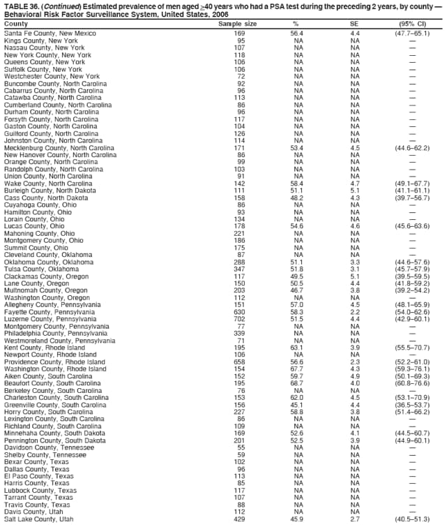 TABLE 36. (Continued) Estimated prevalence of men aged >40 years who had a PSA test during the preceding 2 years, by county 
Behavioral Risk Factor Surveillance System, United States, 2006
County Sample size % SE (95% CI)
Santa Fe County, New Mexico 169 56.4 4.4 (47.765.1)
Kings County, New York 95 NA NA 
Nassau County, New York 107 NA NA 
New York County, New York 118 NA NA 
Queens County, New York 106 NA NA 
Suffolk County, New York 106 NA NA 
Westchester County, New York 72 NA NA 
Buncombe County, North Carolina 92 NA NA 
Cabarrus County, North Carolina 96 NA NA 
Catawba County, North Carolina 113 NA NA 
Cumberland County, North Carolina 86 NA NA 
Durham County, North Carolina 96 NA NA 
Forsyth County, North Carolina 117 NA NA 
Gaston County, North Carolina 104 NA NA 
Guilford County, North Carolina 126 NA NA 
Johnston County, North Carolina 114 NA NA 
Mecklenburg County, North Carolina 171 53.4 4.5 (44.662.2)
New Hanover County, North Carolina 86 NA NA 
Orange County, North Carolina 99 NA NA 
Randolph County, North Carolina 103 NA NA 
Union County, North Carolina 91 NA NA 
Wake County, North Carolina 142 58.4 4.7 (49.167.7)
Burleigh County, North Dakota 111 51.1 5.1 (41.161.1)
Cass County, North Dakota 158 48.2 4.3 (39.756.7)
Cuyahoga County, Ohio 86 NA NA 
Hamilton County, Ohio 93 NA NA 
Lorain County, Ohio 134 NA NA 
Lucas County, Ohio 178 54.6 4.6 (45.663.6)
Mahoning County, Ohio 221 NA NA 
Montgomery County, Ohio 186 NA NA 
Summit County, Ohio 175 NA NA 
Cleveland County, Oklahoma 87 NA NA 
Oklahoma County, Oklahoma 288 51.1 3.3 (44.657.6)
Tulsa County, Oklahoma 347 51.8 3.1 (45.757.9)
Clackamas County, Oregon 117 49.5 5.1 (39.559.5)
Lane County, Oregon 150 50.5 4.4 (41.859.2)
Multnomah County, Oregon 203 46.7 3.8 (39.254.2)
Washington County, Oregon 112 NA NA 
Allegheny County, Pennsylvania 151 57.0 4.5 (48.165.9)
Fayette County, Pennsylvania 630 58.3 2.2 (54.062.6)
Luzerne County, Pennsylvania 702 51.5 4.4 (42.960.1)
Montgomery County, Pennsylvania 77 NA NA 
Philadelphia County, Pennsylvania 339 NA NA 
Westmoreland County, Pennsylvania 71 NA NA 
Kent County, Rhode Island 195 63.1 3.9 (55.570.7)
Newport County, Rhode Island 106 NA NA 
Providence County, Rhode Island 658 56.6 2.3 (52.261.0)
Washington County, Rhode Island 154 67.7 4.3 (59.376.1)
Aiken County, South Carolina 152 59.7 4.9 (50.169.3)
Beaufort County, South Carolina 195 68.7 4.0 (60.876.6)
Berkeley County, South Carolina 76 NA NA 
Charleston County, South Carolina 153 62.0 4.5 (53.170.9)
Greenville County, South Carolina 156 45.1 4.4 (36.553.7)
Horry County, South Carolina 227 58.8 3.8 (51.466.2)
Lexington County, South Carolina 86 NA NA 
Richland County, South Carolina 109 NA NA 
Minnehaha County, South Dakota 169 52.6 4.1 (44.560.7)
Pennington County, South Dakota 201 52.5 3.9 (44.960.1)
Davidson County, Tennessee 55 NA NA 
Shelby County, Tennessee 59 NA NA 
Bexar County, Texas 102 NA NA 
Dallas County, Texas 96 NA NA 
El Paso County, Texas 113 NA NA 
Harris County, Texas 85 NA NA 
Lubbock County, Texas 117 NA NA 
Tarrant County, Texas 107 NA NA 
Travis County, Texas 88 NA NA 
Davis County, Utah 112 NA NA 
Salt Lake County, Utah 429 45.9 2.7 (40.551.3)