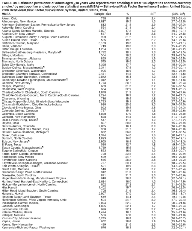 TABLE 38. Estimated prevalence of adults aged >18 years who reported ever smoking at least 100 cigarettes and who currently
smoke,* by metropolitan and micropolitan statistical area (MMSA)  Behavioral Risk Factor Surveillance System, United States,
2006 Behavioral Risk Factor Surveillance System, United States, 2006
MMSA Sample size % SE (95% CI)
Akron, Ohio 730 19.8 2.4 (15.224.4)
Albuquerque, New Mexico 1,817 19.5 1.3 (17.022.0)
Allentown-Bethlehem-Easton, Pennsylvania-New Jersey 812 21.5 2.9 (15.727.3)
Asheville, North Carolina 534 21.4 2.4 (16.726.1)
Atlanta-Sandy Springs-Marietta, Georgia 3,097 17.2 1.0 (15.319.1)
Atlantic City, New Jersey 537 19.4 2.8 (14.024.8)
Augusta-Richmond County, Georgia-South Carolina 920 21.2 1.8 (17.724.7)
Austin-Round Rock, Texas 535 19.2 2.2 (14.823.6)
Baltimore-Towson, Maryland 3,189 19.2 1.0 (17.321.1)
Barre, Vermont 719 19.3 2.0 (15.423.2)
Baton Rouge, Louisiana 1,204 23.7 1.8 (20.227.2)
Bethesda-Gaithersburg-Frederick, Maryland 1,732 10.5 1.0 (8.512.5)
Billings, Montana 504 18.2 2.2 (13.922.5)
Birmingham-Hoover, Alabama 895 22.9 1.9 (19.326.5)
Bismarck, North Dakota 575 19.6 2.0 (15.723.5)
Boise City-Nampa, Idaho 1,320 17.7 1.3 (15.120.3)
Boston-Quincy, Massachusetts 2,341 17.5 1.3 (14.920.1)
Bremerton-Silverdale, Washington 905 18.6 1.7 (15.321.9)
Bridgeport-Stamford-Norwalk, Connecticut 2,451 14.5 1.1 (12.416.6)
Burlington-South Burlington, Vermont 2,042 15.4 1.0 (13.517.3)
Cambridge-Newton-Framingham, Massachusetts 2,342 12.7 1.1 (10.614.8)
Camden, New Jersey 1,773 20.7 1.4 (18.023.4)
Casper, Wyoming 609 31.2 2.2 (26.935.5)
Charleston, West Virginia 684 22.9 1.9 (19.126.7)
Charleston-North Charleston, South Carolina 1,048 21.3 1.7 (18.024.6)
Charlotte-Gastonia-Concord, North Carolina-South Carolina 2,294 19.3 1.2 (16.921.7)
Cheyenne, Wyoming 716 19.5 1.8 (15.923.1)
Chicago-Naperville-Joliet, Illinois-Indiana-Wisconsin 3,733 19.1 0.9 (17.320.9)
Cincinnati-Middletown, Ohio-Kentucky-Indiana 986 25.6 3.0 (19.731.5)
Cleveland-Elyria-Mentor, Ohio 992 19.5 2.5 (14.724.3)
Colorado Springs, Colorado 787 19.1 1.8 (15.622.6)
Columbia, South Carolina 1,030 17.9 1.6 (14.821.0)
Concord, New Hampshire 638 14.8 1.8 (11.318.3)
Dallas-Plano-Irving, Texas 547 11.5 1.9 (7.815.2)
Dayton, Ohio 807 20.8 2.6 (15.725.9)
Denver-Aurora, Colorado 2,835 18.1 0.9 (16.220.0)
Des Moines-West Des Moines, Iowa 958 21.7 1.7 (18.425.0)
Detroit-Livonia-Dearborn, Michigan 832 26.3 2.1 (22.130.5)
Dover, Delaware 1,374 24.0 1.6 (20.927.1)
Durham, North Carolina 1,023 16.0 1.6 (12.919.1)
Edison, New Jersey 2,955 16.4 1.0 (14.518.3)
El Paso, Texas 536 12.7 1.8 (9.116.3)
Essex County, Massachusetts 1,769 15.5 1.7 (12.118.9)
Eugene-Springfield, Oregon 533 16.9 1.9 (13.120.7)
Fargo, North Dakota-Minnesota 720 23.3 3.4 (16.729.9)
Farmington, New Mexico 539 24.7 2.6 (19.629.8)
Fayetteville, North Carolina 565 28.2 2.6 (23.133.3)
Fayetteville-Springdale-Rogers, Arkansas-Missouri 757 23.1 2.3 (18.727.5)
Fort Worth-Arlington, Texas 501 19.9 2.8 (14.525.3)
Great Falls, Montana 518 22.1 2.2 (17.826.4)
Greensboro-High Point, North Carolina 942 21.8 1.9 (18.025.6)
Greenville, South Carolina 821 21.7 2.0 (17.825.6)
Hagerstown-Martinsburg, Maryland-West Virginia 618 28.3 3.0 (22.534.1)
Hartford-West Hartford-East Hartford, Connecticut 2,684 16.0 1.0 (14.117.9)
Hickory-Morganton-Lenoir, North Carolina 652 27.2 2.7 (21.932.5)
Hilo, Hawaii 1,402 19.7 1.4 (16.922.5)
Hilton Head Island-Beaufort, South Carolina 700 21.6 2.4 (16.826.4)
Honolulu, Hawaii 2,997 17.0 0.9 (15.318.7)
Houston-Sugar Land-Baytown, Texas 549 14.4 2.4 (9.819.0)
Huntington-Ashland, West Virginia-Kentucky-Ohio 504 24.7 3.9 (17.032.4)
Indianapolis-Carmel, Indiana 2,094 22.5 1.2 (20.224.8)
Jackson, Mississippi 1,035 22.1 1.7 (18.825.4)
Jacksonville, Florida 696 22.1 2.2 (17.726.5)
Kahului-Wailuku, Hawaii 1,474 18.7 1.5 (15.821.6)
Kalispell, Montana 503 17.0 2.0 (13.021.0)
Kansas City, Missouri-Kansas 3,285 18.8 1.0 (16.920.7)
Kapaa, Hawaii 652 18.8 1.9 (15.122.5)
Keene, New Hampshire 499 21.6 2.6 (16.626.6)
Kennewick-Richland-Pasco, Washington 676 16.3 2.0 (12.520.1)