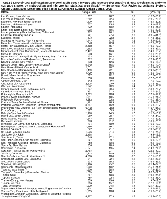 TABLE 38. (continued) Estimated prevalence of adults aged >18 years who reported ever smoking at least 100 cigarettes and who
currently smoke, by metropolitan and micropolitan statistical area (MMSA)  Behavioral Risk Factor Surveillance System,
United States, 2006 Behavioral Risk Factor Surveillance System, United States, 2006
MMSA Sample size % SE (95% CI)
Las Cruces, New Mexico 537 16.7 2.0 (12.720.7)
Las Vegas-Paradise, Nevada 1,222 22.4 1.5 (19.525.3)
Lebanon, New Hampshire-Vermont 1,579 19.3 1.6 (16.122.5)
Lewiston, Idaho-Washington 607 23.5 2.3 (19.127.9)
Lincoln, Nebraska 772 18.2 1.7 (14.821.6)
Little Rock-North Little Rock, Arkansas 1,233 19.5 1.5 (16.522.5)
Los Angeles-Long Beach-Glendale, California 767 16.2 1.7 (12.819.6)
Louisville, Kentucky-Indiana 921 27.4 2.0 (23.531.3)
Lubbock, Texas 573 22.2 2.4 (17.626.8)
Manchester-Nashua, New Hampshire 1,443 17.8 1.2 (15.420.2)
Memphis, Tennessee-Mississippi-Arkansas 840 22.0 2.3 (17.626.4)
Miami-Fort Lauderdale-Miami Beach, Florida 2,160 15.7 1.1 (13.517.9)
Milwaukee-Waukesha-West Allis, Wisconsin 1,362 19.1 1.9 (15.522.7)
Minneapolis-St. Paul-Bloomington, Minnesota-Wisconsin 2,467 16.8 1.0 (14.918.7)
Missoula, Montana 508 16.1 2.3 (11.620.6)
Myrtle Beach-Conway-North Myrtle Beach, South Carolina 702 30.3 2.6 (25.335.3)
Nashville-DavidsonMurfreesboro, Tennessee 632 21.4 2.1 (17.325.5)
Nassau-Suffolk, New York 690 12.8 1.6 (9.616.0)
Newark-Union, New Jersey-Pennsylvania 3,342 16.5 1.0 (14.618.4)
New Haven-Milford, Connecticut 2,051 18.7 1.3 (16.221.2)
New Orleans-Metairie-Kenner, Louisiana 1,469 22.1 1.5 (19.225.0)
New York-White Plains-Wayne, New York-New Jersey 4,729 15.6 0.9 (13.917.3)
Norwich-New London, Connecticut 597 22.2 2.3 (17.826.6)
Ocean City, New Jersey 550 23.0 2.7 (17.728.3)
Ogden-Clearfield, Utah 842 9.5 1.3 (7.012.0)
Oklahoma City, Oklahoma 2,175 23.9 1.2 (21.626.2)
Olympia, Washington 1,542 20.9 1.4 (18.223.6)
Omaha-Council Bluffs, Nebraska-Iowa 1,747 20.4 1.2 (18.122.7)
Orlando-Kissimmee, Florida 807 21.3 1.8 (17.724.9)
Philadelphia, Pennsylvania 2,622 20.0 1.5 (17.122.9)
Phoenix-Mesa-Scottsdale, Arizona 1,311 18.5 1.8 (15.121.9)
Pittsburgh, Pennsylvania 3,652 22.2 1.6 (19.025.4)
Portland-South Portland-Biddeford, Maine 1,281 18.5 1.5 (15.521.5)
Portland-Vancouver-Beaverton, Oregon-Washington 3,787 16.9 0.9 (15.118.7)
Providence-New Bedford-Fall River, Rhode Island-Massachusetts 6,712 20.2 0.8 (18.721.7)
Provo-Orem, Utah 577 5.9 1.2 (3.58.3)
Raleigh-Cary, North Carolina 1,198 14.9 1.7 (11.618.2)
Rapid City, South Dakota 969 20.7 1.7 (17.424.0)
Reno-Sparks, Nevada 1,243 19.8 1.4 (17.122.5)
Richmond, Virginia 860 21.2 2.2 (16.925.5)
Riverside-San Bernardino-Ontario, California 704 13.9 1.6 (10.817.0)
Rockingham County-Strafford County, New Hampshire 1,656 19.7 1.3 (17.122.3)
Rutland, Vermont 692 21.7 1.9 (18.025.4)
St. Louis, Missouri-Illinois 1,606 21.4 1.8 (17.924.9)
Salt Lake City, Utah 2,198 11.1 0.9 (9.312.9)
San Antonio, Texas 540 17.2 2.4 (12.422.0)
San Diego-Carlsbad-San Marcos, California 547 9.7 1.5 (6.812.6)
San Francisco-Oakland-Fremont, California 750 13.8 2.0 (9.917.7)
Santa Fe, New Mexico 556 18.3 2.2 (14.022.6)
Scottsbluff, Nebraska 571 19.5 2.4 (14.824.2)
ScrantonWilkes-Barre, Pennsylvania 2,783 27.1 2.5 (22.232.0)
Seaford, Delaware 1,313 24.9 1.6 (21.728.1)
Seattle-Bellevue-Everett, Washington 4,783 13.8 0.7 (12.515.1)
Shreveport-Bossier City, Louisiana 641 22.4 2.2 (18.226.6)
Sioux Falls, South Dakota 902 20.2 1.7 (16.923.5)
Spokane, Washington 1,186 25.2 2.0 (21.429.0)
Springfield, Massachusetts 1,633 18.2 1.5 (15.321.1)
Tacoma, Washington 1,606 20.5 1.3 (17.923.1)
Tampa-St. Petersburg-Clearwater, Florida 1,089 24.1 1.8 (20.627.6)
Toledo, Ohio 787 18.8 2.9 (13.124.5)
Topeka, Kansas 755 22.8 1.9 (19.226.4)
Trenton-Ewing, New Jersey 509 13.6 2.0 (9.717.5)
Tucson, Arizona 786 15.7 1.7 (12.319.1)
Tulsa, Oklahoma 1,879 24.5 1.4 (21.727.3)
Virginia Beach-Norfolk-Newport News, Virginia-North Carolina 1,124 19.1 1.8 (15.522.7)
Warren-Troy-Farmington Hills, Michigan 1,215 18.0 1.4 (15.320.7)
Washington-Arlington-Alexandria, District of Columbia-Virginia-
Maryland-West Virginia 6,227 17.3 1.5 (14.320.3)