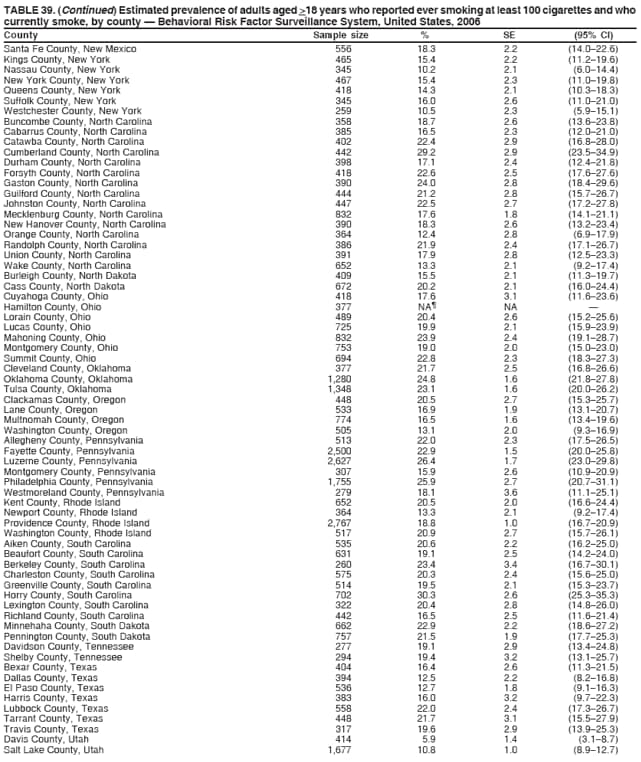 TABLE 39. (Continued) Estimated prevalence of adults aged >18 years who reported ever smoking at least 100 cigarettes and who
currently smoke, by county  Behavioral Risk Factor Surveillance System, United States, 2006
County Sample size % SE (95% CI)
Santa Fe County, New Mexico 556 18.3 2.2 (14.022.6)
Kings County, New York 465 15.4 2.2 (11.219.6)
Nassau County, New York 345 10.2 2.1 (6.014.4)
New York County, New York 467 15.4 2.3 (11.019.8)
Queens County, New York 418 14.3 2.1 (10.318.3)
Suffolk County, New York 345 16.0 2.6 (11.021.0)
Westchester County, New York 259 10.5 2.3 (5.915.1)
Buncombe County, North Carolina 358 18.7 2.6 (13.623.8)
Cabarrus County, North Carolina 385 16.5 2.3 (12.021.0)
Catawba County, North Carolina 402 22.4 2.9 (16.828.0)
Cumberland County, North Carolina 442 29.2 2.9 (23.534.9)
Durham County, North Carolina 398 17.1 2.4 (12.421.8)
Forsyth County, North Carolina 418 22.6 2.5 (17.627.6)
Gaston County, North Carolina 390 24.0 2.8 (18.429.6)
Guilford County, North Carolina 444 21.2 2.8 (15.726.7)
Johnston County, North Carolina 447 22.5 2.7 (17.227.8)
Mecklenburg County, North Carolina 832 17.6 1.8 (14.121.1)
New Hanover County, North Carolina 390 18.3 2.6 (13.223.4)
Orange County, North Carolina 364 12.4 2.8 (6.917.9)
Randolph County, North Carolina 386 21.9 2.4 (17.126.7)
Union County, North Carolina 391 17.9 2.8 (12.523.3)
Wake County, North Carolina 652 13.3 2.1 (9.217.4)
Burleigh County, North Dakota 409 15.5 2.1 (11.319.7)
Cass County, North Dakota 672 20.2 2.1 (16.024.4)
Cuyahoga County, Ohio 418 17.6 3.1 (11.623.6)
Hamilton County, Ohio 377 NA NA 
Lorain County, Ohio 489 20.4 2.6 (15.225.6)
Lucas County, Ohio 725 19.9 2.1 (15.923.9)
Mahoning County, Ohio 832 23.9 2.4 (19.128.7)
Montgomery County, Ohio 753 19.0 2.0 (15.023.0)
Summit County, Ohio 694 22.8 2.3 (18.327.3)
Cleveland County, Oklahoma 377 21.7 2.5 (16.826.6)
Oklahoma County, Oklahoma 1,280 24.8 1.6 (21.827.8)
Tulsa County, Oklahoma 1,348 23.1 1.6 (20.026.2)
Clackamas County, Oregon 448 20.5 2.7 (15.325.7)
Lane County, Oregon 533 16.9 1.9 (13.120.7)
Multnomah County, Oregon 774 16.5 1.6 (13.419.6)
Washington County, Oregon 505 13.1 2.0 (9.316.9)
Allegheny County, Pennsylvania 513 22.0 2.3 (17.526.5)
Fayette County, Pennsylvania 2,500 22.9 1.5 (20.025.8)
Luzerne County, Pennsylvania 2,627 26.4 1.7 (23.029.8)
Montgomery County, Pennsylvania 307 15.9 2.6 (10.920.9)
Philadelphia County, Pennsylvania 1,755 25.9 2.7 (20.731.1)
Westmoreland County, Pennsylvania 279 18.1 3.6 (11.125.1)
Kent County, Rhode Island 652 20.5 2.0 (16.624.4)
Newport County, Rhode Island 364 13.3 2.1 (9.217.4)
Providence County, Rhode Island 2,767 18.8 1.0 (16.720.9)
Washington County, Rhode Island 517 20.9 2.7 (15.726.1)
Aiken County, South Carolina 535 20.6 2.2 (16.225.0)
Beaufort County, South Carolina 631 19.1 2.5 (14.224.0)
Berkeley County, South Carolina 260 23.4 3.4 (16.730.1)
Charleston County, South Carolina 575 20.3 2.4 (15.625.0)
Greenville County, South Carolina 514 19.5 2.1 (15.323.7)
Horry County, South Carolina 702 30.3 2.6 (25.335.3)
Lexington County, South Carolina 322 20.4 2.8 (14.826.0)
Richland County, South Carolina 442 16.5 2.5 (11.621.4)
Minnehaha County, South Dakota 662 22.9 2.2 (18.627.2)
Pennington County, South Dakota 757 21.5 1.9 (17.725.3)
Davidson County, Tennessee 277 19.1 2.9 (13.424.8)
Shelby County, Tennessee 294 19.4 3.2 (13.125.7)
Bexar County, Texas 404 16.4 2.6 (11.321.5)
Dallas County, Texas 394 12.5 2.2 (8.216.8)
El Paso County, Texas 536 12.7 1.8 (9.116.3)
Harris County, Texas 383 16.0 3.2 (9.722.3)
Lubbock County, Texas 558 22.0 2.4 (17.326.7)
Tarrant County, Texas 448 21.7 3.1 (15.527.9)
Travis County, Texas 317 19.6 2.9 (13.925.3)
Davis County, Utah 414 5.9 1.4 (3.18.7)
Salt Lake County, Utah 1,677 10.8 1.0 (8.912.7)