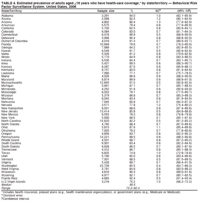 TABLE 4. Estimated prevalence of adults aged >18 years who have health-care coverage,* by state/territory  Behavioral Risk
Factor Surveillance System, United States, 2006
State/Territory Sample size % SE (95% CI)
Alabama 3,291 84.0 1.0 (82.185.9)
Alaska 2,098 82.5 1.2 (80.184.9)
Arizona 4,802 80.4 1.3 (77.982.9)
Arkansas 5,575 79.4 0.8 (77.980.9)
California 5,700 82.5 0.8 (80.984.1)
Colorado 6,084 83.0 0.7 (81.784.3)
Connecticut 8,476 89.9 0.5 (88.990.9)
Delaware 3,996 90.4 0.8 (88.892.0)
District of Columbia 4,019 91.3 0.7 (89.992.7)
Florida 10,699 79.6 0.7 (78.380.9)
Georgia 7,689 84.2 0.7 (82.985.5)
Hawaii 6,549 91.7 0.5 (90.692.8)
Idaho 5,326 81.2 0.8 (79.682.8)
Illinois 5,170 84.9 0.8 (83.386.5)
Indiana 6,530 84.4 0.7 (83.185.7)
Iowa 5,421 89.5 0.6 (88.390.7)
Kansas 8,287 87.0 0.6 (85.988.1)
Kentucky 6,157 83.0 0.8 (81.484.6)
Louisiana 7,060 77.1 0.7 (75.778.5)
Maine 4,029 89.6 0.6 (88.390.9)
Maryland 8,874 89.9 0.6 (88.891.0)
Massachusetts 12,695 91.5 0.5 (90.692.4)
Michigan 5,651 87.1 0.7 (85.788.5)
Minnesota 4,252 91.8 0.6 (90.693.0)
Mississippi 6,022 79.1 0.8 (77.580.7)
Missouri 5,379 86.8 0.7 (85.388.3)
Montana 6,043 83.4 0.8 (81.984.9)
Nebraska 7,945 85.8 0.7 (84.387.3)
Nevada 3,571 77.8 1.2 (75.480.2)
New Hampshire 6,031 88.6 0.6 (87.489.8)
New Jersey 13,414 85.8 0.5 (84.886.8)
New Mexico 6,555 78.3 0.8 (76.879.8)
New York 5,900 86.5 0.7 (85.187.9)
North Carolina 15,620 82.2 0.5 (81.283.2)
North Dakota 4,765 88.4 0.7 (87.089.8)
Ohio 5,813 87.6 1.1 (85.489.8)
Oklahoma 7,003 79.2 0.7 (77.880.6)
Oregon 4,856 83.7 0.8 (82.285.2)
Pennsylvania 13,221 89.5 0.6 (88.290.8)
Rhode Island 4,501 88.7 0.8 (87.290.2)
South Carolina 9,001 83.4 0.6 (82.284.6)
South Dakota 6,628 86.5 0.7 (85.187.9)
Tennessee 4,412 86.7 0.8 (85.188.3)
Texas 6,825 74.8 1.0 (72.876.8)
Utah 5,190 85.0 0.8 (83.486.6)
Vermont 7,001 88.5 0.5 (87.589.5)
Virginia 5,428 89.7 0.7 (88.491.0)
Washington 23,709 85.5 0.4 (84.786.3)
West Virginia 3,791 84.6 0.8 (83.086.2)
Wisconsin 4,810 90.3 0.6 (89.091.6)
Wyoming 4,977 82.1 0.7 (80.783.5)
Puerto Rico 4,683 92.4 0.5 (91.493.4)
U.S.Virgin Islands 3,216 70.2 1.0 (68.272.2)
Median 85.5
Range 70.292.4
* Includes health insurance, prepaid plans (e.g., health maintenance organizations), or government plans (e.g., Medicare or Medicaid).
 Standard error.
 Confidence interval.