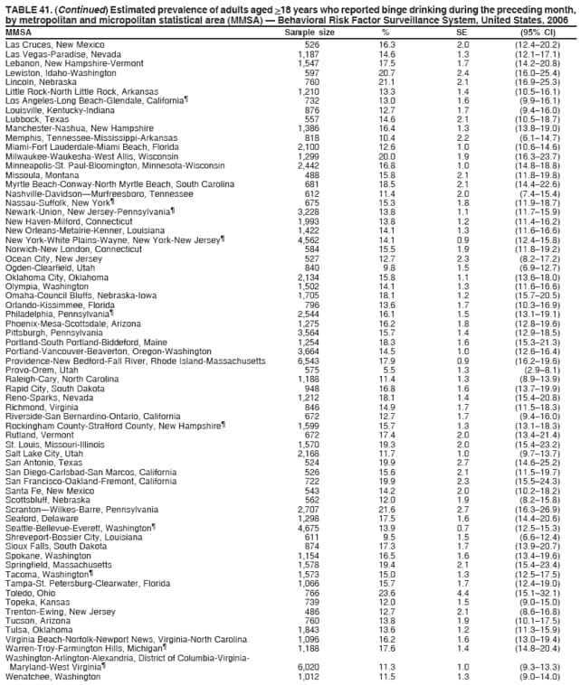 TABLE 41. (Continued) Estimated prevalence of adults aged >18 years who reported binge drinking during the preceding month,
by metropolitan and micropolitan statistical area (MMSA)  Behavioral Risk Factor Surveillance System, United States, 2006
MMSA Sample size % SE (95% CI)
Las Cruces, New Mexico 526 16.3 2.0 (12.420.2)
Las Vegas-Paradise, Nevada 1,187 14.6 1.3 (12.117.1)
Lebanon, New Hampshire-Vermont 1,547 17.5 1.7 (14.220.8)
Lewiston, Idaho-Washington 597 20.7 2.4 (16.025.4)
Lincoln, Nebraska 760 21.1 2.1 (16.925.3)
Little Rock-North Little Rock, Arkansas 1,210 13.3 1.4 (10.516.1)
Los Angeles-Long Beach-Glendale, California 732 13.0 1.6 (9.916.1)
Louisville, Kentucky-Indiana 876 12.7 1.7 (9.416.0)
Lubbock, Texas 557 14.6 2.1 (10.518.7)
Manchester-Nashua, New Hampshire 1,386 16.4 1.3 (13.819.0)
Memphis, Tennessee-Mississippi-Arkansas 818 10.4 2.2 (6.114.7)
Miami-Fort Lauderdale-Miami Beach, Florida 2,100 12.6 1.0 (10.614.6)
Milwaukee-Waukesha-West Allis, Wisconsin 1,299 20.0 1.9 (16.323.7)
Minneapolis-St. Paul-Bloomington, Minnesota-Wisconsin 2,442 16.8 1.0 (14.818.8)
Missoula, Montana 488 15.8 2.1 (11.819.8)
Myrtle Beach-Conway-North Myrtle Beach, South Carolina 681 18.5 2.1 (14.422.6)
Nashville-DavidsonMurfreesboro, Tennessee 612 11.4 2.0 (7.415.4)
Nassau-Suffolk, New York 675 15.3 1.8 (11.918.7)
Newark-Union, New Jersey-Pennsylvania 3,228 13.8 1.1 (11.715.9)
New Haven-Milford, Connecticut 1,993 13.8 1.2 (11.416.2)
New Orleans-Metairie-Kenner, Louisiana 1,422 14.1 1.3 (11.616.6)
New York-White Plains-Wayne, New York-New Jersey 4,562 14.1 0.9 (12.415.8)
Norwich-New London, Connecticut 584 15.5 1.9 (11.819.2)
Ocean City, New Jersey 527 12.7 2.3 (8.217.2)
Ogden-Clearfield, Utah 840 9.8 1.5 (6.912.7)
Oklahoma City, Oklahoma 2,134 15.8 1.1 (13.618.0)
Olympia, Washington 1,502 14.1 1.3 (11.616.6)
Omaha-Council Bluffs, Nebraska-Iowa 1,705 18.1 1.2 (15.720.5)
Orlando-Kissimmee, Florida 796 13.6 1.7 (10.316.9)
Philadelphia, Pennsylvania 2,544 16.1 1.5 (13.119.1)
Phoenix-Mesa-Scottsdale, Arizona 1,275 16.2 1.8 (12.819.6)
Pittsburgh, Pennsylvania 3,564 15.7 1.4 (12.918.5)
Portland-South Portland-Biddeford, Maine 1,254 18.3 1.6 (15.321.3)
Portland-Vancouver-Beaverton, Oregon-Washington 3,664 14.5 1.0 (12.616.4)
Providence-New Bedford-Fall River, Rhode Island-Massachusetts 6,543 17.9 0.9 (16.219.6)
Provo-Orem, Utah 575 5.5 1.3 (2.98.1)
Raleigh-Cary, North Carolina 1,188 11.4 1.3 (8.913.9)
Rapid City, South Dakota 948 16.8 1.6 (13.719.9)
Reno-Sparks, Nevada 1,212 18.1 1.4 (15.420.8)
Richmond, Virginia 846 14.9 1.7 (11.518.3)
Riverside-San Bernardino-Ontario, California 672 12.7 1.7 (9.416.0)
Rockingham County-Strafford County, New Hampshire 1,599 15.7 1.3 (13.118.3)
Rutland, Vermont 672 17.4 2.0 (13.421.4)
St. Louis, Missouri-Illinois 1,570 19.3 2.0 (15.423.2)
Salt Lake City, Utah 2,168 11.7 1.0 (9.713.7)
San Antonio, Texas 524 19.9 2.7 (14.625.2)
San Diego-Carlsbad-San Marcos, California 526 15.6 2.1 (11.519.7)
San Francisco-Oakland-Fremont, California 722 19.9 2.3 (15.524.3)
Santa Fe, New Mexico 543 14.2 2.0 (10.218.2)
Scottsbluff, Nebraska 562 12.0 1.9 (8.215.8)
ScrantonWilkes-Barre, Pennsylvania 2,707 21.6 2.7 (16.326.9)
Seaford, Delaware 1,298 17.5 1.6 (14.420.6)
Seattle-Bellevue-Everett, Washington 4,675 13.9 0.7 (12.515.3)
Shreveport-Bossier City, Louisiana 611 9.5 1.5 (6.612.4)
Sioux Falls, South Dakota 874 17.3 1.7 (13.920.7)
Spokane, Washington 1,154 16.5 1.6 (13.419.6)
Springfield, Massachusetts 1,578 19.4 2.1 (15.423.4)
Tacoma, Washington 1,573 15.0 1.3 (12.517.5)
Tampa-St. Petersburg-Clearwater, Florida 1,066 15.7 1.7 (12.419.0)
Toledo, Ohio 766 23.6 4.4 (15.132.1)
Topeka, Kansas 739 12.0 1.5 (9.015.0)
Trenton-Ewing, New Jersey 486 12.7 2.1 (8.616.8)
Tucson, Arizona 760 13.8 1.9 (10.117.5)
Tulsa, Oklahoma 1,843 13.6 1.2 (11.315.9)
Virginia Beach-Norfolk-Newport News, Virginia-North Carolina 1,096 16.2 1.6 (13.019.4)
Warren-Troy-Farmington Hills, Michigan 1,188 17.6 1.4 (14.820.4)
Washington-Arlington-Alexandria, District of Columbia-Virginia-
Maryland-West Virginia 6,020 11.3 1.0 (9.313.3)
Wenatchee, Washington 1,012 11.5 1.3 (9.014.0)