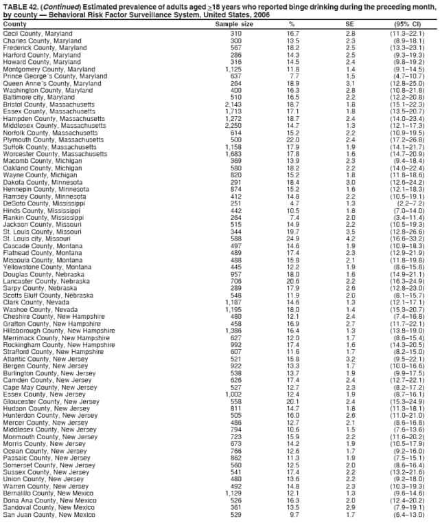 TABLE 42. (Continued) Estimated prevalence of adults aged >18 years who reported binge drinking during the preceding month,
by county  Behavioral Risk Factor Surveillance System, United States, 2006
County Sample size % SE (95% CI)
Cecil County, Maryland 310 16.7 2.8 (11.322.1)
Charles County, Maryland 300 13.5 2.3 (8.918.1)
Frederick County, Maryland 567 18.2 2.5 (13.323.1)
Harford County, Maryland 286 14.3 2.5 (9.319.3)
Howard County, Maryland 316 14.5 2.4 (9.819.2)
Montgomery County, Maryland 1,125 11.8 1.4 (9.114.5)
Prince Georges County, Maryland 637 7.7 1.5 (4.710.7)
Queen Annes County, Maryland 264 18.9 3.1 (12.825.0)
Washington County, Maryland 400 16.3 2.8 (10.821.8)
Baltimore city, Maryland 510 16.5 2.2 (12.220.8)
Bristol County, Massachusetts 2,143 18.7 1.8 (15.122.3)
Essex County, Massachusetts 1,713 17.1 1.8 (13.520.7)
Hampden County, Massachusetts 1,272 18.7 2.4 (14.023.4)
Middlesex County, Massachusetts 2,250 14.7 1.3 (12.117.3)
Norfolk County, Massachusetts 614 15.2 2.2 (10.919.5)
Plymouth County, Massachusetts 500 22.0 2.4 (17.226.8)
Suffolk County, Massachusetts 1,158 17.9 1.9 (14.121.7)
Worcester County, Massachusetts 1,683 17.8 1.6 (14.720.9)
Macomb County, Michigan 369 13.9 2.3 (9.418.4)
Oakland County, Michigan 580 18.2 2.2 (14.022.4)
Wayne County, Michigan 820 15.2 1.8 (11.818.6)
Dakota County, Minnesota 291 18.4 3.0 (12.624.2)
Hennepin County, Minnesota 874 15.2 1.6 (12.118.3)
Ramsey County, Minnesota 412 14.8 2.2 (10.519.1)
DeSoto County, Mississippi 251 4.7 1.3 (2.27.2)
Hinds County, Mississippi 442 10.5 1.8 (7.014.0)
Rankin County, Mississippi 264 7.4 2.0 (3.411.4)
Jackson County, Missouri 515 14.9 2.2 (10.519.3)
St. Louis County, Missouri 344 19.7 3.5 (12.826.6)
St. Louis city, Missouri 588 24.9 4.2 (16.633.2)
Cascade County, Montana 497 14.6 1.9 (10.918.3)
Flathead County, Montana 489 17.4 2.3 (12.921.9)
Missoula County, Montana 488 15.8 2.1 (11.819.8)
Yellowstone County, Montana 445 12.2 1.9 (8.615.8)
Douglas County, Nebraska 957 18.0 1.6 (14.921.1)
Lancaster County, Nebraska 706 20.6 2.2 (16.324.9)
Sarpy County, Nebraska 289 17.9 2.6 (12.823.0)
Scotts Bluff County, Nebraska 548 11.9 2.0 (8.115.7)
Clark County, Nevada 1,187 14.6 1.3 (12.117.1)
Washoe County, Nevada 1,195 18.0 1.4 (15.320.7)
Cheshire County, New Hampshire 480 12.1 2.4 (7.416.8)
Grafton County, New Hampshire 458 16.9 2.7 (11.722.1)
Hillsborough County, New Hampshire 1,386 16.4 1.3 (13.819.0)
Merrimack County, New Hampshire 627 12.0 1.7 (8.615.4)
Rockingham County, New Hampshire 992 17.4 1.6 (14.320.5)
Strafford County, New Hampshire 607 11.6 1.7 (8.215.0)
Atlantic County, New Jersey 521 15.8 3.2 (9.522.1)
Bergen County, New Jersey 922 13.3 1.7 (10.016.6)
Burlington County, New Jersey 538 13.7 1.9 (9.917.5)
Camden County, New Jersey 626 17.4 2.4 (12.722.1)
Cape May County, New Jersey 527 12.7 2.3 (8.217.2)
Essex County, New Jersey 1,002 12.4 1.9 (8.716.1)
Gloucester County, New Jersey 558 20.1 2.4 (15.324.9)
Hudson County, New Jersey 811 14.7 1.8 (11.318.1)
Hunterdon County, New Jersey 505 16.0 2.6 (11.021.0)
Mercer County, New Jersey 486 12.7 2.1 (8.616.8)
Middlesex County, New Jersey 794 10.6 1.5 (7.613.6)
Monmouth County, New Jersey 723 15.9 2.2 (11.620.2)
Morris County, New Jersey 673 14.2 1.9 (10.517.9)
Ocean County, New Jersey 766 12.6 1.7 (9.216.0)
Passaic County, New Jersey 862 11.3 1.9 (7.515.1)
Somerset County, New Jersey 560 12.5 2.0 (8.616.4)
Sussex County, New Jersey 541 17.4 2.2 (13.221.6)
Union County, New Jersey 480 13.6 2.2 (9.218.0)
Warren County, New Jersey 492 14.8 2.3 (10.319.3)
Bernalillo County, New Mexico 1,129 12.1 1.3 (9.614.6)
Dona Ana County, New Mexico 526 16.3 2.0 (12.420.2)
Sandoval County, New Mexico 361 13.5 2.9 (7.919.1)
San Juan County, New Mexico 529 9.7 1.7 (6.413.0)