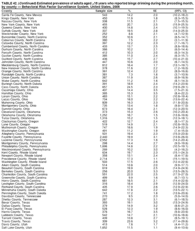 TABLE 42. (Continued) Estimated prevalence of adults aged >18 years who reported binge drinking during the preceding month,
by county  Behavioral Risk Factor Surveillance System, United States, 2006
County Sample size % SE (95% CI)
Santa Fe County, New Mexico 543 14.2 2.0 (10.218.2)
Kings County, New York 450 11.9 1.8 (8.315.5)
Nassau County, New York 338 11.5 2.1 (7.515.5)
New York County, New York 455 20.7 2.5 (15.925.5)
Queens County, New York 400 14.8 2.4 (10.119.5)
Suffolk County, New York 337 19.5 2.8 (14.025.0)
Westchester County, New York 252 8.8 2.1 (4.712.9)
Buncombe County, North Carolina 352 10.6 2.1 (6.514.7)
Cabarrus County, North Carolina 380 7.5 2.2 (3.111.9)
Catawba County, North Carolina 397 12.2 2.3 (7.716.7)
Cumberland County, North Carolina 433 13.7 2.5 (8.818.6)
Durham County, North Carolina 386 10.2 2.1 (6.014.4)
Forsyth County, North Carolina 412 10.3 2.0 (6.314.3)
Gaston County, North Carolina 385 11.0 2.4 (6.315.7)
Guilford County, North Carolina 436 15.7 2.7 (10.421.0)
Johnston County, North Carolina 447 10.6 2.0 (6.714.5)
Mecklenburg County, North Carolina 812 16.4 1.7 (13.119.7)
New Hanover County, North Carolina 378 11.6 2.2 (7.216.0)
Orange County, North Carolina 361 12.4 2.2 (8.016.8)
Randolph County, North Carolina 381 7.3 1.8 (3.710.9)
Union County, North Carolina 387 11.9 2.6 (6.916.9)
Wake County, North Carolina 642 11.2 1.6 (8.114.3)
Burleigh County, North Dakota 391 18.9 2.4 (14.223.6)
Cass County, North Dakota 657 24.5 2.3 (19.929.1)
Cuyahoga County, Ohio 407 14.4 3.5 (7.521.3)
Hamilton County, Ohio 365 15.3 3.5 (8.422.2)
Lorain County, Ohio 483 15.1 2.2 (10.819.4)
Lucas County, Ohio 704 18.0 2.2 (13.622.4)
Mahoning County, Ohio 809 16.3 2.3 (11.820.8)
Montgomery County, Ohio 735 13.4 1.8 (9.817.0)
Summit County, Ohio 673 16.4 2.1 (12.320.5)
Cleveland County, Oklahoma 373 15.3 2.6 (10.220.4)
Oklahoma County, Oklahoma 1,252 16.7 1.5 (13.819.6)
Tulsa County, Oklahoma 1,316 15.2 1.5 (12.318.1)
Clackamas County, Oregon 422 12.7 2.4 (8.117.3)
Lane County, Oregon 519 14.9 2.1 (10.819.0)
Multnomah County, Oregon 747 18.6 1.9 (14.922.3)
Washington County, Oregon 491 11.2 1.9 (7.415.0)
Allegheny County, Pennsylvania 501 19.4 2.3 (15.023.8)
Fayette County, Pennsylvania 2,440 19.9 3.1 (13.826.0)
Luzerne County, Pennsylvania 2,552 17.3 1.6 (14.220.4)
Montgomery County, Pennsylvania 298 14.4 2.7 (9.019.8)
Philadelphia County, Pennsylvania 1,698 14.8 2.2 (10.519.1)
Westmoreland County, Pennsylvania 269 10.2 3.0 (4.216.2)
Kent County, Rhode Island 634 19.7 2.3 (15.124.3)
Newport County, Rhode Island 358 13.1 2.4 (8.417.8)
Providence County, Rhode Island 2,714 17.3 1.1 (15.119.5)
Washington County, Rhode Island 503 17.5 2.6 (12.422.6)
Aiken County, South Carolina 514 13.8 2.0 (9.917.7)
Beaufort County, South Carolina 619 19.9 2.5 (14.924.9)
Berkeley County, South Carolina 256 20.0 3.3 (13.526.5)
Charleston County, South Carolina 551 22.0 2.5 (17.027.0)
Greenville County, South Carolina 499 9.9 1.6 (6.713.1)
Horry County, South Carolina 681 18.5 2.1 (14.422.6)
Lexington County, South Carolina 316 18.4 2.9 (12.824.0)
Richland County, South Carolina 435 17.9 2.6 (12.922.9)
Minnehaha County, South Dakota 642 17.8 2.2 (13.522.1)
Pennington County, South Dakota 741 17.2 1.8 (13.620.8)
Davidson County, Tennessee 270 9.5 2.3 (5.014.0)
Shelby County, Tennessee 287 12.3 3.1 (6.118.5)
Bexar County, Texas 393 19.1 3.0 (13.324.9)
Dallas County, Texas 379 14.9 3.2 (8.621.2)
El Paso County, Texas 528 12.3 1.9 (8.616.0)
Harris County, Texas 376 16.7 3.5 (9.823.6)
Lubbock County, Texas 542 14.7 2.1 (10.618.8)
Tarrant County, Texas 439 13.8 2.7 (8.519.1)
Travis County, Texas 309 23.6 3.2 (17.429.8)
Davis County, Utah 413 7.8 1.7 (4.411.2)
Salt Lake County, Utah 1,652 11.5 1.1 (9.413.6)