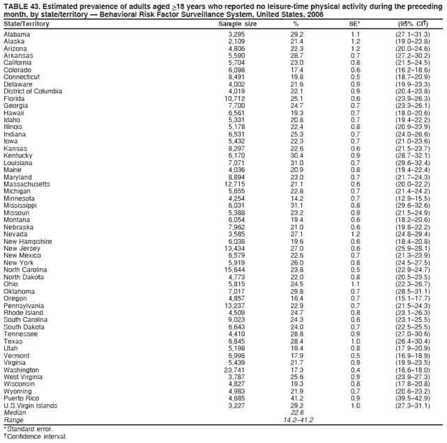 TABLE 43. Estimated prevalence of adults aged >18 years who reported no leisure-time physical activity during the preceding
month, by state/territory  Behavioral Risk Factor Surveillance System, United States, 2006
State/Territory Sample size % SE* (95% CI)
Alabama 3,295 29.2 1.1 (27.131.3)
Alaska 2,109 21.4 1.2 (19.023.8)
Arizona 4,806 22.3 1.2 (20.024.6)
Arkansas 5,590 28.7 0.7 (27.230.2)
California 5,704 23.0 0.8 (21.524.5)
Colorado 6,098 17.4 0.6 (16.218.6)
Connecticut 8,491 19.8 0.5 (18.720.9)
Delaware 4,002 21.6 0.9 (19.923.3)
District of Columbia 4,019 22.1 0.9 (20.423.8)
Florida 10,712 25.1 0.6 (23.926.3)
Georgia 7,700 24.7 0.7 (23.326.1)
Hawaii 6,561 19.3 0.7 (18.020.6)
Idaho 5,331 20.8 0.7 (19.422.2)
Illinois 5,178 22.4 0.8 (20.923.9)
Indiana 6,531 25.3 0.7 (24.026.6)
Iowa 5,432 22.3 0.7 (21.023.6)
Kansas 8,297 22.6 0.6 (21.523.7)
Kentucky 6,170 30.4 0.9 (28.732.1)
Louisiana 7,071 31.0 0.7 (29.632.4)
Maine 4,036 20.9 0.8 (19.422.4)
Maryland 8,894 23.0 0.7 (21.724.3)
Massachusetts 12,715 21.1 0.6 (20.022.2)
Michigan 5,655 22.8 0.7 (21.424.2)
Minnesota 4,254 14.2 0.7 (12.915.5)
Mississippi 6,031 31.1 0.8 (29.632.6)
Missouri 5,388 23.2 0.9 (21.524.9)
Montana 6,054 19.4 0.6 (18.220.6)
Nebraska 7,962 21.0 0.6 (19.822.2)
Nevada 3,585 27.1 1.2 (24.829.4)
New Hampshire 6,038 19.6 0.6 (18.420.8)
New Jersey 13,434 27.0 0.6 (25.928.1)
New Mexico 6,579 22.6 0.7 (21.323.9)
New York 5,919 26.0 0.8 (24.527.5)
North Carolina 15,644 23.8 0.5 (22.924.7)
North Dakota 4,773 22.0 0.8 (20.523.5)
Ohio 5,815 24.5 1.1 (22.326.7)
Oklahoma 7,017 29.8 0.7 (28.531.1)
Oregon 4,857 16.4 0.7 (15.117.7)
Pennsylvania 13,237 22.9 0.7 (21.524.3)
Rhode Island 4,509 24.7 0.8 (23.126.3)
South Carolina 9,023 24.3 0.6 (23.125.5)
South Dakota 6,643 24.0 0.7 (22.525.5)
Tennessee 4,410 28.8 0.9 (27.030.6)
Texas 6,845 28.4 1.0 (26.430.4)
Utah 5,198 19.4 0.8 (17.920.9)
Vermont 6,998 17.9 0.5 (16.918.9)
Virginia 5,439 21.7 0.9 (19.923.5)
Washington 23,741 17.3 0.4 (16.618.0)
West Virginia 3,787 25.6 0.9 (23.927.3)
Wisconsin 4,827 19.3 0.8 (17.820.8)
Wyoming 4,983 21.9 0.7 (20.623.2)
Puerto Rico 4,685 41.2 0.9 (39.542.9)
U.S.Virgin Islands 3,227 29.2 1.0 (27.331.1)
Median 22.8
Range 14.241.2
* Standard error.
 Confidence interval.