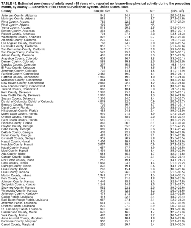 TABLE 45. Estimated prevalence of adults aged >18 years who reported no leisure-time physical activity during the preceding
month, by county  Behavioral Risk Factor Surveillance System, United States, 2006
County Sample size % SE* (95% CI)
Jefferson County, Alabama 542 24.4 2.1 (20.228.6)
Maricopa County, Arizona 881 21.2 1.7 (17.824.6)
Pima County, Arizona 785 22.5 2.5 (17.727.3)
Pinal County, Arizona 436 NA NA 
Yuma County, Arizona 513 29.5 2.5 (24.634.4)
Benton County, Arkansas 381 25.0 2.6 (19.930.1)
Pulaski County, Arkansas 704 27.4 2.0 (23.531.3)
Washington County, Arkansas 327 21.1 2.7 (15.926.3)
Alameda County, California 275 14.2 2.7 (9.019.4)
Los Angeles County, California 768 24.7 2.0 (20.928.5)
Riverside County, California 357 27.0 2.9 (21.432.6)
San Bernardino County, California 347 31.0 3.0 (25.236.8)
San Diego County, California 547 25.3 2.5 (20.530.1)
Adams County, Colorado 435 22.4 2.5 (17.527.3)
Arapahoe County, Colorado 634 16.7 1.8 (13.320.1)
Denver County, Colorado 589 19.1 2.0 (15.223.0)
Douglas County, Colorado 297 10.6 1.9 (6.814.4)
El Paso County, Colorado 758 14.7 1.5 (11.817.6)
Jefferson County, Colorado 732 14.1 1.5 (11.316.9)
Fairfield County, Connecticut 2,462 19.0 1.1 (16.921.1)
Hartford County, Connecticut 1,965 19.3 1.0 (17.321.3)
Middlesex County, Connecticut 364 18.7 2.5 (13.823.6)
New Haven County, Connecticut 2,063 22.5 1.2 (20.224.8)
New London County, Connecticut 601 17.3 1.8 (13.820.8)
Tolland County, Connecticut 366 13.4 2.0 (9.517.3)
Kent County, Delaware 1,376 25.3 1.4 (22.528.1)
New Castle County, Delaware 1,310 19.4 1.3 (16.921.9)
Sussex County, Delaware 1,316 24.0 1.4 (21.326.7)
District of Columbia, District of Columbia 4,019 22.0 0.9 (20.323.7)
Broward County, Florida 729 19.7 1.7 (16.323.1)
Duval County, Florida 300 24.4 2.9 (18.630.2)
Hillsborough County, Florida 483 24.1 2.4 (19.328.9)
Miami-Dade County, Florida 919 31.5 1.9 (27.835.2)
Orange County, Florida 432 18.6 2.0 (14.822.4)
Palm Beach County, Florida 515 21.0 2.1 (16.825.2)
Pinellas County, Florida 348 30.3 3.1 (24.336.3)
Clayton County, Georgia 379 35.0 3.7 (27.842.2)
Cobb County, Georgia 389 15.9 2.3 (11.420.4)
DeKalb County, Georgia 438 22.2 3.0 (16.428.0)
Fulton County, Georgia 423 15.8 2.1 (11.620.0)
Gwinnett County, Georgia 359 20.9 2.9 (15.326.5)
Hawaii County, Hawaii 1,406 19.4 1.3 (16.921.9)
Honolulu County, Hawaii 3,007 19.5 0.9 (17.821.2)
Kauai County, Hawaii 657 17.7 1.9 (13.921.5)
Maui County, Hawaii 1,491 18.1 1.4 (15.320.9)
Ada County, Idaho 654 15.3 1.7 (12.018.6)
Canyon County, Idaho 522 24.2 2.1 (20.028.4)
Nez Perce County, Idaho 257 19.4 2.7 (14.124.7)
Cook County, Illinois 1,688 24.5 1.4 (21.827.2)
DuPage County, Illinois 373 19.1 2.6 (14.124.1)
Lake County, Illinois 263 15.4 2.8 (10.020.8)
Lake County, Indiana 525 26.0 2.3 (21.530.5)
Marion County, Indiana 1,341 27.7 1.5 (24.730.7)
Polk County, Iowa 727 21.8 1.8 (18.325.3)
Johnson County, Kansas 1,446 15.3 1.3 (12.817.8)
Sedgwick County, Kansas 1,249 24.8 1.5 (21.927.7)
Shawnee County, Kansas 552 22.8 2.0 (19.026.6)
Wyandotte County, Kansas 345 32.3 3.2 (26.038.6)
Jefferson County, Kentucky 471 27.2 2.5 (22.432.0)
Caddo Parish, Louisiana 414 22.7 2.4 (18.027.4)
East Baton Rouge Parish, Louisiana 687 27.1 2.1 (22.931.3)
Jefferson Parish, Louisiana 641 31.3 2.4 (26.735.9)
Orleans Parish, Louisiana 276 27.8 3.9 (20.235.4)
St. Tammany Parish, Louisiana 397 26.3 3.4 (19.633.0)
Cumberland County, Maine 673 16.0 1.7 (12.719.3)
York County, Maine 470 20.8 2.2 (16.525.1)
Anne Arundel County, Maryland 583 18.4 1.8 (14.822.0)
Baltimore County, Maryland 950 25.5 1.7 (22.128.9)
Carroll County, Maryland 256 29.7 3.4 (23.136.3