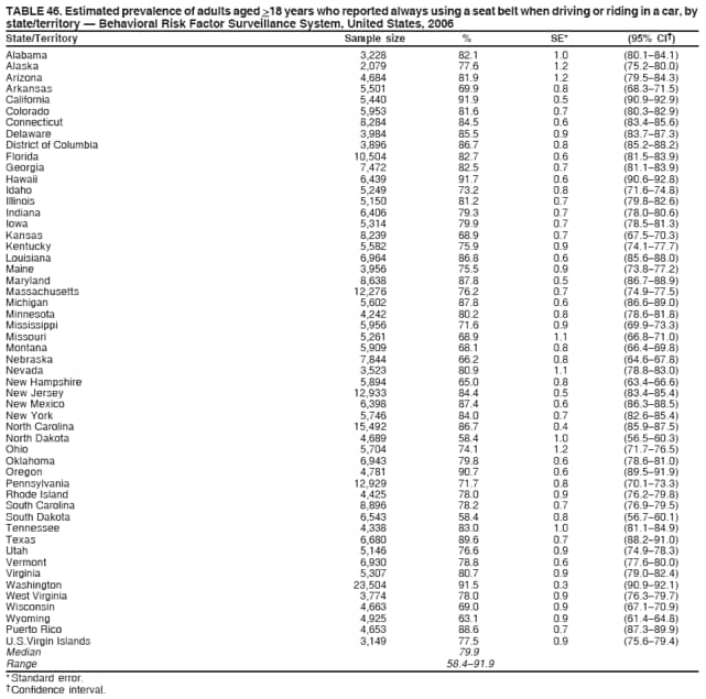 TABLE 46. Estimated prevalence of adults aged >18 years who reported always using a seat belt when driving or riding in a car, by
state/territory  Behavioral Risk Factor Surveillance System, United States, 2006
State/Territory Sample size % SE* (95% CI)
Alabama 3,228 82.1 1.0 (80.184.1)
Alaska 2,079 77.6 1.2 (75.280.0)
Arizona 4,684 81.9 1.2 (79.584.3)
Arkansas 5,501 69.9 0.8 (68.371.5)
California 5,440 91.9 0.5 (90.992.9)
Colorado 5,953 81.6 0.7 (80.382.9)
Connecticut 8,284 84.5 0.6 (83.485.6)
Delaware 3,984 85.5 0.9 (83.787.3)
District of Columbia 3,896 86.7 0.8 (85.288.2)
Florida 10,504 82.7 0.6 (81.583.9)
Georgia 7,472 82.5 0.7 (81.183.9)
Hawaii 6,439 91.7 0.6 (90.692.8)
Idaho 5,249 73.2 0.8 (71.674.8)
Illinois 5,150 81.2 0.7 (79.882.6)
Indiana 6,406 79.3 0.7 (78.080.6)
Iowa 5,314 79.9 0.7 (78.581.3)
Kansas 8,239 68.9 0.7 (67.570.3)
Kentucky 5,582 75.9 0.9 (74.177.7)
Louisiana 6,964 86.8 0.6 (85.688.0)
Maine 3,956 75.5 0.9 (73.877.2)
Maryland 8,638 87.8 0.5 (86.788.9)
Massachusetts 12,276 76.2 0.7 (74.977.5)
Michigan 5,602 87.8 0.6 (86.689.0)
Minnesota 4,242 80.2 0.8 (78.681.8)
Mississippi 5,956 71.6 0.9 (69.973.3)
Missouri 5,261 68.9 1.1 (66.871.0)
Montana 5,909 68.1 0.8 (66.469.8)
Nebraska 7,844 66.2 0.8 (64.667.8)
Nevada 3,523 80.9 1.1 (78.883.0)
New Hampshire 5,894 65.0 0.8 (63.466.6)
New Jersey 12,933 84.4 0.5 (83.485.4)
New Mexico 6,398 87.4 0.6 (86.388.5)
New York 5,746 84.0 0.7 (82.685.4)
North Carolina 15,492 86.7 0.4 (85.987.5)
North Dakota 4,689 58.4 1.0 (56.560.3)
Ohio 5,704 74.1 1.2 (71.776.5)
Oklahoma 6,943 79.8 0.6 (78.681.0)
Oregon 4,781 90.7 0.6 (89.591.9)
Pennsylvania 12,929 71.7 0.8 (70.173.3)
Rhode Island 4,425 78.0 0.9 (76.279.8)
South Carolina 8,896 78.2 0.7 (76.979.5)
South Dakota 6,543 58.4 0.8 (56.760.1)
Tennessee 4,338 83.0 1.0 (81.184.9)
Texas 6,680 89.6 0.7 (88.291.0)
Utah 5,146 76.6 0.9 (74.978.3)
Vermont 6,930 78.8 0.6 (77.680.0)
Virginia 5,307 80.7 0.9 (79.082.4)
Washington 23,504 91.5 0.3 (90.992.1)
West Virginia 3,774 78.0 0.9 (76.379.7)
Wisconsin 4,663 69.0 0.9 (67.170.9)
Wyoming 4,925 63.1 0.9 (61.464.8)
Puerto Rico 4,653 88.6 0.7 (87.389.9)
U.S.Virgin Islands 3,149 77.5 0.9 (75.679.4)
Median 79.9
Range 58.491.9
* Standard error.
 Confidence interval.