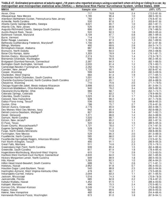 TABLE 47. Estimated prevalence of adults aged >18 years who reported always using a seat belt when driving or riding in a car, by
metropolitan and micropolitan statistical area (MMSA)  Behavioral Risk Factor Surveillance System, United States, 2006
MMSA Sample size % SE* (95% CI)
Akron, Ohio 717 76.8 2.4 (72.081.6)
Albuquerque, New Mexico 1,765 90.4 1.0 (88.592.3)
Allentown-Bethlehem-Easton, Pennsylvania-New Jersey 782 82.1 2.7 (76.887.4)
Asheville, North Carolina 530 87.6 2.1 (83.691.6)
Atlanta-Sandy Springs-Marietta, Georgia 3,021 85.7 1.0 (83.787.7)
Atlantic City, New Jersey 525 85.8 2.2 (81.690.0)
Augusta-Richmond County, Georgia-South Carolina 896 83.1 1.7 (79.786.5)
Austin-Round Rock, Texas 522 92.3 1.6 (89.295.4)
Baltimore-Towson, Maryland 3,104 87.7 0.8 (86.189.3)
Barre, Vermont 714 77.5 2.0 (73.681.4)
Baton Rouge, Louisiana 1,184 87.3 1.3 (84.789.9)
Bethesda-Gaithersburg-Frederick, Maryland 1,700 89.5 1.2 (87.291.8)
Billings, Montana 490 69.6 2.6 (64.574.7)
Birmingham-Hoover, Alabama 887 80.9 1.9 (77.284.6)
Bismarck, North Dakota 565 64.0 2.4 (59.268.8)
Boise City-Nampa, Idaho 1,303 78.9 1.4 (76.181.7)
Boston-Quincy, Massachusetts 2,274 76.0 1.4 (73.378.7)
Bremerton-Silverdale, Washington 900 92.8 1.3 (90.295.4)
Bridgeport-Stamford-Norwalk, Connecticut 2,397 84.3 1.1 (82.186.5)
Burlington-South Burlington, Vermont 2,033 81.4 1.2 (79.183.7)
Cambridge-Newton-Framingham, Massachusetts 2,262 79.5 1.3 (76.982.1)
Camden, New Jersey 1,720 85.1 1.2 (82.887.4)
Casper, Wyoming 599 64.8 2.3 (60.369.3)
Charleston, West Virginia 683 81.4 1.9 (77.785.1)
Charleston-North Charleston, South Carolina 1,031 80.3 1.7 (76.983.7)
Charlotte-Gastonia-Concord, North Carolina-South Carolina 2,277 85.7 1.2 (83.488.0)
Cheyenne, Wyoming 710 75.6 2.0 (71.779.5)
Chicago-Naperville-Joliet, Illinois-Indiana-Wisconsin 3,698 83.0 0.9 (81.384.7)
Cincinnati-Middletown, Ohio-Kentucky-Indiana 940 76.2 3.4 (69.582.9)
Cleveland-Elyria-Mentor, Ohio 980 68.7 3.0 (62.774.7)
Colorado Springs, Colorado 774 83.2 1.7 (79.986.5)
Columbia, South Carolina 1,023 81.6 1.7 (78.384.9)
Concord, New Hampshire 628 66.3 2.4 (61.770.9)
Dallas-Plano-Irving, Texas 536 92.0 1.6 (88.895.2)
Dayton, Ohio 788 75.7 2.7 (70.481.0)
Denver-Aurora, Colorado 2,776 85.0 0.9 (83.386.7)
Des Moines-West Des Moines, Iowa 942 85.4 1.4 (82.688.2)
Detroit-Livonia-Dearborn, Michigan 827 89.9 1.4 (87.192.7)
Dover, Delaware 1,371 86.6 1.2 (84.388.9)
Durham, North Carolina 1,020 88.7 1.4 (85.991.5)
Edison, New Jersey 2,857 85.2 1.1 (83.187.3)
El Paso, Texas 520 92.4 1.5 (89.595.3)
Essex County, Massachusetts 1,721 78.0 1.7 (74.781.3)
Eugene-Springfield, Oregon 528 91.2 1.7 (87.994.5)
Fargo, North Dakota-Minnesota 710 74.8 3.1 (68.880.8)
Farmington, New Mexico 529 85.3 2.0 (81.389.3)
Fayetteville, North Carolina 565 88.0 2.0 (84.191.9)
Fayetteville-Springdale-Rogers, Arkansas-Missouri 758 77.0 2.3 (72.581.5)
Fort Worth-Arlington, Texas 490 91.1 2.2 (86.995.3)
Great Falls, Montana 511 74.6 2.3 (70.179.1)
Greensboro-High Point, North Carolina 939 85.4 1.5 (82.488.4)
Greenville, South Carolina 817 81.9 1.8 (78.485.4)
Hagerstown-Martinsburg, Maryland-West Virginia 615 77.9 2.9 (72.383.5)
Hartford-West Hartford-East Hartford, Connecticut 2,633 84.0 1.0 (82.185.9)
Hickory-Morganton-Lenoir, North Carolina 649 89.9 1.8 (86.593.3)
Hilo, Hawaii 1,393 92.3 1.0 (90.494.2)
Hilton Head Island-Beaufort, South Carolina 698 76.1 2.6 (71.181.1)
Honolulu, Hawaii 2,952 91.8 0.7 (90.493.2)
Houston-Sugar Land-Baytown, Texas 540 89.8 2.5 (85.094.6)
Huntington-Ashland, West Virginia-Kentucky-Ohio 478 80.7 2.7 (75.585.9)
Indianapolis-Carmel, Indiana 2,044 83.3 1.1 (81.185.5)
Jackson, Mississippi 1,016 74.3 1.9 (70.678.0)
Jacksonville, Florida 685 82.8 2.2 (78.487.2)
Kahului-Wailuku, Hawaii 1,452 91.5 1.1 (89.493.6)
Kalispell, Montana 496 75.3 2.4 (70.580.1)
Kansas City, Missouri-Kansas 3,249 77.9 1.1 (75.880.0)
Kapaa, Hawaii 642 89.6 1.9 (85.993.3)
Keene, New Hampshire 485 60.4 3.0 (54.466.4)
Kennewick-Richland-Pasco, Washington 673 91.0 1.6 (87.994.1)