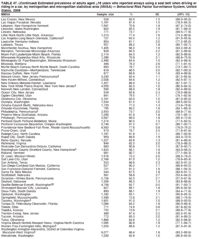 TABLE 47. (Continued) Estimated prevalence of adults aged >18 years who reported always using a seat belt when driving or
riding in a car, by metropolitan and micropolitan statistical area (MMSA)  Behavioral Risk Factor Surveillance System, United
States, 2006
MMSA Sample size % SE (95% CI)
Las Cruces, New Mexico 526 92.0 1.5 (89.095.0)
Las Vegas-Paradise, Nevada 1,191 81.4 1.5 (78.584.3)
Lebanon, New Hampshire-Vermont 1,561 70.6 1.8 (67.274.0)
Lewiston, Idaho-Washington 602 85.5 1.9 (81.789.3)
Lincoln, Nebraska 771 73.7 2.1 (69.577.9)
Little Rock-North Little Rock, Arkansas 1,213 77.4 1.6 (74.280.6)
Los Angeles-Long Beach-Glendale, California 727 93.3 1.2 (91.095.6)
Louisville, Kentucky-Indiana 854 81.1 2.0 (77.285.0)
Lubbock, Texas 557 89.2 1.8 (85.792.7)
Manchester-Nashua, New Hampshire 1,405 66.3 1.6 (63.269.4)
Memphis, Tennessee-Mississippi-Arkansas 828 85.5 2.2 (81.289.8)
Miami-Fort Lauderdale-Miami Beach, Florida 2,114 84.3 1.2 (82.086.6)
Milwaukee-Waukesha-West Allis, Wisconsin 1,289 70.8 2.1 (66.675.0)
Minneapolis-St. Paul-Bloomington, Minnesota-Wisconsin 2,460 84.4 1.0 (82.486.4)
Missoula, Montana 496 76.3 2.6 (71.181.5)
Myrtle Beach-Conway-North Myrtle Beach, South Carolina 693 78.7 2.5 (73.783.7)
Nashville-DavidsonMurfreesboro, Tennessee 619 86.5 2.0 (82.790.3)
Nassau-Suffolk, New York 677 86.6 1.6 (83.489.8)
Newark-Union, New Jersey-Pennsylvania 3,230 83.4 1.1 (81.285.6)
New Haven-Milford, Connecticut 2,008 84.8 1.2 (82.587.1)
New Orleans-Metairie-Kenner, Louisiana 1,457 89.4 1.2 (87.191.7)
New York-White Plains-Wayne, New York-New Jersey 4,550 82.3 1.0 (80.384.3)
Norwich-New London, Connecticut 590 86.0 1.8 (82.489.6)
Ocean City, New Jersey 529 83.8 2.4 (79.088.6)
Ogden-Clearfield, Utah 841 79.5 1.7 (76.182.9)
Oklahoma City, Oklahoma 2,161 83.0 1.0 (81.085.0)
Olympia, Washington 1,534 91.5 1.0 (89.593.5)
Omaha-Council Bluffs, Nebraska-Iowa 1,720 77.2 1.3 (74.679.8)
Orlando-Kissimmee, Florida 795 86.2 1.6 (83.189.3)
Philadelphia, Pennsylvania 2,553 73.7 2.0 (69.877.6)
Phoenix-Mesa-Scottsdale, Arizona 1,290 81.6 1.8 (78.185.1)
Pittsburgh, Pennsylvania 3,567 69.0 1.8 (65.472.6)
Portland-South Portland-Biddeford, Maine 1,274 80.5 1.5 (77.583.5)
Portland-Vancouver-Beaverton, Oregon-Washington 3,746 91.2 0.7 (89.792.7)
Providence-New Bedford-Fall River, Rhode Island-Massachusetts 6,563 77.6 0.8 (76.079.2)
Provo-Orem, Utah 570 76.7 2.5 (71.881.6)
Raleigh-Cary, North Carolina 1,197 91.8 1.1 (89.793.9)
Rapid City, South Dakota 950 66.9 1.9 (63.370.5)
Reno-Sparks, Nevada 1,227 83.9 1.3 (81.486.4)
Richmond, Virginia 849 82.3 2.0 (78.386.3)
Riverside-San Bernardino-Ontario, California 663 90.8 1.5 (87.993.7)
Rockingham County-Strafford County, New Hampshire 1,623 66.1 1.6 (63.069.2)
Rutland, Vermont 691 80.7 1.8 (77.184.3)
St. Louis, Missouri-Illinois 1,576 72.2 2.0 (68.276.2)
Salt Lake City, Utah 2,169 81.0 1.2 (78.683.4)
San Antonio, Texas 523 86.6 2.3 (82.091.2)
San Diego-Carlsbad-San Marcos, California 527 90.2 1.7 (86.993.5)
San Francisco-Oakland-Fremont, California 721 91.2 1.6 (88.194.3)
Santa Fe, New Mexico 544 87.5 1.8 (83.991.1)
Scottsbluff, Nebraska 561 58.8 2.7 (53.464.2)
ScrantonWilkes-Barre, Pennsylvania 2,726 62.3 2.7 (57.067.6)
Seaford, Delaware 1,309 86.3 1.3 (83.888.8)
Seattle-Bellevue-Everett, Washington 4,758 92.7 0.5 (91.793.7)
Shreveport-Bossier City, Louisiana 627 89.1 1.8 (85.692.6)
Sioux Falls, South Dakota 890 68.1 1.9 (64.471.8)
Spokane, Washington 1,182 93.1 1.1 (90.995.3)
Springfield, Massachusetts 1,589 72.8 2.1 (68.776.9)
Tacoma, Washington 1,601 91.0 1.0 (89.093.0)
Tampa-St. Petersburg-Clearwater, Florida 1,066 83.2 1.6 (80.086.4)
Toledo, Ohio 771 74.9 3.6 (67.882.0)
Topeka, Kansas 752 73.6 2.1 (69.677.6)
Trenton-Ewing, New Jersey 489 87.4 2.2 (83.291.6)
Tucson, Arizona 772 85.3 2.0 (81.489.2)
Tulsa, Oklahoma 1,860 84.6 1.2 (82.386.9)
Virginia Beach-Norfolk-Newport News, Virginia-North Carolina 1,095 80.9 1.9 (77.184.7)
Warren-Troy-Farmington Hills, Michigan 1,203 89.6 1.2 (87.391.9)
Washington-Arlington-Alexandria, District of Columbia-Virginia-
Maryland-West Virginia 6,077 86.4 1.6 (83.289.6)
Wenatchee, Washington 1,030 92.9 1.0 (90.994.9)