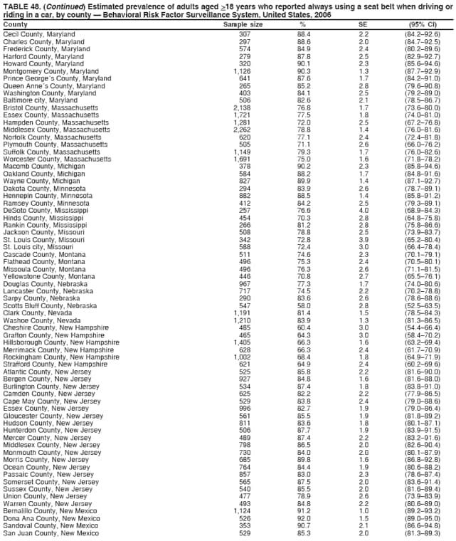 TABLE 48. (Continued) Estimated prevalence of adults aged >18 years who reported always using a seat belt when driving or
riding in a car, by county  Behavioral Risk Factor Surveillance System, United States, 2006
County Sample size % SE (95% CI)
Cecil County, Maryland 307 88.4 2.2 (84.292.6)
Charles County, Maryland 297 88.6 2.0 (84.792.5)
Frederick County, Maryland 574 84.9 2.4 (80.289.6)
Harford County, Maryland 279 87.8 2.5 (82.992.7)
Howard County, Maryland 320 90.1 2.3 (85.694.6)
Montgomery County, Maryland 1,126 90.3 1.3 (87.792.9)
Prince Georges County, Maryland 641 87.6 1.7 (84.291.0)
Queen Annes County, Maryland 265 85.2 2.8 (79.690.8)
Washington County, Maryland 403 84.1 2.5 (79.289.0)
Baltimore city, Maryland 506 82.6 2.1 (78.586.7)
Bristol County, Massachusetts 2,138 76.8 1.7 (73.680.0)
Essex County, Massachusetts 1,721 77.5 1.8 (74.081.0)
Hampden County, Massachusetts 1,281 72.0 2.5 (67.276.8)
Middlesex County, Massachusetts 2,262 78.8 1.4 (76.081.6)
Norfolk County, Massachusetts 620 77.1 2.4 (72.481.8)
Plymouth County, Massachusetts 505 71.1 2.6 (66.076.2)
Suffolk County, Massachusetts 1,149 79.3 1.7 (76.082.6)
Worcester County, Massachusetts 1,691 75.0 1.6 (71.878.2)
Macomb County, Michigan 378 90.2 2.3 (85.894.6)
Oakland County, Michigan 584 88.2 1.7 (84.891.6)
Wayne County, Michigan 827 89.9 1.4 (87.192.7)
Dakota County, Minnesota 294 83.9 2.6 (78.789.1)
Hennepin County, Minnesota 882 88.5 1.4 (85.891.2)
Ramsey County, Minnesota 412 84.2 2.5 (79.389.1)
DeSoto County, Mississippi 257 76.6 4.0 (68.984.3)
Hinds County, Mississippi 454 70.3 2.8 (64.875.8)
Rankin County, Mississippi 266 81.2 2.8 (75.886.6)
Jackson County, Missouri 508 78.8 2.5 (73.983.7)
St. Louis County, Missouri 342 72.8 3.9 (65.280.4)
St. Louis city, Missouri 588 72.4 3.0 (66.478.4)
Cascade County, Montana 511 74.6 2.3 (70.179.1)
Flathead County, Montana 496 75.3 2.4 (70.580.1)
Missoula County, Montana 496 76.3 2.6 (71.181.5)
Yellowstone County, Montana 446 70.8 2.7 (65.576.1)
Douglas County, Nebraska 967 77.3 1.7 (74.080.6)
Lancaster County, Nebraska 717 74.5 2.2 (70.278.8)
Sarpy County, Nebraska 290 83.6 2.6 (78.688.6)
Scotts Bluff County, Nebraska 547 58.0 2.8 (52.563.5)
Clark County, Nevada 1,191 81.4 1.5 (78.584.3)
Washoe County, Nevada 1,210 83.9 1.3 (81.386.5)
Cheshire County, New Hampshire 485 60.4 3.0 (54.466.4)
Grafton County, New Hampshire 465 64.3 3.0 (58.470.2)
Hillsborough County, New Hampshire 1,405 66.3 1.6 (63.269.4)
Merrimack County, New Hampshire 628 66.3 2.4 (61.770.9)
Rockingham County, New Hampshire 1,002 68.4 1.8 (64.971.9)
Strafford County, New Hampshire 621 64.9 2.4 (60.269.6)
Atlantic County, New Jersey 525 85.8 2.2 (81.690.0)
Bergen County, New Jersey 927 84.8 1.6 (81.688.0)
Burlington County, New Jersey 534 87.4 1.8 (83.891.0)
Camden County, New Jersey 625 82.2 2.2 (77.986.5)
Cape May County, New Jersey 529 83.8 2.4 (79.088.6)
Essex County, New Jersey 996 82.7 1.9 (79.086.4)
Gloucester County, New Jersey 561 85.5 1.9 (81.889.2)
Hudson County, New Jersey 811 83.6 1.8 (80.187.1)
Hunterdon County, New Jersey 506 87.7 1.9 (83.991.5)
Mercer County, New Jersey 489 87.4 2.2 (83.291.6)
Middlesex County, New Jersey 798 86.5 2.0 (82.690.4)
Monmouth County, New Jersey 730 84.0 2.0 (80.187.9)
Morris County, New Jersey 685 89.8 1.6 (86.892.8)
Ocean County, New Jersey 764 84.4 1.9 (80.688.2)
Passaic County, New Jersey 857 83.0 2.3 (78.687.4)
Somerset County, New Jersey 565 87.5 2.0 (83.691.4)
Sussex County, New Jersey 540 85.5 2.0 (81.689.4)
Union County, New Jersey 477 78.9 2.6 (73.983.9)
Warren County, New Jersey 493 84.8 2.2 (80.689.0)
Bernalillo County, New Mexico 1,124 91.2 1.0 (89.293.2)
Dona Ana County, New Mexico 526 92.0 1.5 (89.095.0)
Sandoval County, New Mexico 353 90.7 2.1 (86.694.8)
San Juan County, New Mexico 529 85.3 2.0 (81.389.3)