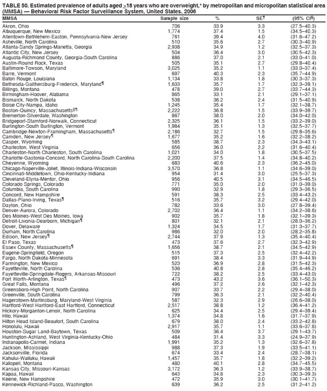 TABLE 50. Estimated prevalence of adults aged >18 years who are overweight,* by metropolitan and micropolitan statistical area
(MMSA)  Behavioral Risk Factor Surveillance System, United States, 2006
MMSA Sample size % SE (95% CI)
Akron, Ohio 706 33.9 3.3 (27.540.3)
Albuquerque, New Mexico 1,774 37.4 1.5 (34.540.3)
Allentown-Bethlehem-Easton, Pennsylvania-New Jersey 761 39.4 4.0 (31.647.2)
Asheville, North Carolina 510 35.6 2.7 (30.340.9)
Atlanta-Sandy Springs-Marietta, Georgia 2,938 34.9 1.2 (32.537.3)
Atlantic City, New Jersey 504 36.4 3.0 (30.542.3)
Augusta-Richmond County, Georgia-South Carolina 886 37.0 2.1 (33.041.0)
Austin-Round Rock, Texas 505 35.1 2.7 (29.840.4)
Baltimore-Towson, Maryland 3,025 35.2 1.1 (33.037.4)
Barre, Vermont 697 40.3 2.3 (35.744.9)
Baton Rouge, Louisiana 1,134 33.8 1.8 (30.337.3)
Bethesda-Gaithersburg-Frederick, Maryland 1,633 35.7 1.7 (32.339.1)
Billings, Montana 478 39.0 2.7 (33.744.3)
Birmingham-Hoover, Alabama 865 33.1 2.1 (29.137.1)
Bismarck, North Dakota 538 36.2 2.4 (31.540.9)
Boise City-Nampa, Idaho 1,245 35.4 1.7 (32.138.7)
Boston-Quincy, Massachusetts 2,222 36.8 1.5 (33.939.7)
Bremerton-Silverdale, Washington 867 38.0 2.0 (34.042.0)
Bridgeport-Stamford-Norwalk, Connecticut 2,325 36.1 1.5 (33.239.0)
Burlington-South Burlington, Vermont 1,984 35.1 1.3 (32.537.7)
Cambridge-Newton-Framingham, Massachusetts 2,186 32.7 1.5 (29.835.6)
Camden, New Jersey 1,677 35.2 1.6 (32.238.2)
Casper, Wyoming 585 38.7 2.3 (34.343.1)
Charleston, West Virginia 656 36.0 2.2 (31.640.4)
Charleston-North Charleston, South Carolina 1,021 34.0 1.8 (30.537.5)
Charlotte-Gastonia-Concord, North Carolina-South Carolina 2,200 37.5 1.4 (34.840.2)
Cheyenne, Wyoming 683 40.6 2.3 (36.245.0)
Chicago-Naperville-Joliet, Illinois-Indiana-Wisconsin 3,570 36.8 1.1 (34.639.0)
Cincinnati-Middletown, Ohio-Kentucky-Indiana 954 31.4 3.0 (25.537.3)
Cleveland-Elyria-Mentor, Ohio 956 40.5 3.1 (34.546.5)
Colorado Springs, Colorado 771 35.0 2.0 (31.039.0)
Columbia, South Carolina 990 32.9 1.8 (29.336.5)
Concord, New Hampshire 591 38.3 2.5 (33.443.2)
Dallas-Plano-Irving, Texas 516 35.7 3.2 (29.442.0)
Dayton, Ohio 782 33.6 3.0 (27.839.4)
Denver-Aurora, Colorado 2,702 36.4 1.1 (34.238.6)
Des Moines-West Des Moines, Iowa 902 35.7 1.8 (32.139.3)
Detroit-Livonia-Dearborn, Michigan 801 32.1 2.1 (28.036.2)
Dover, Delaware 1,324 34.5 1.7 (31.337.7)
Durham, North Carolina 986 32.0 2.0 (28.235.8)
Edison, New Jersey 2,744 37.9 1.3 (35.440.4)
El Paso, Texas 473 37.6 2.7 (32.342.9)
Essex County, Massachusetts 1,656 38.7 2.1 (34.542.9)
Eugene-Springfield, Oregon 515 37.3 2.5 (32.442.2)
Fargo, North Dakota-Minnesota 691 38.4 3.3 (31.944.9)
Farmington, New Mexico 523 36.9 2.8 (31.542.3)
Fayetteville, North Carolina 536 40.8 2.8 (35.446.2)
Fayetteville-Springdale-Rogers, Arkansas-Missouri 722 38.2 2.5 (33.443.0)
Fort Worth-Arlington, Texas 473 43.2 3.6 (36.150.3)
Great Falls, Montana 496 37.2 2.6 (32.142.3)
Greensboro-High Point, North Carolina 907 33.7 2.2 (29.438.0)
Greenville, South Carolina 799 36.3 2.1 (32.240.4)
Hagerstown-Martinsburg, Maryland-West Virginia 587 32.3 2.9 (26.638.0)
Hartford-West Hartford-East Hartford, Connecticut 2,517 38.8 1.2 (36.441.2)
Hickory-Morganton-Lenoir, North Carolina 625 34.4 2.5 (29.439.4)
Hilo, Hawaii 1,374 34.8 1.6 (31.737.9)
Hilton Head Island-Beaufort, South Carolina 679 38.0 2.4 (33.242.8)
Honolulu, Hawaii 2,917 35.7 1.1 (33.637.8)
Houston-Sugar Land-Baytown, Texas 509 36.4 3.7 (29.143.7)
Huntington-Ashland, West Virginia-Kentucky-Ohio 484 31.4 3.3 (24.937.9)
Indianapolis-Carmel, Indiana 1,991 35.2 1.3 (32.637.8)
Jackson, Mississippi 988 37.3 1.9 (33.541.1)
Jacksonville, Florida 674 33.4 2.4 (28.738.1)
Kahului-Wailuku, Hawaii 1,457 35.7 1.8 (32.239.2)
Kalispell, Montana 480 40.1 2.8 (34.745.5)
Kansas City, Missouri-Kansas 3,172 36.3 1.2 (33.938.7)
Kapaa, Hawaii 643 34.8 2.3 (30.339.3)
Keene, New Hampshire 472 35.9 3.0 (30.141.7)
Kennewick-Richland-Pasco, Washington 639 36.2 2.5 (31.241.2)