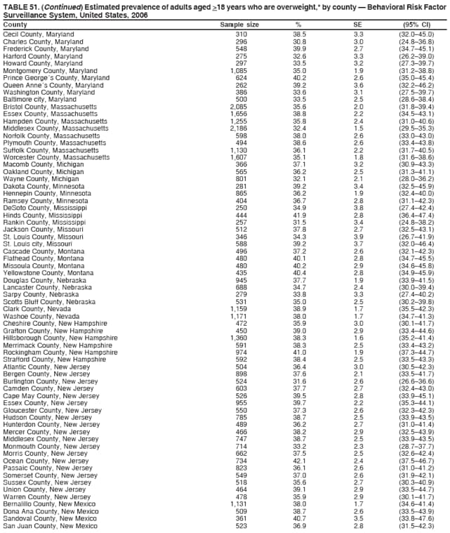 TABLE 51. (Continued) Estimated prevalence of adults aged >18 years who are overweight,* by county  Behavioral Risk Factor
Surveillance System, United States, 2006
County Sample size % SE (95% CI)
Cecil County, Maryland 310 38.5 3.3 (32.045.0)
Charles County, Maryland 296 30.8 3.0 (24.836.8)
Frederick County, Maryland 548 39.9 2.7 (34.745.1)
Harford County, Maryland 275 32.6 3.3 (26.239.0)
Howard County, Maryland 297 33.5 3.2 (27.339.7)
Montgomery County, Maryland 1,085 35.0 1.9 (31.238.8)
Prince Georges County, Maryland 624 40.2 2.6 (35.045.4)
Queen Annes County, Maryland 262 39.2 3.6 (32.246.2)
Washington County, Maryland 386 33.6 3.1 (27.539.7)
Baltimore city, Maryland 500 33.5 2.5 (28.638.4)
Bristol County, Massachusetts 2,085 35.6 2.0 (31.839.4)
Essex County, Massachusetts 1,656 38.8 2.2 (34.543.1)
Hampden County, Massachusetts 1,255 35.8 2.4 (31.040.6)
Middlesex County, Massachusetts 2,186 32.4 1.5 (29.535.3)
Norfolk County, Massachusetts 598 38.0 2.6 (33.043.0)
Plymouth County, Massachusetts 494 38.6 2.6 (33.443.8)
Suffolk County, Massachusetts 1,130 36.1 2.2 (31.740.5)
Worcester County, Massachusetts 1,607 35.1 1.8 (31.638.6)
Macomb County, Michigan 366 37.1 3.2 (30.943.3)
Oakland County, Michigan 565 36.2 2.5 (31.341.1)
Wayne County, Michigan 801 32.1 2.1 (28.036.2)
Dakota County, Minnesota 281 39.2 3.4 (32.545.9)
Hennepin County, Minnesota 865 36.2 1.9 (32.440.0)
Ramsey County, Minnesota 404 36.7 2.8 (31.142.3)
DeSoto County, Mississippi 250 34.9 3.8 (27.442.4)
Hinds County, Mississippi 444 41.9 2.8 (36.447.4)
Rankin County, Mississippi 257 31.5 3.4 (24.838.2)
Jackson County, Missouri 512 37.8 2.7 (32.543.1)
St. Louis County, Missouri 346 34.3 3.9 (26.741.9)
St. Louis city, Missouri 588 39.2 3.7 (32.046.4)
Cascade County, Montana 496 37.2 2.6 (32.142.3)
Flathead County, Montana 480 40.1 2.8 (34.745.5)
Missoula County, Montana 480 40.2 2.9 (34.645.8)
Yellowstone County, Montana 435 40.4 2.8 (34.945.9)
Douglas County, Nebraska 945 37.7 1.9 (33.941.5)
Lancaster County, Nebraska 688 34.7 2.4 (30.039.4)
Sarpy County, Nebraska 279 33.8 3.3 (27.440.2)
Scotts Bluff County, Nebraska 531 35.0 2.5 (30.239.8)
Clark County, Nevada 1,159 38.9 1.7 (35.542.3)
Washoe County, Nevada 1,171 38.0 1.7 (34.741.3)
Cheshire County, New Hampshire 472 35.9 3.0 (30.141.7)
Grafton County, New Hampshire 450 39.0 2.9 (33.444.6)
Hillsborough County, New Hampshire 1,360 38.3 1.6 (35.241.4)
Merrimack County, New Hampshire 591 38.3 2.5 (33.443.2)
Rockingham County, New Hampshire 974 41.0 1.9 (37.344.7)
Strafford County, New Hampshire 592 38.4 2.5 (33.543.3)
Atlantic County, New Jersey 504 36.4 3.0 (30.542.3)
Bergen County, New Jersey 898 37.6 2.1 (33.541.7)
Burlington County, New Jersey 524 31.6 2.6 (26.636.6)
Camden County, New Jersey 603 37.7 2.7 (32.443.0)
Cape May County, New Jersey 526 39.5 2.8 (33.945.1)
Essex County, New Jersey 955 39.7 2.2 (35.344.1)
Gloucester County, New Jersey 550 37.3 2.6 (32.342.3)
Hudson County, New Jersey 785 38.7 2.5 (33.943.5)
Hunterdon County, New Jersey 489 36.2 2.7 (31.041.4)
Mercer County, New Jersey 466 38.2 2.9 (32.543.9)
Middlesex County, New Jersey 747 38.7 2.5 (33.943.5)
Monmouth County, New Jersey 714 33.2 2.3 (28.737.7)
Morris County, New Jersey 662 37.5 2.5 (32.642.4)
Ocean County, New Jersey 734 42.1 2.4 (37.546.7)
Passaic County, New Jersey 823 36.1 2.6 (31.041.2)
Somerset County, New Jersey 549 37.0 2.6 (31.942.1)
Sussex County, New Jersey 518 35.6 2.7 (30.340.9)
Union County, New Jersey 464 39.1 2.9 (33.544.7)
Warren County, New Jersey 478 35.9 2.9 (30.141.7)
Bernalillo County, New Mexico 1,131 38.0 1.7 (34.641.4)
Dona Ana County, New Mexico 509 38.7 2.6 (33.543.9)
Sandoval County, New Mexico 361 40.7 3.5 (33.847.6)
San Juan County, New Mexico 523 36.9 2.8 (31.542.3)