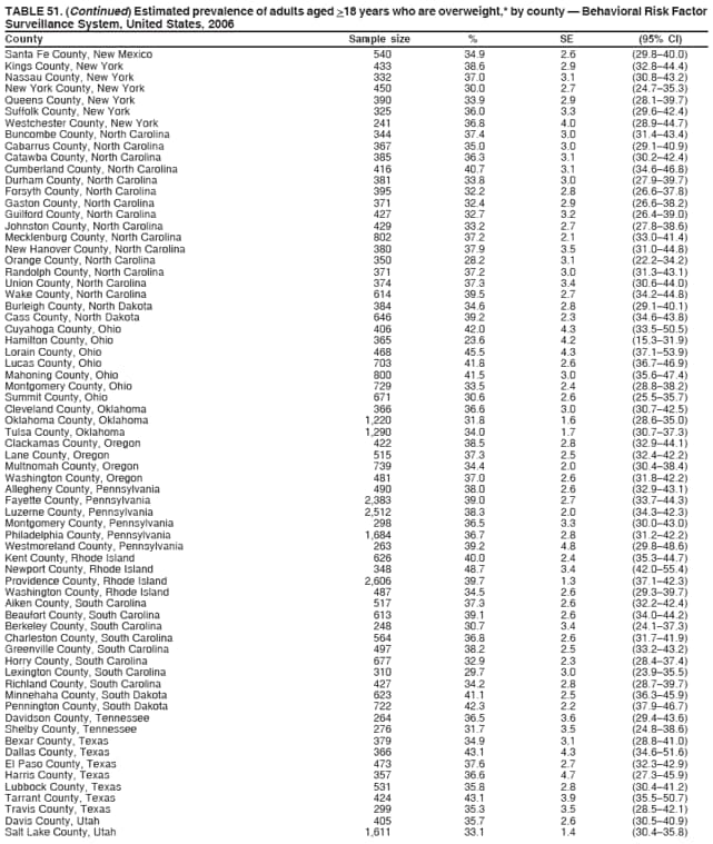 TABLE 51. (Continued) Estimated prevalence of adults aged >18 years who are overweight,* by county  Behavioral Risk Factor
Surveillance System, United States, 2006
County Sample size % SE (95% CI)
Santa Fe County, New Mexico 540 34.9 2.6 (29.840.0)
Kings County, New York 433 38.6 2.9 (32.844.4)
Nassau County, New York 332 37.0 3.1 (30.843.2)
New York County, New York 450 30.0 2.7 (24.735.3)
Queens County, New York 390 33.9 2.9 (28.139.7)
Suffolk County, New York 325 36.0 3.3 (29.642.4)
Westchester County, New York 241 36.8 4.0 (28.944.7)
Buncombe County, North Carolina 344 37.4 3.0 (31.443.4)
Cabarrus County, North Carolina 367 35.0 3.0 (29.140.9)
Catawba County, North Carolina 385 36.3 3.1 (30.242.4)
Cumberland County, North Carolina 416 40.7 3.1 (34.646.8)
Durham County, North Carolina 381 33.8 3.0 (27.939.7)
Forsyth County, North Carolina 395 32.2 2.8 (26.637.8)
Gaston County, North Carolina 371 32.4 2.9 (26.638.2)
Guilford County, North Carolina 427 32.7 3.2 (26.439.0)
Johnston County, North Carolina 429 33.2 2.7 (27.838.6)
Mecklenburg County, North Carolina 802 37.2 2.1 (33.041.4)
New Hanover County, North Carolina 380 37.9 3.5 (31.044.8)
Orange County, North Carolina 350 28.2 3.1 (22.234.2)
Randolph County, North Carolina 371 37.2 3.0 (31.343.1)
Union County, North Carolina 374 37.3 3.4 (30.644.0)
Wake County, North Carolina 614 39.5 2.7 (34.244.8)
Burleigh County, North Dakota 384 34.6 2.8 (29.140.1)
Cass County, North Dakota 646 39.2 2.3 (34.643.8)
Cuyahoga County, Ohio 406 42.0 4.3 (33.550.5)
Hamilton County, Ohio 365 23.6 4.2 (15.331.9)
Lorain County, Ohio 468 45.5 4.3 (37.153.9)
Lucas County, Ohio 703 41.8 2.6 (36.746.9)
Mahoning County, Ohio 800 41.5 3.0 (35.647.4)
Montgomery County, Ohio 729 33.5 2.4 (28.838.2)
Summit County, Ohio 671 30.6 2.6 (25.535.7)
Cleveland County, Oklahoma 366 36.6 3.0 (30.742.5)
Oklahoma County, Oklahoma 1,220 31.8 1.6 (28.635.0)
Tulsa County, Oklahoma 1,290 34.0 1.7 (30.737.3)
Clackamas County, Oregon 422 38.5 2.8 (32.944.1)
Lane County, Oregon 515 37.3 2.5 (32.442.2)
Multnomah County, Oregon 739 34.4 2.0 (30.438.4)
Washington County, Oregon 481 37.0 2.6 (31.842.2)
Allegheny County, Pennsylvania 490 38.0 2.6 (32.943.1)
Fayette County, Pennsylvania 2,383 39.0 2.7 (33.744.3)
Luzerne County, Pennsylvania 2,512 38.3 2.0 (34.342.3)
Montgomery County, Pennsylvania 298 36.5 3.3 (30.043.0)
Philadelphia County, Pennsylvania 1,684 36.7 2.8 (31.242.2)
Westmoreland County, Pennsylvania 263 39.2 4.8 (29.848.6)
Kent County, Rhode Island 626 40.0 2.4 (35.344.7)
Newport County, Rhode Island 348 48.7 3.4 (42.055.4)
Providence County, Rhode Island 2,606 39.7 1.3 (37.142.3)
Washington County, Rhode Island 487 34.5 2.6 (29.339.7)
Aiken County, South Carolina 517 37.3 2.6 (32.242.4)
Beaufort County, South Carolina 613 39.1 2.6 (34.044.2)
Berkeley County, South Carolina 248 30.7 3.4 (24.137.3)
Charleston County, South Carolina 564 36.8 2.6 (31.741.9)
Greenville County, South Carolina 497 38.2 2.5 (33.243.2)
Horry County, South Carolina 677 32.9 2.3 (28.437.4)
Lexington County, South Carolina 310 29.7 3.0 (23.935.5)
Richland County, South Carolina 427 34.2 2.8 (28.739.7)
Minnehaha County, South Dakota 623 41.1 2.5 (36.345.9)
Pennington County, South Dakota 722 42.3 2.2 (37.946.7)
Davidson County, Tennessee 264 36.5 3.6 (29.443.6)
Shelby County, Tennessee 276 31.7 3.5 (24.838.6)
Bexar County, Texas 379 34.9 3.1 (28.841.0)
Dallas County, Texas 366 43.1 4.3 (34.651.6)
El Paso County, Texas 473 37.6 2.7 (32.342.9)
Harris County, Texas 357 36.6 4.7 (27.345.9)
Lubbock County, Texas 531 35.8 2.8 (30.441.2)
Tarrant County, Texas 424 43.1 3.9 (35.550.7)
Travis County, Texas 299 35.3 3.5 (28.542.1)
Davis County, Utah 405 35.7 2.6 (30.540.9)
Salt Lake County, Utah 1,611 33.1 1.4 (30.435.8)