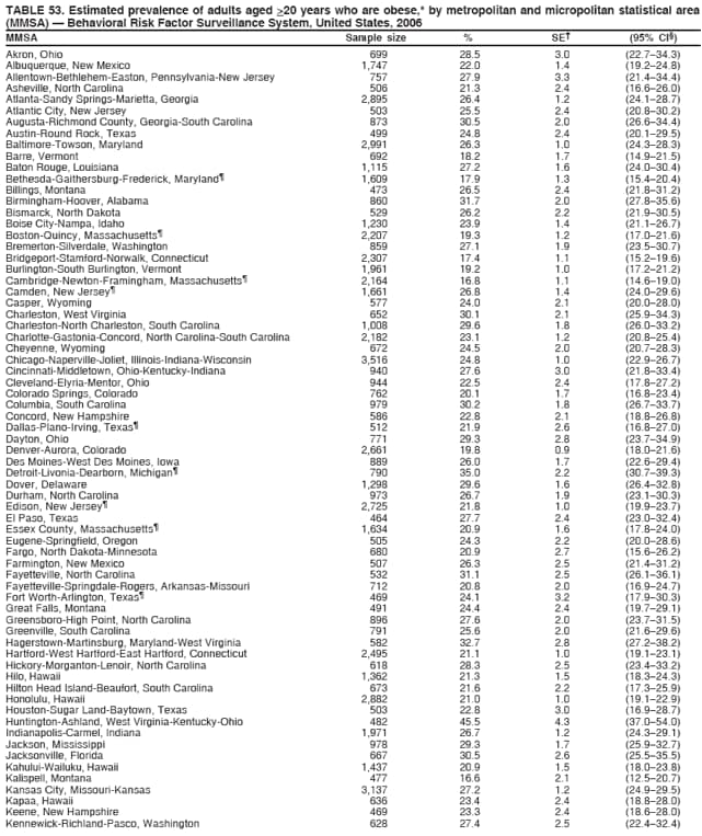 TABLE 53. Estimated prevalence of adults aged >20 years who are obese,* by metropolitan and micropolitan statistical area
(MMSA)  Behavioral Risk Factor Surveillance System, United States, 2006
MMSA Sample size % SE (95% CI)
Akron, Ohio 699 28.5 3.0 (22.734.3)
Albuquerque, New Mexico 1,747 22.0 1.4 (19.224.8)
Allentown-Bethlehem-Easton, Pennsylvania-New Jersey 757 27.9 3.3 (21.434.4)
Asheville, North Carolina 506 21.3 2.4 (16.626.0)
Atlanta-Sandy Springs-Marietta, Georgia 2,895 26.4 1.2 (24.128.7)
Atlantic City, New Jersey 503 25.5 2.4 (20.830.2)
Augusta-Richmond County, Georgia-South Carolina 873 30.5 2.0 (26.634.4)
Austin-Round Rock, Texas 499 24.8 2.4 (20.129.5)
Baltimore-Towson, Maryland 2,991 26.3 1.0 (24.328.3)
Barre, Vermont 692 18.2 1.7 (14.921.5)
Baton Rouge, Louisiana 1,115 27.2 1.6 (24.030.4)
Bethesda-Gaithersburg-Frederick, Maryland 1,609 17.9 1.3 (15.420.4)
Billings, Montana 473 26.5 2.4 (21.831.2)
Birmingham-Hoover, Alabama 860 31.7 2.0 (27.835.6)
Bismarck, North Dakota 529 26.2 2.2 (21.930.5)
Boise City-Nampa, Idaho 1,230 23.9 1.4 (21.126.7)
Boston-Quincy, Massachusetts 2,207 19.3 1.2 (17.021.6)
Bremerton-Silverdale, Washington 859 27.1 1.9 (23.530.7)
Bridgeport-Stamford-Norwalk, Connecticut 2,307 17.4 1.1 (15.219.6)
Burlington-South Burlington, Vermont 1,961 19.2 1.0 (17.221.2)
Cambridge-Newton-Framingham, Massachusetts 2,164 16.8 1.1 (14.619.0)
Camden, New Jersey 1,661 26.8 1.4 (24.029.6)
Casper, Wyoming 577 24.0 2.1 (20.028.0)
Charleston, West Virginia 652 30.1 2.1 (25.934.3)
Charleston-North Charleston, South Carolina 1,008 29.6 1.8 (26.033.2)
Charlotte-Gastonia-Concord, North Carolina-South Carolina 2,182 23.1 1.2 (20.825.4)
Cheyenne, Wyoming 672 24.5 2.0 (20.728.3)
Chicago-Naperville-Joliet, Illinois-Indiana-Wisconsin 3,516 24.8 1.0 (22.926.7)
Cincinnati-Middletown, Ohio-Kentucky-Indiana 940 27.6 3.0 (21.833.4)
Cleveland-Elyria-Mentor, Ohio 944 22.5 2.4 (17.827.2)
Colorado Springs, Colorado 762 20.1 1.7 (16.823.4)
Columbia, South Carolina 979 30.2 1.8 (26.733.7)
Concord, New Hampshire 586 22.8 2.1 (18.826.8)
Dallas-Plano-Irving, Texas 512 21.9 2.6 (16.827.0)
Dayton, Ohio 771 29.3 2.8 (23.734.9)
Denver-Aurora, Colorado 2,661 19.8 0.9 (18.021.6)
Des Moines-West Des Moines, Iowa 889 26.0 1.7 (22.629.4)
Detroit-Livonia-Dearborn, Michigan 790 35.0 2.2 (30.739.3)
Dover, Delaware 1,298 29.6 1.6 (26.432.8)
Durham, North Carolina 973 26.7 1.9 (23.130.3)
Edison, New Jersey 2,725 21.8 1.0 (19.923.7)
El Paso, Texas 464 27.7 2.4 (23.032.4)
Essex County, Massachusetts 1,634 20.9 1.6 (17.824.0)
Eugene-Springfield, Oregon 505 24.3 2.2 (20.028.6)
Fargo, North Dakota-Minnesota 680 20.9 2.7 (15.626.2)
Farmington, New Mexico 507 26.3 2.5 (21.431.2)
Fayetteville, North Carolina 532 31.1 2.5 (26.136.1)
Fayetteville-Springdale-Rogers, Arkansas-Missouri 712 20.8 2.0 (16.924.7)
Fort Worth-Arlington, Texas 469 24.1 3.2 (17.930.3)
Great Falls, Montana 491 24.4 2.4 (19.729.1)
Greensboro-High Point, North Carolina 896 27.6 2.0 (23.731.5)
Greenville, South Carolina 791 25.6 2.0 (21.629.6)
Hagerstown-Martinsburg, Maryland-West Virginia 582 32.7 2.8 (27.238.2)
Hartford-West Hartford-East Hartford, Connecticut 2,495 21.1 1.0 (19.123.1)
Hickory-Morganton-Lenoir, North Carolina 618 28.3 2.5 (23.433.2)
Hilo, Hawaii 1,362 21.3 1.5 (18.324.3)
Hilton Head Island-Beaufort, South Carolina 673 21.6 2.2 (17.325.9)
Honolulu, Hawaii 2,882 21.0 1.0 (19.122.9)
Houston-Sugar Land-Baytown, Texas 503 22.8 3.0 (16.928.7)
Huntington-Ashland, West Virginia-Kentucky-Ohio 482 45.5 4.3 (37.054.0)
Indianapolis-Carmel, Indiana 1,971 26.7 1.2 (24.329.1)
Jackson, Mississippi 978 29.3 1.7 (25.932.7)
Jacksonville, Florida 667 30.5 2.6 (25.535.5)
Kahului-Wailuku, Hawaii 1,437 20.9 1.5 (18.023.8)
Kalispell, Montana 477 16.6 2.1 (12.520.7)
Kansas City, Missouri-Kansas 3,137 27.2 1.2 (24.929.5)
Kapaa, Hawaii 636 23.4 2.4 (18.828.0)
Keene, New Hampshire 469 23.3 2.4 (18.628.0)
Kennewick-Richland-Pasco, Washington 628 27.4 2.5 (22.432.4)