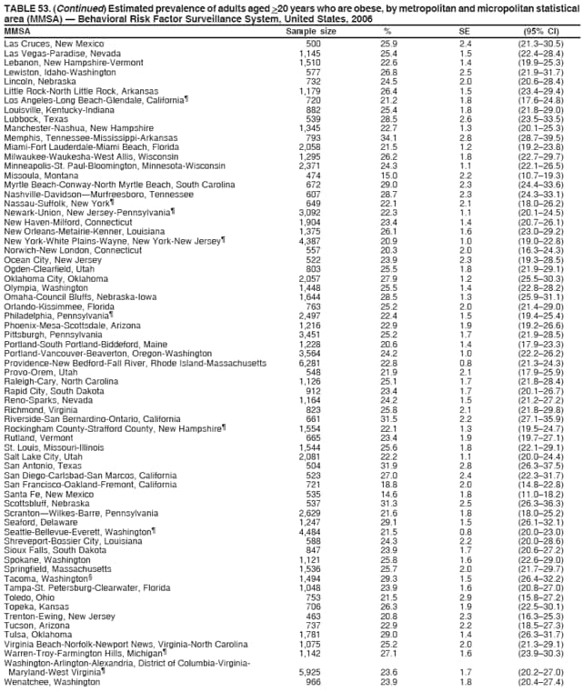 TABLE 53. (Continued) Estimated prevalence of adults aged >20 years who are obese, by metropolitan and micropolitan statistical
area (MMSA)  Behavioral Risk Factor Surveillance System, United States, 2006
MMSA Sample size % SE (95% CI)
Las Cruces, New Mexico 500 25.9 2.4 (21.330.5)
Las Vegas-Paradise, Nevada 1,145 25.4 1.5 (22.428.4)
Lebanon, New Hampshire-Vermont 1,510 22.6 1.4 (19.925.3)
Lewiston, Idaho-Washington 577 26.8 2.5 (21.931.7)
Lincoln, Nebraska 732 24.5 2.0 (20.628.4)
Little Rock-North Little Rock, Arkansas 1,179 26.4 1.5 (23.429.4)
Los Angeles-Long Beach-Glendale, California 720 21.2 1.8 (17.624.8)
Louisville, Kentucky-Indiana 882 25.4 1.8 (21.829.0)
Lubbock, Texas 539 28.5 2.6 (23.533.5)
Manchester-Nashua, New Hampshire 1,345 22.7 1.3 (20.125.3)
Memphis, Tennessee-Mississippi-Arkansas 793 34.1 2.8 (28.739.5)
Miami-Fort Lauderdale-Miami Beach, Florida 2,058 21.5 1.2 (19.223.8)
Milwaukee-Waukesha-West Allis, Wisconsin 1,295 26.2 1.8 (22.729.7)
Minneapolis-St. Paul-Bloomington, Minnesota-Wisconsin 2,371 24.3 1.1 (22.126.5)
Missoula, Montana 474 15.0 2.2 (10.719.3)
Myrtle Beach-Conway-North Myrtle Beach, South Carolina 672 29.0 2.3 (24.433.6)
Nashville-DavidsonMurfreesboro, Tennessee 607 28.7 2.3 (24.333.1)
Nassau-Suffolk, New York 649 22.1 2.1 (18.026.2)
Newark-Union, New Jersey-Pennsylvania 3,092 22.3 1.1 (20.124.5)
New Haven-Milford, Connecticut 1,904 23.4 1.4 (20.726.1)
New Orleans-Metairie-Kenner, Louisiana 1,375 26.1 1.6 (23.029.2)
New York-White Plains-Wayne, New York-New Jersey 4,387 20.9 1.0 (19.022.8)
Norwich-New London, Connecticut 557 20.3 2.0 (16.324.3)
Ocean City, New Jersey 522 23.9 2.3 (19.328.5)
Ogden-Clearfield, Utah 803 25.5 1.8 (21.929.1)
Oklahoma City, Oklahoma 2,057 27.9 1.2 (25.530.3)
Olympia, Washington 1,448 25.5 1.4 (22.828.2)
Omaha-Council Bluffs, Nebraska-Iowa 1,644 28.5 1.3 (25.931.1)
Orlando-Kissimmee, Florida 763 25.2 2.0 (21.429.0)
Philadelphia, Pennsylvania 2,497 22.4 1.5 (19.425.4)
Phoenix-Mesa-Scottsdale, Arizona 1,216 22.9 1.9 (19.226.6)
Pittsburgh, Pennsylvania 3,451 25.2 1.7 (21.928.5)
Portland-South Portland-Biddeford, Maine 1,228 20.6 1.4 (17.923.3)
Portland-Vancouver-Beaverton, Oregon-Washington 3,564 24.2 1.0 (22.226.2)
Providence-New Bedford-Fall River, Rhode Island-Massachusetts 6,281 22.8 0.8 (21.324.3)
Provo-Orem, Utah 548 21.9 2.1 (17.925.9)
Raleigh-Cary, North Carolina 1,126 25.1 1.7 (21.828.4)
Rapid City, South Dakota 912 23.4 1.7 (20.126.7)
Reno-Sparks, Nevada 1,164 24.2 1.5 (21.227.2)
Richmond, Virginia 823 25.8 2.1 (21.829.8)
Riverside-San Bernardino-Ontario, California 661 31.5 2.2 (27.135.9)
Rockingham County-Strafford County, New Hampshire 1,554 22.1 1.3 (19.524.7)
Rutland, Vermont 665 23.4 1.9 (19.727.1)
St. Louis, Missouri-Illinois 1,544 25.6 1.8 (22.129.1)
Salt Lake City, Utah 2,081 22.2 1.1 (20.024.4)
San Antonio, Texas 504 31.9 2.8 (26.337.5)
San Diego-Carlsbad-San Marcos, California 523 27.0 2.4 (22.331.7)
San Francisco-Oakland-Fremont, California 721 18.8 2.0 (14.822.8)
Santa Fe, New Mexico 535 14.6 1.8 (11.018.2)
Scottsbluff, Nebraska 537 31.3 2.5 (26.336.3)
ScrantonWilkes-Barre, Pennsylvania 2,629 21.6 1.8 (18.025.2)
Seaford, Delaware 1,247 29.1 1.5 (26.132.1)
Seattle-Bellevue-Everett, Washington 4,484 21.5 0.8 (20.023.0)
Shreveport-Bossier City, Louisiana 588 24.3 2.2 (20.028.6)
Sioux Falls, South Dakota 847 23.9 1.7 (20.627.2)
Spokane, Washington 1,121 25.8 1.6 (22.629.0)
Springfield, Massachusetts 1,536 25.7 2.0 (21.729.7)
Tacoma, Washington 1,494 29.3 1.5 (26.432.2)
Tampa-St. Petersburg-Clearwater, Florida 1,048 23.9 1.6 (20.827.0)
Toledo, Ohio 753 21.5 2.9 (15.827.2)
Topeka, Kansas 706 26.3 1.9 (22.530.1)
Trenton-Ewing, New Jersey 463 20.8 2.3 (16.325.3)
Tucson, Arizona 737 22.9 2.2 (18.527.3)
Tulsa, Oklahoma 1,781 29.0 1.4 (26.331.7)
Virginia Beach-Norfolk-Newport News, Virginia-North Carolina 1,075 25.2 2.0 (21.329.1)
Warren-Troy-Farmington Hills, Michigan 1,142 27.1 1.6 (23.930.3)
Washington-Arlington-Alexandria, District of Columbia-Virginia-
Maryland-West Virginia 5,925 23.6 1.7 (20.227.0)
Wenatchee, Washington 966 23.9 1.8 (20.427.4)