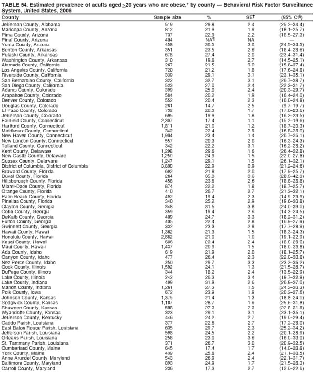 TABLE 54. Estimated prevalence of adults aged >20 years who are obese,* by county  Behavioral Risk Factor Surveillance
System, United States, 2006
County Sample size % SE (95% CI)
Jefferson County, Alabama 519 29.8 2.4 (25.234.4)
Maricopa County, Arizona 812 21.9 1.9 (18.125.7)
Pima County, Arizona 737 22.9 2.2 (18.527.3)
Pinal County, Arizona 404 NA NA 
Yuma County, Arizona 458 30.5 3.0 (24.536.5)
Benton County, Arkansas 351 23.5 2.6 (18.428.6)
Pulaski County, Arkansas 678 27.4 2.0 (23.431.4)
Washington County, Arkansas 310 19.8 2.7 (14.525.1)
Alameda County, California 267 21.5 3.0 (15.627.4)
Los Angeles County, California 720 21.2 1.8 (17.624.8)
Riverside County, California 339 29.1 3.1 (23.135.1)
San Bernardino County, California 322 32.7 3.1 (26.738.7)
San Diego County, California 523 27.0 2.4 (22.331.7)
Adams County, Colorado 399 25.0 2.4 (20.329.7)
Arapahoe County, Colorado 584 20.2 1.9 (16.424.0)
Denver County, Colorado 552 20.4 2.3 (16.024.8)
Douglas County, Colorado 281 14.7 2.5 (9.719.7)
El Paso County, Colorado 732 20.3 1.7 (17.023.6)
Jefferson County, Colorado 695 19.9 1.8 (16.323.5)
Fairfield County, Connecticut 2,307 17.4 1.1 (15.219.6)
Hartford County, Connecticut 1,811 21.0 1.2 (18.723.3)
Middlesex County, Connecticut 342 22.4 2.9 (16.828.0)
New Haven County, Connecticut 1,904 23.4 1.4 (20.726.1)
New London County, Connecticut 557 20.3 2.0 (16.324.3)
Tolland County, Connecticut 342 22.2 3.1 (16.228.2)
Kent County, Delaware 1,298 29.6 1.6 (26.432.8)
New Castle County, Delaware 1,250 24.9 1.5 (22.027.8)
Sussex County, Delaware 1,247 29.1 1.5 (26.132.1)
District of Columbia, District of Columbia 3,800 22.9 0.9 (21.224.6)
Broward County, Florida 692 21.8 2.0 (17.925.7)
Duval County, Florida 284 35.3 3.6 (28.342.3)
Hillsborough County, Florida 458 23.8 2.6 (18.828.8)
Miami-Dade County, Florida 874 22.2 1.8 (18.725.7)
Orange County, Florida 410 26.7 2.7 (21.332.1)
Palm Beach County, Florida 492 19.4 2.3 (14.923.9)
Pinellas County, Florida 340 25.2 2.9 (19.630.8)
Clayton County, Georgia 348 31.5 3.8 (24.039.0)
Cobb County, Georgia 359 19.4 2.6 (14.324.5)
DeKalb County, Georgia 409 24.7 3.3 (18.231.2)
Fulton County, Georgia 405 22.4 2.8 (16.927.9)
Gwinnett County, Georgia 332 23.3 2.8 (17.728.9)
Hawaii County, Hawaii 1,362 21.3 1.5 (18.324.3)
Honolulu County, Hawaii 2,882 21.0 1.0 (19.122.9)
Kauai County, Hawaii 636 23.4 2.4 (18.828.0)
Maui County, Hawaii 1,437 20.9 1.5 (18.023.8)
Ada County, Idaho 619 21.9 2.0 (18.125.7)
Canyon County, Idaho 477 26.4 2.3 (22.030.8)
Nez Perce County, Idaho 250 29.7 3.3 (23.236.2)
Cook County, Illinois 1,592 24.1 1.3 (21.526.7)
DuPage County, Illinois 344 18.2 2.4 (13.522.9)
Lake County, Illinois 242 26.3 3.4 (19.732.9)
Lake County, Indiana 499 31.9 2.6 (26.837.0)
Marion County, Indiana 1,261 27.3 1.5 (24.330.3)
Polk County, Iowa 672 23.9 1.9 (20.227.6)
Johnson County, Kansas 1,375 21.4 1.3 (18.824.0)
Sedgwick County, Kansas 1,187 28.7 1.6 (25.631.8)
Shawnee County, Kansas 508 27.3 2.3 (22.831.8)
Wyandotte County, Kansas 323 29.1 3.1 (23.135.1)
Jefferson County, Kentucky 446 24.2 2.7 (19.029.4)
Caddo Parish, Louisiana 377 22.6 2.7 (17.228.0)
East Baton Rouge Parish, Louisiana 635 29.7 2.3 (25.234.2)
Jefferson Parish, Louisiana 598 24.5 2.2 (20.128.9)
Orleans Parish, Louisiana 258 23.0 3.6 (16.030.0)
St. Tammany Parish, Louisiana 371 26.7 3.0 (20.932.5)
Cumberland County, Maine 645 17.4 1.7 (14.020.8)
York County, Maine 439 25.8 2.4 (21.130.5)
Anne Arundel County, Maryland 543 26.9 2.4 (22.131.7)
Baltimore County, Maryland 893 24.9 1.7 (21.528.3)
Carroll County, Maryland 236 17.3 2.7 (12.022.6)