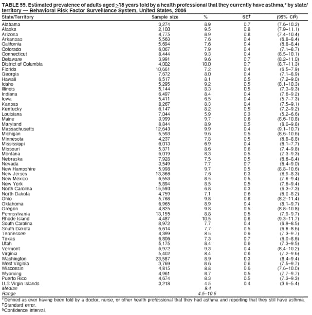 TABLE 55. Estimated prevalence of adults aged >18 years told by a health professional that they currently have asthma,* by state/
territory  Behavioral Risk Factor Surveillance System, United States, 2006
State/Territory Sample size % SE (95% CI)
Alabama 3,274 8.9 0.7 (7.610.2)
Alaska 2,100 9.5 0.8 (7.911.1)
Arizona 4,775 8.9 0.8 (7.410.4)
Arkansas 5,563 7.6 0.4 (6.88.4)
California 5,694 7.6 0.4 (6.88.4)
Colorado 6,067 7.9 0.4 (7.18.7)
Connecticut 8,444 9.3 0.4 (8.510.1)
Delaware 3,991 9.6 0.7 (8.211.0)
District of Columbia 4,002 10.0 0.7 (8.711.3)
Florida 10,661 7.2 0.4 (6.57.9)
Georgia 7,672 8.0 0.4 (7.18.9)
Hawaii 6,517 8.1 0.5 (7.29.0)
Idaho 5,295 9.2 0.5 (8.110.3)
Illinois 5,144 8.3 0.5 (7.39.3)
Indiana 6,497 8.4 0.4 (7.69.2)
Iowa 5,411 6.5 0.4 (5.77.3)
Kansas 8,267 8.3 0.4 (7.59.1)
Kentucky 6,147 8.2 0.5 (7.29.2)
Louisiana 7,044 5.9 0.3 (5.26.6)
Maine 3,999 9.7 0.6 (8.610.8)
Maryland 8,844 8.9 0.5 (8.09.8)
Massachusetts 12,643 9.9 0.4 (9.110.7)
Michigan 5,593 9.6 0.5 (8.610.6)
Minnesota 4,237 7.8 0.5 (6.88.8)
Mississippi 6,013 6.9 0.4 (6.17.7)
Missouri 5,371 8.6 0.6 (7.49.8)
Montana 6,019 8.3 0.5 (7.39.3)
Nebraska 7,928 7.5 0.5 (6.68.4)
Nevada 3,549 7.7 0.7 (6.49.0)
New Hampshire 5,998 9.7 0.5 (8.810.6)
New Jersey 13,366 7.6 0.3 (6.98.3)
New Mexico 6,553 8.5 0.5 (7.69.4)
New York 5,894 8.5 0.5 (7.69.4)
North Carolina 15,590 6.8 0.3 (6.37.3)
North Dakota 4,759 7.1 0.6 (6.08.2)
Ohio 5,768 9.8 0.8 (8.211.4)
Oklahoma 6,965 8.9 0.4 (8.19.7)
Oregon 4,825 9.8 0.5 (8.810.8)
Pennsylvania 13,155 8.8 0.5 (7.99.7)
Rhode Island 4,487 10.5 0.6 (9.311.7)
South Carolina 8,972 7.7 0.4 (6.98.5)
South Dakota 6,614 7.7 0.5 (6.88.6)
Tennessee 4,399 8.5 0.6 (7.39.7)
Texas 6,806 7.3 0.7 (6.08.6)
Utah 5,175 8.4 0.6 (7.39.5)
Vermont 6,972 9.3 0.4 (8.410.2)
Virginia 5,402 8.4 0.6 (7.29.6)
Washington 23,587 8.9 0.3 (8.49.4)
West Virginia 3,769 8.6 0.6 (7.59.7)
Wisconsin 4,815 8.8 0.6 (7.610.0)
Wyoming 4,961 8.7 0.5 (7.79.7)
Puerto Rico 4,674 8.3 0.5 (7.39.3)
U.S.Virgin Islands 3,218 4.5 0.4 (3.65.4)
Median 8.4
Range 4.510.5
* Defined as ever having been told by a doctor, nurse, or other health professional that they had asthma and reporting that they still have asthma.
 Standard error.
 Confidence interval.