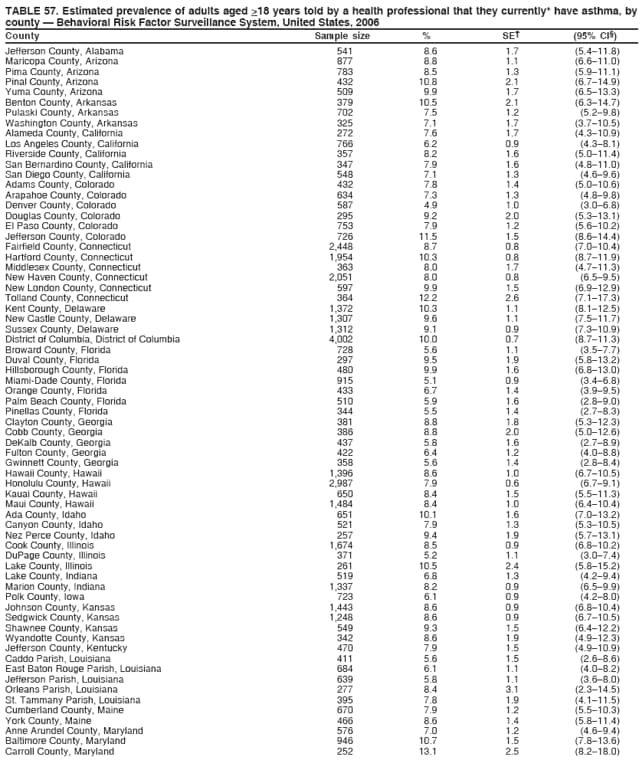 TABLE 57. Estimated prevalence of adults aged >18 years told by a health professional that they currently* have asthma, by
county  Behavioral Risk Factor Surveillance System, United States, 2006
County Sample size % SE (95% CI)
Jefferson County, Alabama 541 8.6 1.7 (5.411.8)
Maricopa County, Arizona 877 8.8 1.1 (6.611.0)
Pima County, Arizona 783 8.5 1.3 (5.911.1)
Pinal County, Arizona 432 10.8 2.1 (6.714.9)
Yuma County, Arizona 509 9.9 1.7 (6.513.3)
Benton County, Arkansas 379 10.5 2.1 (6.314.7)
Pulaski County, Arkansas 702 7.5 1.2 (5.29.8)
Washington County, Arkansas 325 7.1 1.7 (3.710.5)
Alameda County, California 272 7.6 1.7 (4.310.9)
Los Angeles County, California 766 6.2 0.9 (4.38.1)
Riverside County, California 357 8.2 1.6 (5.011.4)
San Bernardino County, California 347 7.9 1.6 (4.811.0)
San Diego County, California 548 7.1 1.3 (4.69.6)
Adams County, Colorado 432 7.8 1.4 (5.010.6)
Arapahoe County, Colorado 634 7.3 1.3 (4.89.8)
Denver County, Colorado 587 4.9 1.0 (3.06.8)
Douglas County, Colorado 295 9.2 2.0 (5.313.1)
El Paso County, Colorado 753 7.9 1.2 (5.610.2)
Jefferson County, Colorado 726 11.5 1.5 (8.614.4)
Fairfield County, Connecticut 2,448 8.7 0.8 (7.010.4)
Hartford County, Connecticut 1,954 10.3 0.8 (8.711.9)
Middlesex County, Connecticut 363 8.0 1.7 (4.711.3)
New Haven County, Connecticut 2,051 8.0 0.8 (6.59.5)
New London County, Connecticut 597 9.9 1.5 (6.912.9)
Tolland County, Connecticut 364 12.2 2.6 (7.117.3)
Kent County, Delaware 1,372 10.3 1.1 (8.112.5)
New Castle County, Delaware 1,307 9.6 1.1 (7.511.7)
Sussex County, Delaware 1,312 9.1 0.9 (7.310.9)
District of Columbia, District of Columbia 4,002 10.0 0.7 (8.711.3)
Broward County, Florida 728 5.6 1.1 (3.57.7)
Duval County, Florida 297 9.5 1.9 (5.813.2)
Hillsborough County, Florida 480 9.9 1.6 (6.813.0)
Miami-Dade County, Florida 915 5.1 0.9 (3.46.8)
Orange County, Florida 433 6.7 1.4 (3.99.5)
Palm Beach County, Florida 510 5.9 1.6 (2.89.0)
Pinellas County, Florida 344 5.5 1.4 (2.78.3)
Clayton County, Georgia 381 8.8 1.8 (5.312.3)
Cobb County, Georgia 386 8.8 2.0 (5.012.6)
DeKalb County, Georgia 437 5.8 1.6 (2.78.9)
Fulton County, Georgia 422 6.4 1.2 (4.08.8)
Gwinnett County, Georgia 358 5.6 1.4 (2.88.4)
Hawaii County, Hawaii 1,396 8.6 1.0 (6.710.5)
Honolulu County, Hawaii 2,987 7.9 0.6 (6.79.1)
Kauai County, Hawaii 650 8.4 1.5 (5.511.3)
Maui County, Hawaii 1,484 8.4 1.0 (6.410.4)
Ada County, Idaho 651 10.1 1.6 (7.013.2)
Canyon County, Idaho 521 7.9 1.3 (5.310.5)
Nez Perce County, Idaho 257 9.4 1.9 (5.713.1)
Cook County, Illinois 1,674 8.5 0.9 (6.810.2)
DuPage County, Illinois 371 5.2 1.1 (3.07.4)
Lake County, Illinois 261 10.5 2.4 (5.815.2)
Lake County, Indiana 519 6.8 1.3 (4.29.4)
Marion County, Indiana 1,337 8.2 0.9 (6.59.9)
Polk County, Iowa 723 6.1 0.9 (4.28.0)
Johnson County, Kansas 1,443 8.6 0.9 (6.810.4)
Sedgwick County, Kansas 1,248 8.6 0.9 (6.710.5)
Shawnee County, Kansas 549 9.3 1.5 (6.412.2)
Wyandotte County, Kansas 342 8.6 1.9 (4.912.3)
Jefferson County, Kentucky 470 7.9 1.5 (4.910.9)
Caddo Parish, Louisiana 411 5.6 1.5 (2.68.6)
East Baton Rouge Parish, Louisiana 684 6.1 1.1 (4.08.2)
Jefferson Parish, Louisiana 639 5.8 1.1 (3.68.0)
Orleans Parish, Louisiana 277 8.4 3.1 (2.314.5)
St. Tammany Parish, Louisiana 395 7.8 1.9 (4.111.5)
Cumberland County, Maine 670 7.9 1.2 (5.510.3)
York County, Maine 466 8.6 1.4 (5.811.4)
Anne Arundel County, Maryland 576 7.0 1.2 (4.69.4)
Baltimore County, Maryland 946 10.7 1.5 (7.813.6)
Carroll County, Maryland 252 13.1 2.5 (8.218.0)