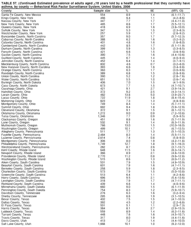 TABLE 57. (Continued) Estimated prevalence of adults aged >18 years told by a health professional that they currently have
asthma, by county  Behavioral Risk Factor Surveillance System, United States, 2006
County Sample size % SE (95% CI)
Santa Fe County, New Mexico 554 8.9 1.4 (6.111.7)
Kings County, New York 466 6.4 1.1 (4.28.6)
Nassau County, New York 347 7.7 1.7 (4.411.0)
New York County, New York 465 8.8 1.7 (5.512.1)
Queens County, New York 418 6.9 1.6 (3.810.0)
Suffolk County, New York 347 5.3 1.5 (2.38.3)
Westchester County, New York 257 5.9 1.7 (2.69.2)
Buncombe County, North Carolina 357 9.0 1.7 (5.712.3)
Cabarrus County, North Carolina 388 6.2 1.6 (3.29.2)
Catawba County, North Carolina 401 4.8 1.6 (1.68.0)
Cumberland County, North Carolina 442 8.5 1.7 (5.111.9)
Durham County, North Carolina 399 5.9 1.3 (3.38.5)
Forsyth County, North Carolina 421 6.6 1.5 (3.69.6)
Gaston County, North Carolina 390 7.5 1.6 (4.410.6)
Guilford County, North Carolina 445 6.7 1.4 (4.09.4)
Johnston County, North Carolina 452 6.4 1.4 (3.79.1)
Mecklenburg County, North Carolina 832 4.6 0.7 (3.26.0)
New Hanover County, North Carolina 393 6.6 1.6 (3.49.8)
Orange County, North Carolina 363 6.3 1.7 (3.09.6)
Randolph County, North Carolina 389 6.8 1.5 (3.89.8)
Union County, North Carolina 390 5.2 1.2 (2.87.6)
Wake County, North Carolina 651 5.5 1.0 (3.67.4)
Burleigh County, North Dakota 406 7.0 1.5 (4.19.9)
Cass County, North Dakota 673 7.7 1.5 (4.710.7)
Cuyahoga County, Ohio 421 9.1 2.7 (3.914.3)
Hamilton County, Ohio 372 9.2 2.5 (4.314.1)
Lorain County, Ohio 482 13.8 5.0 (3.923.7)
Lucas County, Ohio 722 11.9 1.8 (8.415.4)
Mahoning County, Ohio 823 7.3 1.3 (4.89.8)
Montgomery County, Ohio 749 8.4 1.4 (5.711.1)
Summit County, Ohio 692 9.4 1.8 (5.912.9)
Cleveland County, Oklahoma 372 9.1 1.5 (6.112.1)
Oklahoma County, Oklahoma 1,272 9.0 0.9 (7.210.8)
Tulsa County, Oklahoma 1,346 7.7 0.9 (5.99.5)
Clackamas County, Oregon 451 8.8 1.6 (5.711.9)
Lane County, Oregon 532 9.1 1.4 (6.311.9)
Multnomah County, Oregon 766 13.0 1.5 (10.016.0)
Washington County, Oregon 499 10.1 1.7 (6.713.5)
Allegheny County, Pennsylvania 511 7.7 1.3 (5.110.3)
Fayette County, Pennsylvania 2,484 8.3 1.4 (5.511.1)
Luzerne County, Pennsylvania 2,614 7.4 0.8 (5.89.0)
Montgomery County, Pennsylvania 306 8.0 1.9 (4.211.8)
Philadelphia County, Pennsylvania 1,749 12.7 1.8 (9.116.3)
Westmoreland County, Pennsylvania 282 8.7 2.6 (3.713.7)
Kent County, Rhode Island 648 11.5 1.6 (8.314.7)
Newport County, Rhode Island 366 8.9 2.1 (4.813.0)
Providence County, Rhode Island 2,770 11.2 0.8 (9.612.8)
Washington County, Rhode Island 515 8.6 1.3 (6.011.2)
Aiken County, South Carolina 531 7.9 1.5 (4.910.9)
Beaufort County, South Carolina 631 7.9 1.6 (4.711.1)
Berkeley County, South Carolina 258 5.9 1.8 (2.39.5)
Charleston County, South Carolina 573 7.9 1.5 (5.010.8)
Greenville County, South Carolina 513 6.4 1.1 (4.28.6)
Horry County, South Carolina 696 9.5 2.1 (5.413.6)
Lexington County, South Carolina 318 7.9 1.7 (4.711.1)
Richland County, South Carolina 439 6.8 1.4 (4.09.6)
Minnehaha County, South Dakota 660 9.0 1.5 (6.111.9)
Pennington County, South Dakota 754 8.3 1.2 (5.910.7)
Davidson County, Tennessee 276 6.3 1.6 (3.29.4)
Shelby County, Tennessee 295 6.8 1.9 (3.110.5)
Bexar County, Texas 402 7.5 1.5 (4.710.3)
Dallas County, Texas 392 4.5 1.2 (2.26.8)
El Paso County, Texas 531 5.1 1.1 (2.97.3)
Harris County, Texas 384 8.1 2.7 (2.913.3)
Lubbock County, Texas 559 8.9 1.4 (6.211.6)
Tarrant County, Texas 448 7.6 1.6 (4.510.7)
Travis County, Texas 317 8.0 1.9 (4.411.6)
Davis County, Utah 413 7.2 1.4 (4.410.0)
Salt Lake County, Utah 1,668 10.1 1.0 (8.212.0)