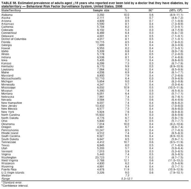 TABLE 58. Estimated prevalence of adults aged >18 years who reported ever been told by a doctor that they have diabetes, by
state/territory  Behavioral Risk Factor Surveillance System, United States, 2006
State/Territory Sample size % SE* (95% CI)
Alabama 3,292 10.0 0.6 (8.911.1)
Alaska 2,111 5.9 0.7 (4.67.2)
Arizona 4,809 8.5 0.7 (7.19.9)
Arkansas 5,590 8.1 0.4 (7.38.9)
California 5,704 8.2 0.5 (7.39.1)
Colorado 6,102 5.3 0.3 (4.75.9)
Connecticut 8,489 6.4 0.3 (5.87.0)
Delaware 4,001 8.1 0.5 (7.19.1)
District of Columbia 4,017 8.1 0.5 (7.19.1)
Florida 10,715 8.5 0.4 (7.89.2)
Georgia 7,699 9.1 0.4 (8.39.9)
Hawaii 6,553 8.2 0.4 (7.39.1)
Idaho 5,339 6.8 0.4 (6.07.6)
Illinois 5,178 8.1 0.5 (7.29.0)
Indiana 6,538 8.1 0.4 (7.48.8)
Iowa 5,435 7.3 0.4 (6.68.0)
Kansas 8,299 7.3 0.3 (6.77.9)
Kentucky 6,170 9.9 0.5 (8.910.9)
Louisiana 7,064 9.2 0.4 (8.59.9)
Maine 4,038 6.9 0.4 (6.17.7)
Maryland 8,900 7.9 0.4 (7.28.6)
Massachusetts 12,710 6.4 0.3 (5.96.9)
Michigan 5,654 9.0 0.4 (8.29.8)
Minnesota 4,247 5.7 0.4 (5.06.4)
Mississippi 6,032 10.9 0.5 (10.011.8)
Missouri 5,390 7.4 0.5 (6.58.3)
Montana 6,051 6.4 0.3 (5.77.1)
Nebraska 7,961 7.4 0.3 (6.78.1)
Nevada 3,584 7.5 0.6 (6.48.6)
New Hampshire 6,037 7.4 0.4 (6.68.2)
New Jersey 13,432 7.5 0.3 (7.08.0)
New Mexico 6,577 7.3 0.4 (6.68.0)
New York 5,924 7.6 0.4 (6.98.3)
North Carolina 15,632 9.1 0.3 (8.69.6)
North Dakota 4,776 6.7 0.4 (5.97.5)
Ohio 5,830 6.7 0.5 (5.77.7)
Oklahoma 7,014 10.0 0.4 (9.210.8)
Oregon 4,861 6.7 0.4 (6.07.4)
Pennsylvania 13,247 8.5 0.4 (7.79.3)
Rhode Island 4,512 7.4 0.4 (6.58.3)
South Carolina 9,027 9.6 0.4 (8.910.3)
South Dakota 6,647 6.5 0.3 (5.97.1)
Tennessee 4,412 10.7 0.6 (9.511.9)
Texas 6,845 8.0 0.5 (7.18.9)
Utah 5,203 5.7 0.4 (5.06.4)
Vermont 7,013 5.9 0.3 (5.36.5)
Virginia 5,443 7.4 0.5 (6.38.5)
Washington 23,723 7.1 0.2 (6.77.5)
West Virginia 3,788 12.1 0.6 (11.013.2)
Wisconsin 4,830 6.2 0.4 (5.56.9)
Wyoming 4,991 6.4 0.4 (5.77.1)
Puerto Rico 4,678 11.9 0.5 (10.912.9)
U.S.Virgin Islands 3,226 9.0 0.6 (7.910.1)
Median 7.5
Range 5.312.1
* Standard error.
 Confidence interval.