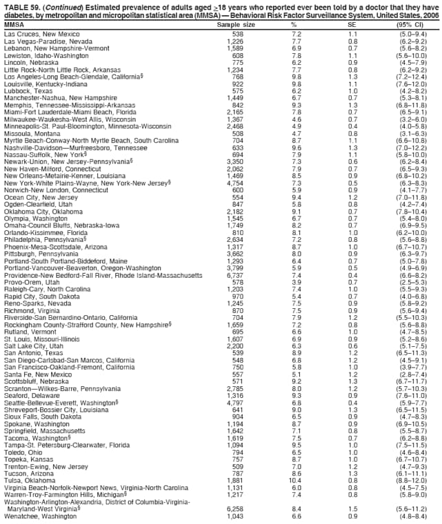 TABLE 59. (Continued) Estimated prevalence of adults aged >18 years who reported ever been told by a doctor that they have
diabetes, by metropolitan and micropolitan statistical area (MMSA)  Behavioral Risk Factor Surveillance System, United States, 2006
MMSA Sample size % SE (95% CI)
Las Cruces, New Mexico 538 7.2 1.1 (5.09.4)
Las Vegas-Paradise, Nevada 1,226 7.7 0.8 (6.29.2)
Lebanon, New Hampshire-Vermont 1,589 6.9 0.7 (5.68.2)
Lewiston, Idaho-Washington 608 7.8 1.1 (5.610.0)
Lincoln, Nebraska 775 6.2 0.9 (4.57.9)
Little Rock-North Little Rock, Arkansas 1,234 7.7 0.8 (6.29.2)
Los Angeles-Long Beach-Glendale, California 768 9.8 1.3 (7.212.4)
Louisville, Kentucky-Indiana 922 9.8 1.1 (7.612.0)
Lubbock, Texas 575 6.2 1.0 (4.28.2)
Manchester-Nashua, New Hampshire 1,449 6.7 0.7 (5.38.1)
Memphis, Tennessee-Mississippi-Arkansas 842 9.3 1.3 (6.811.8)
Miami-Fort Lauderdale-Miami Beach, Florida 2,165 7.8 0.7 (6.59.1)
Milwaukee-Waukesha-West Allis, Wisconsin 1,367 4.6 0.7 (3.26.0)
Minneapolis-St. Paul-Bloomington, Minnesota-Wisconsin 2,468 4.9 0.4 (4.05.8)
Missoula, Montana 508 4.7 0.8 (3.16.3)
Myrtle Beach-Conway-North Myrtle Beach, South Carolina 704 8.7 1.1 (6.610.8)
Nashville-DavidsonMurfreesboro, Tennessee 633 9.6 1.3 (7.012.2)
Nassau-Suffolk, New York 694 7.9 1.1 (5.810.0)
Newark-Union, New Jersey-Pennsylvania 3,350 7.3 0.6 (6.28.4)
New Haven-Milford, Connecticut 2,062 7.9 0.7 (6.59.3)
New Orleans-Metairie-Kenner, Louisiana 1,469 8.5 0.9 (6.810.2)
New York-White Plains-Wayne, New York-New Jersey 4,754 7.3 0.5 (6.38.3)
Norwich-New London, Connecticut 600 5.9 0.9 (4.17.7)
Ocean City, New Jersey 554 9.4 1.2 (7.011.8)
Ogden-Clearfield, Utah 847 5.8 0.8 (4.27.4)
Oklahoma City, Oklahoma 2,182 9.1 0.7 (7.810.4)
Olympia, Washington 1,545 6.7 0.7 (5.48.0)
Omaha-Council Bluffs, Nebraska-Iowa 1,749 8.2 0.7 (6.99.5)
Orlando-Kissimmee, Florida 810 8.1 1.0 (6.210.0)
Philadelphia, Pennsylvania 2,634 7.2 0.8 (5.68.8)
Phoenix-Mesa-Scottsdale, Arizona 1,317 8.7 1.0 (6.710.7)
Pittsburgh, Pennsylvania 3,662 8.0 0.9 (6.39.7)
Portland-South Portland-Biddeford, Maine 1,293 6.4 0.7 (5.07.8)
Portland-Vancouver-Beaverton, Oregon-Washington 3,799 5.9 0.5 (4.96.9)
Providence-New Bedford-Fall River, Rhode Island-Massachusetts 6,737 7.4 0.4 (6.68.2)
Provo-Orem, Utah 578 3.9 0.7 (2.55.3)
Raleigh-Cary, North Carolina 1,203 7.4 1.0 (5.59.3)
Rapid City, South Dakota 970 5.4 0.7 (4.06.8)
Reno-Sparks, Nevada 1,245 7.5 0.9 (5.89.2)
Richmond, Virginia 870 7.5 0.9 (5.69.4)
Riverside-San Bernardino-Ontario, California 704 7.9 1.2 (5.510.3)
Rockingham County-Strafford County, New Hampshire 1,659 7.2 0.8 (5.68.8)
Rutland, Vermont 695 6.6 1.0 (4.78.5)
St. Louis, Missouri-Illinois 1,607 6.9 0.9 (5.28.6)
Salt Lake City, Utah 2,200 6.3 0.6 (5.17.5)
San Antonio, Texas 539 8.9 1.2 (6.511.3)
San Diego-Carlsbad-San Marcos, California 548 6.8 1.2 (4.59.1)
San Francisco-Oakland-Fremont, California 750 5.8 1.0 (3.97.7)
Santa Fe, New Mexico 557 5.1 1.2 (2.87.4)
Scottsbluff, Nebraska 571 9.2 1.3 (6.711.7)
ScrantonWilkes-Barre, Pennsylvania 2,785 8.0 1.2 (5.710.3)
Seaford, Delaware 1,316 9.3 0.9 (7.611.0)
Seattle-Bellevue-Everett, Washington 4,797 6.8 0.4 (5.97.7)
Shreveport-Bossier City, Louisiana 641 9.0 1.3 (6.511.5)
Sioux Falls, South Dakota 904 6.5 0.9 (4.78.3)
Spokane, Washington 1,194 8.7 0.9 (6.910.5)
Springfield, Massachusetts 1,642 7.1 0.8 (5.58.7)
Tacoma, Washington 1,619 7.5 0.7 (6.28.8)
Tampa-St. Petersburg-Clearwater, Florida 1,094 9.5 1.0 (7.511.5)
Toledo, Ohio 794 6.5 1.0 (4.68.4)
Topeka, Kansas 757 8.7 1.0 (6.710.7)
Trenton-Ewing, New Jersey 509 7.0 1.2 (4.79.3)
Tucson, Arizona 787 8.6 1.3 (6.111.1)
Tulsa, Oklahoma 1,881 10.4 0.8 (8.812.0)
Virginia Beach-Norfolk-Newport News, Virginia-North Carolina 1,131 6.0 0.8 (4.57.5)
Warren-Troy-Farmington Hills, Michigan 1,217 7.4 0.8 (5.89.0)
Washington-Arlington-Alexandria, District of Columbia-Virginia-
Maryland-West Virginia 6,258 8.4 1.5 (5.611.2)
Wenatchee, Washington 1,043 6.6 0.9 (4.88.4)