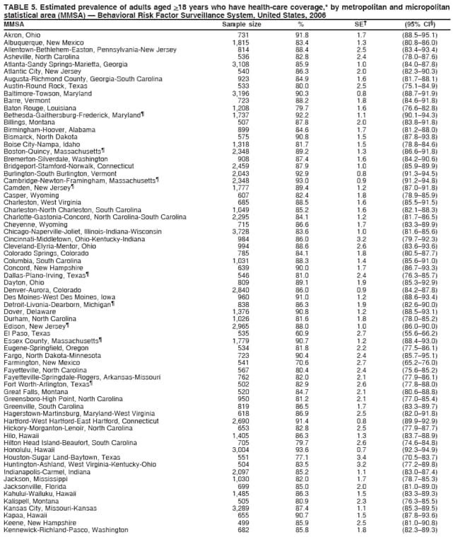 TABLE 5. Estimated prevalence of adults aged >18 years who have health-care coverage,* by metropolitan and micropolitan
statistical area (MMSA)  Behavioral Risk Factor Surveillance System, United States, 2006
MMSA Sample size % SE (95% CI)
Akron, Ohio 731 91.8 1.7 (88.595.1)
Albuquerque, New Mexico 1,815 83.4 1.3 (80.886.0)
Allentown-Bethlehem-Easton, Pennsylvania-New Jersey 814 88.4 2.5 (83.493.4)
Asheville, North Carolina 536 82.8 2.4 (78.087.6)
Atlanta-Sandy Springs-Marietta, Georgia 3,108 85.9 1.0 (84.087.8)
Atlantic City, New Jersey 540 86.3 2.0 (82.390.3)
Augusta-Richmond County, Georgia-South Carolina 923 84.9 1.6 (81.788.1)
Austin-Round Rock, Texas 533 80.0 2.5 (75.184.9)
Baltimore-Towson, Maryland 3,196 90.3 0.8 (88.791.9)
Barre, Vermont 723 88.2 1.8 (84.691.8)
Baton Rouge, Louisiana 1,208 79.7 1.6 (76.682.8)
Bethesda-Gaithersburg-Frederick, Maryland 1,737 92.2 1.1 (90.194.3)
Billings, Montana 507 87.8 2.0 (83.891.8)
Birmingham-Hoover, Alabama 899 84.6 1.7 (81.288.0)
Bismarck, North Dakota 575 90.8 1.5 (87.893.8)
Boise City-Nampa, Idaho 1,318 81.7 1.5 (78.884.6)
Boston-Quincy, Massachusetts 2,348 89.2 1.3 (86.691.8)
Bremerton-Silverdale, Washington 908 87.4 1.6 (84.290.6)
Bridgeport-Stamford-Norwalk, Connecticut 2,459 87.9 1.0 (85.989.9)
Burlington-South Burlington, Vermont 2,043 92.9 0.8 (91.394.5)
Cambridge-Newton-Framingham, Massachusetts 2,348 93.0 0.9 (91.294.8)
Camden, New Jersey 1,777 89.4 1.2 (87.091.8)
Casper, Wyoming 607 82.4 1.8 (78.985.9)
Charleston, West Virginia 685 88.5 1.6 (85.591.5)
Charleston-North Charleston, South Carolina 1,049 85.2 1.6 (82.188.3)
Charlotte-Gastonia-Concord, North Carolina-South Carolina 2,295 84.1 1.2 (81.786.5)
Cheyenne, Wyoming 715 86.6 1.7 (83.389.9)
Chicago-Naperville-Joliet, Illinois-Indiana-Wisconsin 3,728 83.6 1.0 (81.685.6)
Cincinnati-Middletown, Ohio-Kentucky-Indiana 984 86.0 3.2 (79.792.3)
Cleveland-Elyria-Mentor, Ohio 994 88.6 2.6 (83.693.6)
Colorado Springs, Colorado 785 84.1 1.8 (80.587.7)
Columbia, South Carolina 1,031 88.3 1.4 (85.691.0)
Concord, New Hampshire 639 90.0 1.7 (86.793.3)
Dallas-Plano-Irving, Texas 546 81.0 2.4 (76.385.7)
Dayton, Ohio 809 89.1 1.9 (85.392.9)
Denver-Aurora, Colorado 2,840 86.0 0.9 (84.287.8)
Des Moines-West Des Moines, Iowa 960 91.0 1.2 (88.693.4)
Detroit-Livonia-Dearborn, Michigan 838 86.3 1.9 (82.690.0)
Dover, Delaware 1,376 90.8 1.2 (88.593.1)
Durham, North Carolina 1,026 81.6 1.8 (78.085.2)
Edison, New Jersey 2,965 88.0 1.0 (86.090.0)
El Paso, Texas 535 60.9 2.7 (55.666.2)
Essex County, Massachusetts 1,779 90.7 1.2 (88.493.0)
Eugene-Springfield, Oregon 534 81.8 2.2 (77.586.1)
Fargo, North Dakota-Minnesota 723 90.4 2.4 (85.795.1)
Farmington, New Mexico 541 70.6 2.7 (65.276.0)
Fayetteville, North Carolina 567 80.4 2.4 (75.685.2)
Fayetteville-Springdale-Rogers, Arkansas-Missouri 762 82.0 2.1 (77.986.1)
Fort Worth-Arlington, Texas 502 82.9 2.6 (77.888.0)
Great Falls, Montana 520 84.7 2.1 (80.688.8)
Greensboro-High Point, North Carolina 950 81.2 2.1 (77.085.4)
Greenville, South Carolina 819 86.5 1.7 (83.389.7)
Hagerstown-Martinsburg, Maryland-West Virginia 618 86.9 2.5 (82.091.8)
Hartford-West Hartford-East Hartford, Connecticut 2,690 91.4 0.8 (89.992.9)
Hickory-Morganton-Lenoir, North Carolina 653 82.8 2.5 (77.987.7)
Hilo, Hawaii 1,405 86.3 1.3 (83.788.9)
Hilton Head Island-Beaufort, South Carolina 705 79.7 2.6 (74.684.8)
Honolulu, Hawaii 3,004 93.6 0.7 (92.394.9)
Houston-Sugar Land-Baytown, Texas 551 77.1 3.4 (70.583.7)
Huntington-Ashland, West Virginia-Kentucky-Ohio 504 83.5 3.2 (77.289.8)
Indianapolis-Carmel, Indiana 2,097 85.2 1.1 (83.087.4)
Jackson, Mississippi 1,030 82.0 1.7 (78.785.3)
Jacksonville, Florida 699 85.0 2.0 (81.089.0)
Kahului-Wailuku, Hawaii 1,485 86.3 1.5 (83.389.3)
Kalispell, Montana 505 80.9 2.3 (76.385.5)
Kansas City, Missouri-Kansas 3,289 87.4 1.1 (85.389.5)
Kapaa, Hawaii 655 90.7 1.5 (87.893.6)
Keene, New Hampshire 499 85.9 2.5 (81.090.8)
Kennewick-Richland-Pasco, Washington 682 85.8 1.8 (82.389.3)