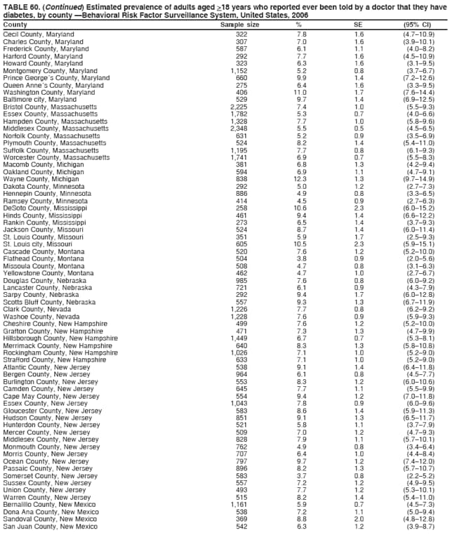 TABLE 60. (Continued) Estimated prevalence of adults aged >18 years who reported ever been told by a doctor that they have
diabetes, by county Behavioral Risk Factor Surveillance System, United States, 2006
County Sample size % SE (95% CI)
Cecil County, Maryland 322 7.8 1.6 (4.710.9)
Charles County, Maryland 307 7.0 1.6 (3.910.1)
Frederick County, Maryland 587 6.1 1.1 (4.08.2)
Harford County, Maryland 292 7.7 1.6 (4.510.9)
Howard County, Maryland 323 6.3 1.6 (3.19.5)
Montgomery County, Maryland 1,152 5.2 0.8 (3.76.7)
Prince Georges County, Maryland 660 9.9 1.4 (7.212.6)
Queen Annes County, Maryland 275 6.4 1.6 (3.39.5)
Washington County, Maryland 406 11.0 1.7 (7.614.4)
Baltimore city, Maryland 529 9.7 1.4 (6.912.5)
Bristol County, Massachusetts 2,225 7.4 1.0 (5.59.3)
Essex County, Massachusetts 1,782 5.3 0.7 (4.06.6)
Hampden County, Massachusetts 1,328 7.7 1.0 (5.89.6)
Middlesex County, Massachusetts 2,348 5.5 0.5 (4.56.5)
Norfolk County, Massachusetts 631 5.2 0.9 (3.56.9)
Plymouth County, Massachusetts 524 8.2 1.4 (5.411.0)
Suffolk County, Massachusetts 1,195 7.7 0.8 (6.19.3)
Worcester County, Massachusetts 1,741 6.9 0.7 (5.58.3)
Macomb County, Michigan 381 6.8 1.3 (4.29.4)
Oakland County, Michigan 594 6.9 1.1 (4.79.1)
Wayne County, Michigan 838 12.3 1.3 (9.714.9)
Dakota County, Minnesota 292 5.0 1.2 (2.77.3)
Hennepin County, Minnesota 886 4.9 0.8 (3.36.5)
Ramsey County, Minnesota 414 4.5 0.9 (2.76.3)
DeSoto County, Mississippi 258 10.6 2.3 (6.015.2)
Hinds County, Mississippi 461 9.4 1.4 (6.612.2)
Rankin County, Mississippi 273 6.5 1.4 (3.79.3)
Jackson County, Missouri 524 8.7 1.4 (6.011.4)
St. Louis County, Missouri 351 5.9 1.7 (2.59.3)
St. Louis city, Missouri 605 10.5 2.3 (5.915.1)
Cascade County, Montana 520 7.6 1.2 (5.210.0)
Flathead County, Montana 504 3.8 0.9 (2.05.6)
Missoula County, Montana 508 4.7 0.8 (3.16.3)
Yellowstone County, Montana 462 4.7 1.0 (2.76.7)
Douglas County, Nebraska 985 7.6 0.8 (6.09.2)
Lancaster County, Nebraska 721 6.1 0.9 (4.37.9)
Sarpy County, Nebraska 292 9.4 1.7 (6.012.8)
Scotts Bluff County, Nebraska 557 9.3 1.3 (6.711.9)
Clark County, Nevada 1,226 7.7 0.8 (6.29.2)
Washoe County, Nevada 1,228 7.6 0.9 (5.99.3)
Cheshire County, New Hampshire 499 7.6 1.2 (5.210.0)
Grafton County, New Hampshire 471 7.3 1.3 (4.79.9)
Hillsborough County, New Hampshire 1,449 6.7 0.7 (5.38.1)
Merrimack County, New Hampshire 640 8.3 1.3 (5.810.8)
Rockingham County, New Hampshire 1,026 7.1 1.0 (5.29.0)
Strafford County, New Hampshire 633 7.1 1.0 (5.29.0)
Atlantic County, New Jersey 538 9.1 1.4 (6.411.8)
Bergen County, New Jersey 964 6.1 0.8 (4.57.7)
Burlington County, New Jersey 553 8.3 1.2 (6.010.6)
Camden County, New Jersey 645 7.7 1.1 (5.59.9)
Cape May County, New Jersey 554 9.4 1.2 (7.011.8)
Essex County, New Jersey 1,043 7.8 0.9 (6.09.6)
Gloucester County, New Jersey 583 8.6 1.4 (5.911.3)
Hudson County, New Jersey 851 9.1 1.3 (6.511.7)
Hunterdon County, New Jersey 521 5.8 1.1 (3.77.9)
Mercer County, New Jersey 509 7.0 1.2 (4.79.3)
Middlesex County, New Jersey 828 7.9 1.1 (5.710.1)
Monmouth County, New Jersey 762 4.9 0.8 (3.46.4)
Morris County, New Jersey 707 6.4 1.0 (4.48.4)
Ocean County, New Jersey 797 9.7 1.2 (7.412.0)
Passaic County, New Jersey 896 8.2 1.3 (5.710.7)
Somerset County, New Jersey 583 3.7 0.8 (2.25.2)
Sussex County, New Jersey 557 7.2 1.2 (4.99.5)
Union County, New Jersey 493 7.7 1.2 (5.310.1)
Warren County, New Jersey 515 8.2 1.4 (5.411.0)
Bernalillo County, New Mexico 1,161 5.9 0.7 (4.57.3)
Dona Ana County, New Mexico 538 7.2 1.1 (5.09.4)
Sandoval County, New Mexico 369 8.8 2.0 (4.812.8)
San Juan County, New Mexico 542 6.3 1.2 (3.98.7)