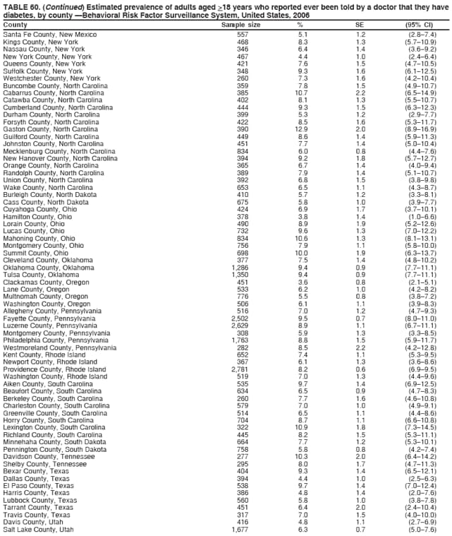 TABLE 60. (Continued) Estimated prevalence of adults aged >18 years who reported ever been told by a doctor that they have
diabetes, by county Behavioral Risk Factor Surveillance System, United States, 2006
County Sample size % SE (95% CI)
Santa Fe County, New Mexico 557 5.1 1.2 (2.87.4)
Kings County, New York 468 8.3 1.3 (5.710.9)
Nassau County, New York 346 6.4 1.4 (3.69.2)
New York County, New York 467 4.4 1.0 (2.46.4)
Queens County, New York 421 7.6 1.5 (4.710.5)
Suffolk County, New York 348 9.3 1.6 (6.112.5)
Westchester County, New York 260 7.3 1.6 (4.210.4)
Buncombe County, North Carolina 359 7.8 1.5 (4.910.7)
Cabarrus County, North Carolina 385 10.7 2.2 (6.514.9)
Catawba County, North Carolina 402 8.1 1.3 (5.510.7)
Cumberland County, North Carolina 444 9.3 1.5 (6.312.3)
Durham County, North Carolina 399 5.3 1.2 (2.97.7)
Forsyth County, North Carolina 422 8.5 1.6 (5.311.7)
Gaston County, North Carolina 390 12.9 2.0 (8.916.9)
Guilford County, North Carolina 449 8.6 1.4 (5.911.3)
Johnston County, North Carolina 451 7.7 1.4 (5.010.4)
Mecklenburg County, North Carolina 834 6.0 0.8 (4.47.6)
New Hanover County, North Carolina 394 9.2 1.8 (5.712.7)
Orange County, North Carolina 365 6.7 1.4 (4.09.4)
Randolph County, North Carolina 389 7.9 1.4 (5.110.7)
Union County, North Carolina 392 6.8 1.5 (3.89.8)
Wake County, North Carolina 653 6.5 1.1 (4.38.7)
Burleigh County, North Dakota 410 5.7 1.2 (3.38.1)
Cass County, North Dakota 675 5.8 1.0 (3.97.7)
Cuyahoga County, Ohio 424 6.9 1.7 (3.710.1)
Hamilton County, Ohio 378 3.8 1.4 (1.06.6)
Lorain County, Ohio 490 8.9 1.9 (5.212.6)
Lucas County, Ohio 732 9.6 1.3 (7.012.2)
Mahoning County, Ohio 834 10.6 1.3 (8.113.1)
Montgomery County, Ohio 756 7.9 1.1 (5.810.0)
Summit County, Ohio 698 10.0 1.9 (6.313.7)
Cleveland County, Oklahoma 377 7.5 1.4 (4.810.2)
Oklahoma County, Oklahoma 1,286 9.4 0.9 (7.711.1)
Tulsa County, Oklahoma 1,350 9.4 0.9 (7.711.1)
Clackamas County, Oregon 451 3.6 0.8 (2.15.1)
Lane County, Oregon 533 6.2 1.0 (4.28.2)
Multnomah County, Oregon 776 5.5 0.8 (3.87.2)
Washington County, Oregon 506 6.1 1.1 (3.98.3)
Allegheny County, Pennsylvania 516 7.0 1.2 (4.79.3)
Fayette County, Pennsylvania 2,502 9.5 0.7 (8.011.0)
Luzerne County, Pennsylvania 2,629 8.9 1.1 (6.711.1)
Montgomery County, Pennsylvania 308 5.9 1.3 (3.38.5)
Philadelphia County, Pennsylvania 1,763 8.8 1.5 (5.911.7)
Westmoreland County, Pennsylvania 282 8.5 2.2 (4.212.8)
Kent County, Rhode Island 652 7.4 1.1 (5.39.5)
Newport County, Rhode Island 367 6.1 1.3 (3.68.6)
Providence County, Rhode Island 2,781 8.2 0.6 (6.99.5)
Washington County, Rhode Island 519 7.0 1.3 (4.49.6)
Aiken County, South Carolina 535 9.7 1.4 (6.912.5)
Beaufort County, South Carolina 634 6.5 0.9 (4.78.3)
Berkeley County, South Carolina 260 7.7 1.6 (4.610.8)
Charleston County, South Carolina 579 7.0 1.0 (4.99.1)
Greenville County, South Carolina 514 6.5 1.1 (4.48.6)
Horry County, South Carolina 704 8.7 1.1 (6.610.8)
Lexington County, South Carolina 322 10.9 1.8 (7.314.5)
Richland County, South Carolina 445 8.2 1.5 (5.311.1)
Minnehaha County, South Dakota 664 7.7 1.2 (5.310.1)
Pennington County, South Dakota 758 5.8 0.8 (4.27.4)
Davidson County, Tennessee 277 10.3 2.0 (6.414.2)
Shelby County, Tennessee 295 8.0 1.7 (4.711.3)
Bexar County, Texas 404 9.3 1.4 (6.512.1)
Dallas County, Texas 394 4.4 1.0 (2.56.3)
El Paso County, Texas 538 9.7 1.4 (7.012.4)
Harris County, Texas 386 4.8 1.4 (2.07.6)
Lubbock County, Texas 560 5.8 1.0 (3.87.8)
Tarrant County, Texas 451 6.4 2.0 (2.410.4)
Travis County, Texas 317 7.0 1.5 (4.010.0)
Davis County, Utah 416 4.8 1.1 (2.76.9)
Salt Lake County, Utah 1,677 6.3 0.7 (5.07.6)