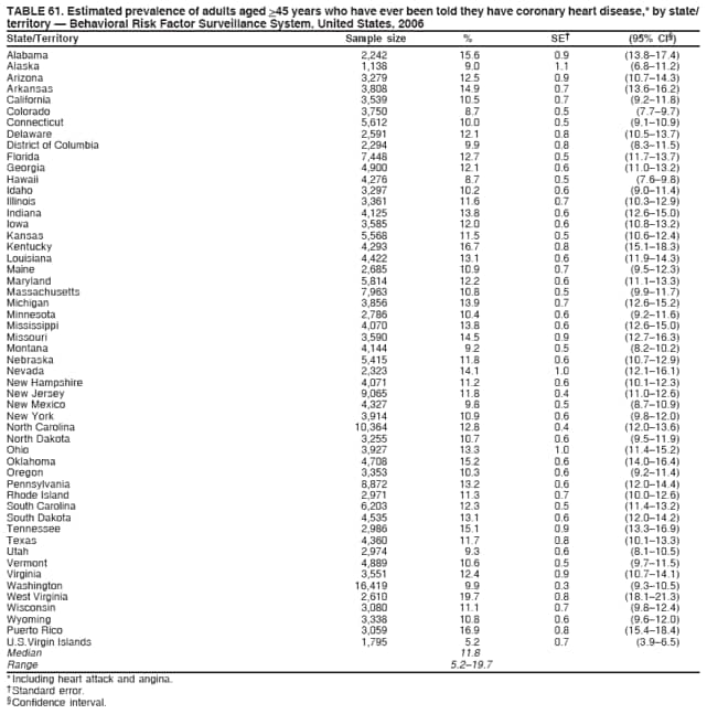 TABLE 61. Estimated prevalence of adults aged >45 years who have ever been told they have coronary heart disease,* by state/
territory  Behavioral Risk Factor Surveillance System, United States, 2006
State/Territory Sample size % SE (95% CI)
Alabama 2,242 15.6 0.9 (13.817.4)
Alaska 1,138 9.0 1.1 (6.811.2)
Arizona 3,279 12.5 0.9 (10.714.3)
Arkansas 3,808 14.9 0.7 (13.616.2)
California 3,539 10.5 0.7 (9.211.8)
Colorado 3,750 8.7 0.5 (7.79.7)
Connecticut 5,612 10.0 0.5 (9.110.9)
Delaware 2,591 12.1 0.8 (10.513.7)
District of Columbia 2,294 9.9 0.8 (8.311.5)
Florida 7,448 12.7 0.5 (11.713.7)
Georgia 4,900 12.1 0.6 (11.013.2)
Hawaii 4,276 8.7 0.5 (7.69.8)
Idaho 3,297 10.2 0.6 (9.011.4)
Illinois 3,361 11.6 0.7 (10.312.9)
Indiana 4,125 13.8 0.6 (12.615.0)
Iowa 3,585 12.0 0.6 (10.813.2)
Kansas 5,568 11.5 0.5 (10.612.4)
Kentucky 4,293 16.7 0.8 (15.118.3)
Louisiana 4,422 13.1 0.6 (11.914.3)
Maine 2,685 10.9 0.7 (9.512.3)
Maryland 5,814 12.2 0.6 (11.113.3)
Massachusetts 7,963 10.8 0.5 (9.911.7)
Michigan 3,856 13.9 0.7 (12.615.2)
Minnesota 2,786 10.4 0.6 (9.211.6)
Mississippi 4,070 13.8 0.6 (12.615.0)
Missouri 3,590 14.5 0.9 (12.716.3)
Montana 4,144 9.2 0.5 (8.210.2)
Nebraska 5,415 11.8 0.6 (10.712.9)
Nevada 2,323 14.1 1.0 (12.116.1)
New Hampshire 4,071 11.2 0.6 (10.112.3)
New Jersey 9,065 11.8 0.4 (11.012.6)
New Mexico 4,327 9.8 0.5 (8.710.9)
New York 3,914 10.9 0.6 (9.812.0)
North Carolina 10,364 12.8 0.4 (12.013.6)
North Dakota 3,255 10.7 0.6 (9.511.9)
Ohio 3,927 13.3 1.0 (11.415.2)
Oklahoma 4,708 15.2 0.6 (14.016.4)
Oregon 3,353 10.3 0.6 (9.211.4)
Pennsylvania 8,872 13.2 0.6 (12.014.4)
Rhode Island 2,971 11.3 0.7 (10.012.6)
South Carolina 6,203 12.3 0.5 (11.413.2)
South Dakota 4,535 13.1 0.6 (12.014.2)
Tennessee 2,986 15.1 0.9 (13.316.9)
Texas 4,360 11.7 0.8 (10.113.3)
Utah 2,974 9.3 0.6 (8.110.5)
Vermont 4,889 10.6 0.5 (9.711.5)
Virginia 3,551 12.4 0.9 (10.714.1)
Washington 16,419 9.9 0.3 (9.310.5)
West Virginia 2,610 19.7 0.8 (18.121.3)
Wisconsin 3,080 11.1 0.7 (9.812.4)
Wyoming 3,338 10.8 0.6 (9.612.0)
Puerto Rico 3,059 16.9 0.8 (15.418.4)
U.S.Virgin Islands 1,795 5.2 0.7 (3.96.5)
Median 11.8
Range 5.219.7
* Including heart attack and angina.
 Standard error.
 Confidence interval.