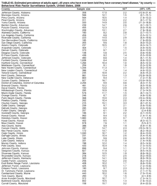 TABLE 63. Estimated prevalence of adults aged >45 years who have ever been told they have coronary heart disease,* by county 
Behavioral Risk Factor Surveillance System, United States, 2006
County Sample size % SE (95% CI)
Jefferson County, Alabama 358 17.0 2.2 (12.621.4)
Maricopa County, Arizona 566 12.1 1.5 (9.115.1)
Pima County, Arizona 564 10.5 1.4 (7.813.2)
Pinal County, Arizona 311 13.3 2.2 (9.117.5)
Yuma County, Arizona 333 14.9 2.0 (11.018.8)
Benton County, Arkansas 239 14.7 2.6 (9.719.7)
Pulaski County, Arkansas 455 12.3 1.7 (9.015.6)
Washington County, Arkansas 209 13.1 2.7 (7.818.4)
Alameda County, California 160 8.2 2.8 (2.713.7)
Los Angeles County, California 456 8.8 1.7 (5.512.1)
Riverside County, California 223 14.0 2.9 (8.419.6)
San Bernardino County, California 185 13.9 3.1 (7.820.0)
San Diego County, California 355 9.6 1.8 (6.013.2)
Adams County, Colorado 237 10.5 2.1 (6.314.7)
Arapahoe County, Colorado 404 7.7 1.5 (4.910.5)
Denver County, Colorado 370 9.7 1.7 (6.413.0)
Douglas County, Colorado 138 5.8 2.5 (0.810.8)
El Paso County, Colorado 436 8.2 1.4 (5.510.9)
Jefferson County, Colorado 490 8.8 1.4 (6.111.5)
Fairfield County, Connecticut 1,638 8.4 0.9 (6.610.2)
Hartford County, Connecticut 1,284 10.4 1.0 (8.512.3)
Middlesex County, Connecticut 259 9.1 1.9 (5.312.9)
New Haven County, Connecticut 1,344 11.3 1.1 (9.213.4)
New London County, Connecticut 396 7.4 1.4 (4.610.2)
Tolland County, Connecticut 235 10.9 2.2 (6.615.2)
Kent County, Delaware 861 13.4 1.3 (10.816.0)
New Castle County, Delaware 803 9.4 1.1 (7.211.6)
Sussex County, Delaware 927 16.7 1.4 (13.919.5)
District of Columbia, District of Columbia 2,294 9.9 0.8 (8.311.5)
Broward County, Florida 481 12.2 1.9 (8.515.9)
Duval County, Florida 193 14.0 2.9 (8.319.7)
Hillsborough County, Florida 295 10.9 1.8 (7.314.5)
Miami-Dade County, Florida 576 11.7 1.5 (8.714.7)
Orange County, Florida 246 8.7 2.0 (4.812.6)
Palm Beach County, Florida 368 15.0 2.3 (10.419.6)
Pinellas County, Florida 262 10.4 2.0 (6.414.4)
Clayton County, Georgia 215 15.1 3.3 (8.721.5)
Cobb County, Georgia 239 9.7 2.1 (5.613.8)
DeKalb County, Georgia 285 6.9 2.0 (3.010.8)
Fulton County, Georgia 257 6.1 1.9 (2.49.8)
Gwinnett County, Georgia 196 9.1 2.2 (4.713.5)
Hawaii County, Hawaii 963 9.4 1.0 (7.411.4)
Honolulu County, Hawaii 1,883 8.5 0.7 (7.19.9)
Kauai County, Hawaii 452 9.5 1.6 (6.312.7)
Maui County, Hawaii 978 7.6 1.1 (5.59.7)
Ada County, Idaho 386 8.9 1.6 (5.911.9)
Canyon County, Idaho 287 14.7 2.3 (10.319.1)
Nez Perce County, Idaho 172 13.7 2.8 (8.219.2)
Cook County, Illinois 1,030 10.7 1.2 (8.413.0)
DuPage County, Illinois 231 10.4 2.6 (5.415.4)
Lake County, Illinois 165 9.8 2.6 (4.615.0)
Lake County, Indiana 331 11.0 1.9 (7.414.6)
Marion County, Indiana 788 12.2 1.4 (9.514.9)
Polk County, Iowa 433 10.4 1.6 (7.313.5)
Johnson County, Kansas 896 9.4 1.1 (7.311.5)
Sedgwick County, Kansas 827 11.9 1.2 (9.514.3)
Shawnee County, Kansas 384 12.5 1.9 (8.816.2)
Wyandotte County, Kansas 218 14.1 2.5 (9.219.0)
Jefferson County, Kentucky 320 14.1 2.6 (8.919.3)
Caddo Parish, Louisiana 256 10.2 2.0 (6.214.2)
East Baton Rouge Parish, Louisiana 408 10.2 1.7 (6.813.6)
Jefferson Parish, Louisiana 425 10.5 1.7 (7.213.8)
Orleans Parish, Louisiana 190 9.7 2.3 (5.214.2)
St. Tammany Parish, Louisiana 244 12.6 2.5 (7.717.5)
Cumberland County, Maine 443 10.2 1.6 (7.013.4)
York County, Maine 293 7.0 1.5 (4.19.9)
Anne Arundel County, Maryland 372 10.7 1.7 (7.314.1)
Baltimore County, Maryland 652 10.5 1.4 (7.813.2)
Carroll County, Maryland 158 15.7 3.2 (9.422.0)