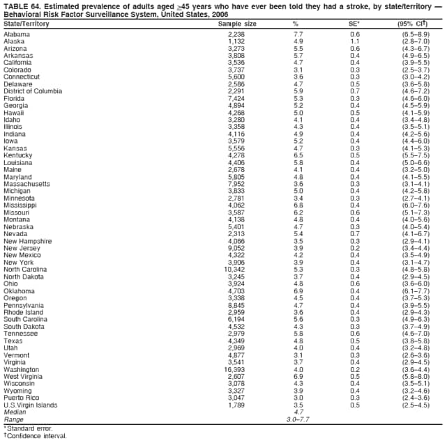 TABLE 64. Estimated prevalence of adults aged >45 years who have ever been told they had a stroke, by state/territory 
Behavioral Risk Factor Surveillance System, United States, 2006
State/Territory Sample size % SE* (95% CI)
Alabama 2,238 7.7 0.6 (6.58.9)
Alaska 1,132 4.9 1.1 (2.87.0)
Arizona 3,273 5.5 0.6 (4.36.7)
Arkansas 3,808 5.7 0.4 (4.96.5)
California 3,536 4.7 0.4 (3.95.5)
Colorado 3,737 3.1 0.3 (2.53.7)
Connecticut 5,600 3.6 0.3 (3.04.2)
Delaware 2,586 4.7 0.5 (3.65.8)
District of Columbia 2,291 5.9 0.7 (4.67.2)
Florida 7,424 5.3 0.3 (4.66.0)
Georgia 4,894 5.2 0.4 (4.55.9)
Hawaii 4,268 5.0 0.5 (4.15.9)
Idaho 3,280 4.1 0.4 (3.44.8)
Illinois 3,358 4.3 0.4 (3.55.1)
Indiana 4,116 4.9 0.4 (4.25.6)
Iowa 3,579 5.2 0.4 (4.46.0)
Kansas 5,556 4.7 0.3 (4.15.3)
Kentucky 4,278 6.5 0.5 (5.57.5)
Louisiana 4,406 5.8 0.4 (5.06.6)
Maine 2,678 4.1 0.4 (3.25.0)
Maryland 5,805 4.8 0.4 (4.15.5)
Massachusetts 7,952 3.6 0.3 (3.14.1)
Michigan 3,833 5.0 0.4 (4.25.8)
Minnesota 2,781 3.4 0.3 (2.74.1)
Mississippi 4,062 6.8 0.4 (6.07.6)
Missouri 3,587 6.2 0.6 (5.17.3)
Montana 4,138 4.8 0.4 (4.05.6)
Nebraska 5,401 4.7 0.3 (4.05.4)
Nevada 2,313 5.4 0.7 (4.16.7)
New Hampshire 4,066 3.5 0.3 (2.94.1)
New Jersey 9,052 3.9 0.2 (3.44.4)
New Mexico 4,322 4.2 0.4 (3.54.9)
New York 3,906 3.9 0.4 (3.14.7)
North Carolina 10,342 5.3 0.3 (4.85.8)
North Dakota 3,245 3.7 0.4 (2.94.5)
Ohio 3,924 4.8 0.6 (3.66.0)
Oklahoma 4,703 6.9 0.4 (6.17.7)
Oregon 3,338 4.5 0.4 (3.75.3)
Pennsylvania 8,845 4.7 0.4 (3.95.5)
Rhode Island 2,959 3.6 0.4 (2.94.3)
South Carolina 6,194 5.6 0.3 (4.96.3)
South Dakota 4,532 4.3 0.3 (3.74.9)
Tennessee 2,979 5.8 0.6 (4.67.0)
Texas 4,349 4.8 0.5 (3.85.8)
Utah 2,969 4.0 0.4 (3.24.8)
Vermont 4,877 3.1 0.3 (2.63.6)
Virginia 3,541 3.7 0.4 (2.94.5)
Washington 16,393 4.0 0.2 (3.64.4)
West Virginia 2,607 6.9 0.5 (5.88.0)
Wisconsin 3,078 4.3 0.4 (3.55.1)
Wyoming 3,327 3.9 0.4 (3.24.6)
Puerto Rico 3,047 3.0 0.3 (2.43.6)
U.S.Virgin Islands 1,789 3.5 0.5 (2.54.5)
Median 4.7
Range 3.07.7
* Standard error.
 Confidence interval.