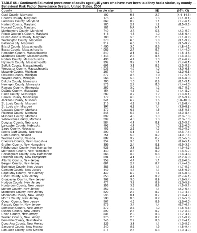 TABLE 66. (Continued) Estimated prevalence of adults aged >45 years who have ever been told they had a stroke, by county 
Behavioral Risk Factor Surveillance System, United States, 2006
County Sample size % SE (95% CI)
Cecil County, Maryland 192 9.6 2.7 (4.414.8)
Charles County, Maryland 178 4.6 1.8 (1.18.1)
Frederick County, Maryland 369 3.9 1.1 (1.76.1)
Harford County, Maryland 180 2.9 1.2 (0.55.3)
Howard County, Maryland 181 NA NA 
Montgomery County, Maryland 749 3.8 0.8 (2.35.3)
Prince Georges County, Maryland 416 4.5 1.0 (2.66.4)
Queen Annes County, Maryland 180 5.0 2.0 (1.18.9)
Washington County, Maryland 270 6.5 1.8 (3.19.9)
Baltimore city, Maryland 314 6.6 1.6 (3.59.7)
Bristol County, Massachusetts 1,400 3.0 0.6 (1.84.2)
Essex County, Massachusetts 1,086 2.7 0.7 (1.44.0)
Hampden County, Massachusetts 842 3.1 0.7 (1.64.6)
Middlesex County, Massachusetts 1,448 2.8 0.5 (1.83.8)
Norfolk County, Massachusetts 433 4.4 1.0 (2.46.4)
Plymouth County, Massachusetts 332 3.9 1.1 (1.76.1)
Suffolk County, Massachusetts 695 3.8 0.9 (2.05.6)
Worcester County, Massachusetts 1,033 4.9 1.0 (3.06.8)
Macomb County, Michigan 267 4.4 1.2 (2.06.8)
Oakland County, Michigan 377 3.6 1.0 (1.75.5)
Wayne County, Michigan 566 5.8 1.1 (3.68.0)
Dakota County, Minnesota 190 1.6 0.8 (0.13.1)
Hennepin County, Minnesota 573 2.7 0.6 (1.44.0)
Ramsey County, Minnesota 259 3.0 1.2 (0.75.3)
DeSoto County, Mississippi 154 4.8 1.7 (1.48.2)
Hinds County, Mississippi 289 3.7 1.2 (1.36.1)
Rankin County, Mississippi 172 6.0 1.8 (2.69.4)
Jackson County, Missouri 341 6.9 1.6 (3.810.0)
St. Louis County, Missouri 216 4.8 1.8 (1.28.4)
St. Louis city, Missouri 397 6.2 1.4 (3.68.8)
Cascade County, Montana 372 6.5 1.5 (3.59.5)
Flathead County, Montana 345 5.7 1.4 (3.08.4)
Missoula County, Montana 332 4.8 1.3 (2.37.3)
Yellowstone County, Montana 299 4.8 1.3 (2.37.3)
Douglas County, Nebraska 584 4.1 0.8 (2.55.7)
Lancaster County, Nebraska 492 4.1 1.0 (2.26.0)
Sarpy County, Nebraska 153 2.8 1.3 (0.35.3)
Scotts Bluff County, Nebraska 390 5.1 1.1 (2.87.4)
Clark County, Nevada 754 5.8 0.9 (4.07.6)
Washoe County, Nevada 802 3.9 0.7 (2.55.3)
Cheshire County, New Hampshire 354 3.0 1.1 (0.95.1)
Grafton County, New Hampshire 309 2.4 0.8 (0.93.9)
Hillsborough County, New Hampshire 925 3.1 0.6 (1.94.3)
Merrimack County, New Hampshire 440 3.5 0.9 (1.85.2)
Rockingham County, New Hampshire 668 3.3 0.8 (1.84.8)
Strafford County, New Hampshire 394 4.1 1.0 (2.26.0)
Atlantic County, New Jersey 358 4.4 1.1 (2.26.6)
Bergen County, New Jersey 681 2.7 0.7 (1.44.0)
Burlington County, New Jersey 385 3.8 1.1 (1.75.9)
Camden County, New Jersey 449 4.7 1.1 (2.56.9)
Cape May County, New Jersey 442 6.2 1.4 (3.68.8)
Essex County, New Jersey 653 4.4 0.9 (2.76.1)
Gloucester County, New Jersey 362 3.6 0.9 (1.85.4)
Hudson County, New Jersey 477 3.9 0.9 (2.05.8)
Hunterdon County, New Jersey 353 3.3 0.9 (1.55.1)
Mercer County, New Jersey 352 4.3 1.1 (2.26.4)
Middlesex County, New Jersey 522 2.7 0.7 (1.34.1)
Monmouth County, New Jersey 536 3.4 0.7 (1.94.9)
Morris County, New Jersey 500 3.3 0.9 (1.65.0)
Ocean County, New Jersey 567 4.3 0.9 (2.66.0)
Passaic County, New Jersey 576 3.4 1.4 (0.76.1)
Somerset County, New Jersey 372 3.6 1.0 (1.65.6)
Sussex County, New Jersey 392 2.5 0.7 (1.23.8)
Union County, New Jersey 331 2.8 0.8 (1.24.4)
Warren County, New Jersey 376 2.5 0.7 (1.13.9)
Bernalillo County, New Mexico 745 2.9 0.6 (1.74.1)
Dona Ana County, New Mexico 329 3.1 1.1 (1.05.2)
Sandoval County, New Mexico 240 5.6 1.9 (1.89.4)
San Juan County, New Mexico 311 2.5 0.8 (1.04.0)