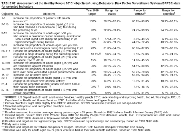 TABLE 67. Assessment of the Healthy People 2010* objectives using Behavioral Risk Factor Surveillance System (BRFSS) data
for selected indicators
Year 2010 Range for Range for Range for
Objective no. Objective target states MMSAs counties
1-1 Increase the proportion of persons with health
insurance** 100% 70.2%92.4% 60.9%93.8% 60.9%96.1%
3-11b Increase the proportion of women (aged >18 yrs)
who had received a Papanicolaou (Pap) test during
the preceding 3 yrs 90% 72.3%89.4% 74.7%93.9% 74.7%95.4%
3-12 Increase the proportion of adults(aged >50 yrs)
who receive a colorectal cancer screening examination
Fecal Occult Blood Test during the preceding 2 yrs 33% 5.%132.5% 8.9%43.5% 6.1%46.6%
Sigmoidoscopy during lifetime 50% 37.8%69.2% 44.9%72.4% 43.9%83.6%
3-13 Increase the proportion of women aged >40 yrs who
have received a mammogram during the preceding 2 yrs 70% 61.3%84.8% 60.6%87.8% 60.0%88.9%
26-11c Reduce the proportion of adults (aged >18 yrs) who
engaged in binge drinking during the preceding month 13.4% 8.6%24.3% 5.5%24.8% 4.7%24.9%
19-2 Reduce the proportion of adults (aged >20 yrs) who
are obese (BMI >30.0) 15% 18.7%31.9% 14.6%45.5% 9.8%36.9%
14-29a Increase the proportion of adults (aged >65 yrs) who
are vaccinated against influenza 90% 33.1%75.9% 54.1%80.9% 42.6%90.2%
14-29b Increase the proportion of adults (aged >65 yrs) who
have ever been vaccinated against pneumococcal disease 90% 29.5%74.7% 52.4%79.6% 42.2%82.1%
15-19 Increase use of safety belts*** 92% 58.4%91.9% 58.8%93.3% 58.0%94.1%
22-1 Reduce the proportion of adults (aged >18 yrs) who
engage in no leisure-time physical activity 20% 14.2%41.2% 12.9%31.4% 10.6%36.1%
21-4 Reduce the proportion of older adults who have had all
their natural teeth extracted 22% 9.6%40.5% 7.1%48.1% 5.1%37.8%
27-1a Reduce the proportion of adults (aged >18 yrs) who
smoke cigarettes 12% 8.9%28.5% 5.9%31.2% 5.7%31.2%
* SOURCE: US Department of Health and Human Services. Healthy people 2010: understanding and improving health. 2nd ed. Washington, DC: US
Department of Health and Human Services; 2000. Available at http://www.healthypeople.gov.
 Certain objectives might differ slightly from BRFSS definitions. BRFSS prevalence estimates are not age-adjusted.
 Selected metropolitan and micropolitan statistical areas.
 Selected counties.
** Baseline measured insurance coverage among persons aged <65 years. Based on 1997 National Health Interview Survey (NHIS) data.
 Revised targets. Source: CDC. CDC Wonder. Data 2010: the Healthy People 2010 database. Atlanta, GA: US Department of Health and Human
Services, CDC; 2008. Available at http://www.wonder.cdc.gov/data2010.
 Baseline and target are for sigmoidoscopy only. BRFSS measured sigmoidoscopy and colonoscopy. Based on 1998 NHIS data.
 Body mass index.
*** Baseline and target are for vehicle occupants of all ages. Based on 1998 National Occupant Protection Use Survey.
Baseline was 26% for adults aged 6574 years who have had all their natural teeth extracted. Based on 1997 NHIS data.