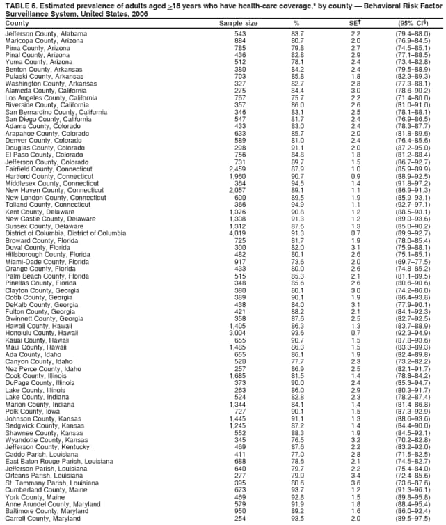 TABLE 6. Estimated prevalence of adults aged >18 years who have health-care coverage,* by county  Behavioral Risk Factor
Surveillance System, United States, 2006
County Sample size % SE (95% CI)
Jefferson County, Alabama 543 83.7 2.2 (79.488.0)
Maricopa County, Arizona 884 80.7 2.0 (76.984.5)
Pima County, Arizona 785 79.8 2.7 (74.585.1)
Pinal County, Arizona 436 82.8 2.9 (77.188.5)
Yuma County, Arizona 512 78.1 2.4 (73.482.8)
Benton County, Arkansas 380 84.2 2.4 (79.588.9)
Pulaski County, Arkansas 703 85.8 1.8 (82.389.3)
Washington County, Arkansas 327 82.7 2.8 (77.388.1)
Alameda County, California 275 84.4 3.0 (78.690.2)
Los Angeles County, California 767 75.7 2.2 (71.480.0)
Riverside County, California 357 86.0 2.6 (81.091.0)
San Bernardino County, California 346 83.1 2.5 (78.188.1)
San Diego County, California 547 81.7 2.4 (76.986.5)
Adams County, Colorado 433 83.0 2.4 (78.387.7)
Arapahoe County, Colorado 633 85.7 2.0 (81.889.6)
Denver County, Colorado 589 81.0 2.4 (76.485.6)
Douglas County, Colorado 298 91.1 2.0 (87.295.0)
El Paso County, Colorado 756 84.8 1.8 (81.288.4)
Jefferson County, Colorado 731 89.7 1.5 (86.792.7)
Fairfield County, Connecticut 2,459 87.9 1.0 (85.989.9)
Hartford County, Connecticut 1,960 90.7 0.9 (88.992.5)
Middlesex County, Connecticut 364 94.5 1.4 (91.897.2)
New Haven County, Connecticut 2,057 89.1 1.1 (86.991.3)
New London County, Connecticut 600 89.5 1.9 (85.993.1)
Tolland County, Connecticut 366 94.9 1.1 (92.797.1)
Kent County, Delaware 1,376 90.8 1.2 (88.593.1)
New Castle County, Delaware 1,308 91.3 1.2 (89.093.6)
Sussex County, Delaware 1,312 87.6 1.3 (85.090.2)
District of Columbia, District of Columbia 4,019 91.3 0.7 (89.992.7)
Broward County, Florida 725 81.7 1.9 (78.085.4)
Duval County, Florida 300 82.0 3.1 (75.988.1)
Hillsborough County, Florida 482 80.1 2.6 (75.185.1)
Miami-Dade County, Florida 917 73.6 2.0 (69.777.5)
Orange County, Florida 433 80.0 2.6 (74.885.2)
Palm Beach County, Florida 515 85.3 2.1 (81.189.5)
Pinellas County, Florida 348 85.6 2.6 (80.690.6)
Clayton County, Georgia 380 80.1 3.0 (74.286.0)
Cobb County, Georgia 389 90.1 1.9 (86.493.8)
DeKalb County, Georgia 438 84.0 3.1 (77.990.1)
Fulton County, Georgia 421 88.2 2.1 (84.192.3)
Gwinnett County, Georgia 358 87.6 2.5 (82.792.5)
Hawaii County, Hawaii 1,405 86.3 1.3 (83.788.9)
Honolulu County, Hawaii 3,004 93.6 0.7 (92.394.9)
Kauai County, Hawaii 655 90.7 1.5 (87.893.6)
Maui County, Hawaii 1,485 86.3 1.5 (83.389.3)
Ada County, Idaho 655 86.1 1.9 (82.489.8)
Canyon County, Idaho 520 77.7 2.3 (73.282.2)
Nez Perce County, Idaho 257 86.9 2.5 (82.191.7)
Cook County, Illinois 1,685 81.5 1.4 (78.884.2)
DuPage County, Illinois 373 90.0 2.4 (85.394.7)
Lake County, Illinois 263 86.0 2.9 (80.391.7)
Lake County, Indiana 524 82.8 2.3 (78.287.4)
Marion County, Indiana 1,344 84.1 1.4 (81.486.8)
Polk County, Iowa 727 90.1 1.5 (87.392.9)
Johnson County, Kansas 1,445 91.1 1.3 (88.693.6)
Sedgwick County, Kansas 1,245 87.2 1.4 (84.490.0)
Shawnee County, Kansas 552 88.3 1.9 (84.592.1)
Wyandotte County, Kansas 345 76.5 3.2 (70.282.8)
Jefferson County, Kentucky 469 87.6 2.2 (83.292.0)
Caddo Parish, Louisiana 411 77.0 2.8 (71.582.5)
East Baton Rouge Parish, Louisiana 688 78.6 2.1 (74.582.7)
Jefferson Parish, Louisiana 640 79.7 2.2 (75.484.0)
Orleans Parish, Louisiana 277 79.0 3.4 (72.485.6)
St. Tammany Parish, Louisiana 395 80.6 3.6 (73.687.6)
Cumberland County, Maine 673 93.7 1.2 (91.396.1)
York County, Maine 469 92.8 1.5 (89.895.8)
Anne Arundel County, Maryland 579 91.9 1.8 (88.495.4)
Baltimore County, Maryland 950 89.2 1.6 (86.092.4)
Carroll County, Maryland 254 93.5 2.0 (89.597.5)