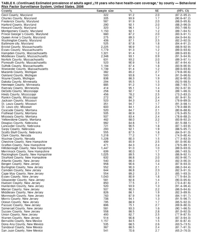 TABLE 6. (Continued) Estimated prevalence of adults aged >18 years who have health-care coverage,* by county  Behavioral
Risk Factor Surveillance System, United States, 2006
County Sample size % SE (95% CI)
Cecil County, Maryland 322 91.2 2.0 (87.295.2)
Charles County, Maryland 305 93.9 1.7 (90.697.2)
Frederick County, Maryland 587 91.9 2.0 (88.095.8)
Harford County, Maryland 290 92.1 2.0 (88.296.0)
Howard County, Maryland 323 96.1 1.2 (93.798.5)
Montgomery County, Maryland 1,150 92.1 1.2 (89.794.5)
Prince Georges County, Maryland 660 87.2 2.0 (83.391.1)
Queen Annes County, Maryland 275 89.3 2.7 (84.094.6)
Washington County, Maryland 406 87.1 2.5 (82.292.0)
Baltimore city, Maryland 525 87.8 1.8 (84.491.2)
Bristol County, Massachusetts 2,225 90.9 1.0 (88.992.9)
Essex County, Massachusetts 1,779 91.3 1.2 (89.093.6)
Hampden County, Massachusetts 1,321 91.4 1.2 (89.093.8)
Middlesex County, Massachusetts 2,348 93.1 0.9 (91.394.9)
Norfolk County, Massachusetts 631 93.2 2.0 (89.397.1)
Plymouth County, Massachusetts 523 90.9 1.8 (87.494.4)
Suffolk County, Massachusetts 1,194 87.4 1.8 (83.990.9)
Worcester County, Massachusetts 1,739 91.4 1.2 (89.093.8)
Macomb County, Michigan 382 85.2 2.7 (79.890.6)
Oakland County, Michigan 593 93.8 1.4 (91.096.6)
Wayne County, Michigan 838 86.3 1.9 (82.690.0)
Dakota County, Minnesota 294 95.5 1.5 (92.598.5)
Hennepin County, Minnesota 885 91.2 1.3 (88.793.7)
Ramsey County, Minnesota 414 95.1 1.4 (92.397.9)
DeSoto County, Mississippi 258 92.7 1.8 (89.196.3)
Hinds County, Mississippi 456 78.2 2.5 (73.283.2)
Rankin County, Mississippi 272 86.7 2.4 (81.991.5)
Jackson County, Missouri 523 84.3 2.4 (79.689.0)
St. Louis County, Missouri 351 94.7 1.7 (91.398.1)
St. Louis city, Missouri 603 84.1 2.4 (79.388.9)
Cascade County, Montana 520 84.7 2.1 (80.688.8)
Flathead County, Montana 505 80.9 2.3 (76.385.5)
Missoula County, Montana 507 83.4 2.4 (78.688.2)
Yellowstone County, Montana 462 88.0 2.2 (83.892.2)
Douglas County, Nebraska 982 84.8 1.7 (81.588.1)
Lancaster County, Nebraska 721 90.5 1.8 (87.193.9)
Sarpy County, Nebraska 293 92.1 1.9 (88.595.7)
Scotts Bluff County, Nebraska 555 87.5 1.8 (84.091.0)
Clark County, Nevada 1,218 77.2 1.7 (74.080.4)
Washoe County, Nevada 1,228 80.3 1.5 (77.383.3)
Cheshire County, New Hampshire 499 85.9 2.5 (81.090.8)
Grafton County, New Hampshire 471 84.3 2.4 (79.589.1)
Hillsborough County, New Hampshire 1,447 91.0 1.0 (89.093.0)
Merrimack County, New Hampshire 639 90.0 1.7 (86.793.3)
Rockingham County, New Hampshire 1,025 89.5 1.3 (86.992.1)
Strafford County, New Hampshire 632 86.8 2.0 (82.990.7)
Atlantic County, New Jersey 540 86.3 2.0 (82.390.3)
Bergen County, New Jersey 958 90.6 1.4 (87.993.3)
Burlington County, New Jersey 552 90.3 2.1 (86.294.4)
Camden County, New Jersey 644 86.8 2.3 (82.391.3)
Cape May County, New Jersey 554 89.2 2.1 (85.193.3)
Essex County, New Jersey 1,043 80.9 1.8 (77.584.3)
Gloucester County, New Jersey 581 92.8 1.4 (90.095.6)
Hudson County, New Jersey 850 77.5 2.1 (73.481.6)
Hunterdon County, New Jersey 520 93.9 1.3 (91.496.4)
Mercer County, New Jersey 507 90.3 2.2 (86.094.6)
Middlesex County, New Jersey 826 86.1 1.9 (82.389.9)
Monmouth County, New Jersey 763 87.9 1.9 (84.191.7)
Morris County, New Jersey 706 94.1 1.3 (91.596.7)
Ocean County, New Jersey 795 88.9 1.7 (85.592.3)
Passaic County, New Jersey 896 75.1 2.7 (69.980.3)
Somerset County, New Jersey 581 93.3 1.6 (90.196.5)
Sussex County, New Jersey 558 86.5 2.8 (81.092.0)
Union County, New Jersey 493 82.7 2.5 (77.987.5)
Warren County, New Jersey 514 90.8 1.8 (87.394.3)
Bernalillo County, New Mexico 1,157 84.5 1.5 (81.687.4)
Dona Ana County, New Mexico 535 68.5 2.6 (63.573.5)
Sandoval County, New Mexico 367 86.5 2.4 (81.791.3)
San Juan County, New Mexico 541 70.6 2.7 (65.276.0)