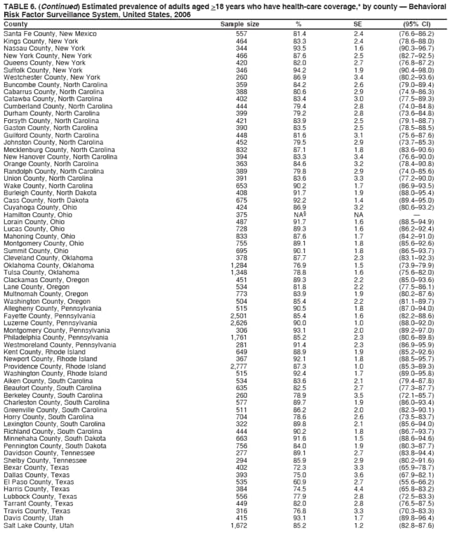 TABLE 6. (Continued) Estimated prevalence of adults aged >18 years who have health-care coverage,* by county  Behavioral
Risk Factor Surveillance System, United States, 2006
County Sample size % SE (95% CI)
Santa Fe County, New Mexico 557 81.4 2.4 (76.686.2)
Kings County, New York 464 83.3 2.4 (78.688.0)
Nassau County, New York 344 93.5 1.6 (90.396.7)
New York County, New York 466 87.6 2.5 (82.792.5)
Queens County, New York 420 82.0 2.7 (76.887.2)
Suffolk County, New York 346 94.2 1.9 (90.498.0)
Westchester County, New York 260 86.9 3.4 (80.293.6)
Buncombe County, North Carolina 359 84.2 2.6 (79.089.4)
Cabarrus County, North Carolina 388 80.6 2.9 (74.986.3)
Catawba County, North Carolina 402 83.4 3.0 (77.589.3)
Cumberland County, North Carolina 444 79.4 2.8 (74.084.8)
Durham County, North Carolina 399 79.2 2.8 (73.684.8)
Forsyth County, North Carolina 421 83.9 2.5 (79.188.7)
Gaston County, North Carolina 390 83.5 2.5 (78.588.5)
Guilford County, North Carolina 448 81.6 3.1 (75.687.6)
Johnston County, North Carolina 452 79.5 2.9 (73.785.3)
Mecklenburg County, North Carolina 832 87.1 1.8 (83.690.6)
New Hanover County, North Carolina 394 83.3 3.4 (76.690.0)
Orange County, North Carolina 363 84.6 3.2 (78.490.8)
Randolph County, North Carolina 389 79.8 2.9 (74.085.6)
Union County, North Carolina 391 83.6 3.3 (77.290.0)
Wake County, North Carolina 653 90.2 1.7 (86.993.5)
Burleigh County, North Dakota 408 91.7 1.9 (88.095.4)
Cass County, North Dakota 675 92.2 1.4 (89.495.0)
Cuyahoga County, Ohio 424 86.9 3.2 (80.693.2)
Hamilton County, Ohio 375 NA NA 
Lorain County, Ohio 487 91.7 1.6 (88.594.9)
Lucas County, Ohio 728 89.3 1.6 (86.292.4)
Mahoning County, Ohio 833 87.6 1.7 (84.291.0)
Montgomery County, Ohio 755 89.1 1.8 (85.692.6)
Summit County, Ohio 695 90.1 1.8 (86.593.7)
Cleveland County, Oklahoma 378 87.7 2.3 (83.192.3)
Oklahoma County, Oklahoma 1,284 76.9 1.5 (73.979.9)
Tulsa County, Oklahoma 1,348 78.8 1.6 (75.682.0)
Clackamas County, Oregon 451 89.3 2.2 (85.093.6)
Lane County, Oregon 534 81.8 2.2 (77.586.1)
Multnomah County, Oregon 773 83.9 1.9 (80.287.6)
Washington County, Oregon 504 85.4 2.2 (81.189.7)
Allegheny County, Pennsylvania 515 90.5 1.8 (87.094.0)
Fayette County, Pennsylvania 2,501 85.4 1.6 (82.288.6)
Luzerne County, Pennsylvania 2,626 90.0 1.0 (88.092.0)
Montgomery County, Pennsylvania 306 93.1 2.0 (89.297.0)
Philadelphia County, Pennsylvania 1,761 85.2 2.3 (80.689.8)
Westmoreland County, Pennsylvania 281 91.4 2.3 (86.995.9)
Kent County, Rhode Island 649 88.9 1.9 (85.292.6)
Newport County, Rhode Island 367 92.1 1.8 (88.595.7)
Providence County, Rhode Island 2,777 87.3 1.0 (85.389.3)
Washington County, Rhode Island 515 92.4 1.7 (89.095.8)
Aiken County, South Carolina 534 83.6 2.1 (79.487.8)
Beaufort County, South Carolina 635 82.5 2.7 (77.387.7)
Berkeley County, South Carolina 260 78.9 3.5 (72.185.7)
Charleston County, South Carolina 577 89.7 1.9 (86.093.4)
Greenville County, South Carolina 511 86.2 2.0 (82.390.1)
Horry County, South Carolina 704 78.6 2.6 (73.583.7)
Lexington County, South Carolina 322 89.8 2.1 (85.694.0)
Richland County, South Carolina 444 90.2 1.8 (86.793.7)
Minnehaha County, South Dakota 663 91.6 1.5 (88.694.6)
Pennington County, South Dakota 756 84.0 1.9 (80.387.7)
Davidson County, Tennessee 277 89.1 2.7 (83.894.4)
Shelby County, Tennessee 294 85.9 2.9 (80.291.6)
Bexar County, Texas 402 72.3 3.3 (65.978.7)
Dallas County, Texas 393 75.0 3.6 (67.982.1)
El Paso County, Texas 535 60.9 2.7 (55.666.2)
Harris County, Texas 384 74.5 4.4 (65.883.2)
Lubbock County, Texas 556 77.9 2.8 (72.583.3)
Tarrant County, Texas 449 82.0 2.8 (76.587.5)
Travis County, Texas 316 76.8 3.3 (70.383.3)
Davis County, Utah 415 93.1 1.7 (89.896.4)
Salt Lake County, Utah 1,672 85.2 1.2 (82.887.6)