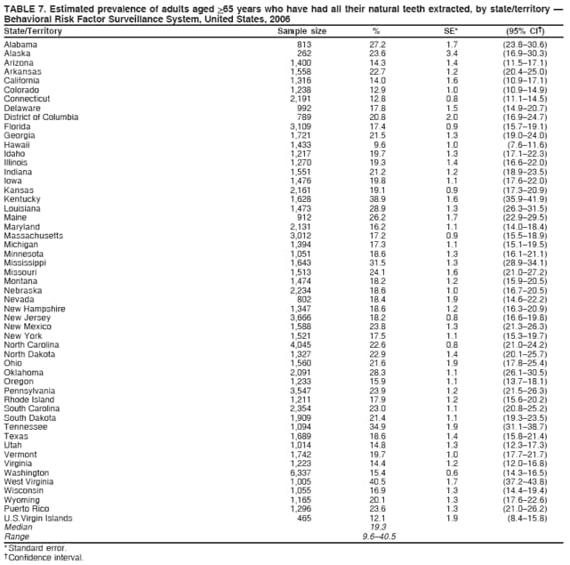 TABLE 7. Estimated prevalence of adults aged >65 years who have had all their natural teeth extracted, by state/territory 
Behavioral Risk Factor Surveillance System, United States, 2006
State/Territory Sample size % SE* (95% CI)
Alabama 813 27.2 1.7 (23.830.6)
Alaska 262 23.6 3.4 (16.930.3)
Arizona 1,400 14.3 1.4 (11.517.1)
Arkansas 1,558 22.7 1.2 (20.425.0)
California 1,316 14.0 1.6 (10.917.1)
Colorado 1,238 12.9 1.0 (10.914.9)
Connecticut 2,191 12.8 0.8 (11.114.5)
Delaware 992 17.8 1.5 (14.920.7)
District of Columbia 789 20.8 2.0 (16.924.7)
Florida 3,109 17.4 0.9 (15.719.1)
Georgia 1,721 21.5 1.3 (19.024.0)
Hawaii 1,433 9.6 1.0 (7.611.6)
Idaho 1,217 19.7 1.3 (17.122.3)
Illinois 1,270 19.3 1.4 (16.622.0)
Indiana 1,551 21.2 1.2 (18.923.5)
Iowa 1,476 19.8 1.1 (17.622.0)
Kansas 2,161 19.1 0.9 (17.320.9)
Kentucky 1,628 38.9 1.6 (35.941.9)
Louisiana 1,473 28.9 1.3 (26.331.5)
Maine 912 26.2 1.7 (22.929.5)
Maryland 2,131 16.2 1.1 (14.018.4)
Massachusetts 3,012 17.2 0.9 (15.518.9)
Michigan 1,394 17.3 1.1 (15.119.5)
Minnesota 1,051 18.6 1.3 (16.121.1)
Mississippi 1,643 31.5 1.3 (28.934.1)
Missouri 1,513 24.1 1.6 (21.027.2)
Montana 1,474 18.2 1.2 (15.920.5)
Nebraska 2,234 18.6 1.0 (16.720.5)
Nevada 802 18.4 1.9 (14.622.2)
New Hampshire 1,347 18.6 1.2 (16.320.9)
New Jersey 3,666 18.2 0.8 (16.619.8)
New Mexico 1,588 23.8 1.3 (21.326.3)
New York 1,521 17.5 1.1 (15.319.7)
North Carolina 4,045 22.6 0.8 (21.024.2)
North Dakota 1,327 22.9 1.4 (20.125.7)
Ohio 1,560 21.6 1.9 (17.825.4)
Oklahoma 2,091 28.3 1.1 (26.130.5)
Oregon 1,233 15.9 1.1 (13.718.1)
Pennsylvania 3,547 23.9 1.2 (21.526.3)
Rhode Island 1,211 17.9 1.2 (15.620.2)
South Carolina 2,354 23.0 1.1 (20.825.2)
South Dakota 1,909 21.4 1.1 (19.323.5)
Tennessee 1,094 34.9 1.9 (31.138.7)
Texas 1,689 18.6 1.4 (15.821.4)
Utah 1,014 14.8 1.3 (12.317.3)
Vermont 1,742 19.7 1.0 (17.721.7)
Virginia 1,223 14.4 1.2 (12.016.8)
Washington 6,337 15.4 0.6 (14.316.5)
West Virginia 1,005 40.5 1.7 (37.243.8)
Wisconsin 1,055 16.9 1.3 (14.419.4)
Wyoming 1,165 20.1 1.3 (17.622.6)
Puerto Rico 1,296 23.6 1.3 (21.026.2)
U.S.Virgin Islands 465 12.1 1.9 (8.415.8)
Median 19.3
Range 9.640.5
* Standard error.
 Confidence interval.