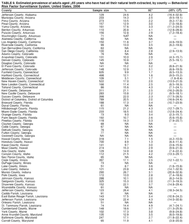 TABLE 9. Estimated prevalence of adults aged >65 years who have had all their natural teeth extracted, by county  Behavioral
Risk Factor Surveillance System, United States, 2006
County Sample size % SE* (95% CI)
Jefferson County, Alabama 129 24.6 4.2 (16.432.8)
Maricopa County, Arizona 233 14.3 2.5 (9.519.1)
Pima County, Arizona 273 13.5 2.2 (9.217.8)
Pinal County, Arizona 157 12.9 3.0 (7.018.8)
Yuma County, Arizona 161 17.6 3.3 (11.224.0)
Benton County, Arkansas 110 20.8 4.1 (12.828.8)
Pulaski County, Arkansas 156 12.8 2.9 (7.218.4)
Washington County, Arkansas 71 NA NA 
Alameda County, California 60 NA NA 
Los Angeles County, California 150 11.8 3.7 (4.619.0)
Riverside County, California 99 13.0 3.5 (6.219.8)
San Bernardino County, California 63 NA NA 
San Diego County, California 130 8.4 2.8 (2.913.9)
Adams County, Colorado 76 NA NA 
Arapahoe County, Colorado 131 10.0 2.9 (4.315.7)
Denver County, Colorado 145 10.8 2.7 (5.516.1)
Douglas County, Colorado NA NA NA 
El Paso County, Colorado 141 15.2 3.2 (8.821.6)
Jefferson County, Colorado 148 12.9 3.1 (6.819.0)
Fairfield County, Connecticut 635 9.9 1.7 (6.513.3)
Hartford County, Connecticut 498 12.1 1.6 (9.015.2)
Middlesex County, Connecticut 109 5.1 1.7 (1.88.4)
New Haven County, Connecticut 522 17.0 2.0 (13.021.0)
New London County, Connecticut 166 11.4 2.5 (6.516.3)
Tolland County, Connecticut 86 15.6 4.3 (7.124.1)
Kent County, Delaware 311 21.1 2.5 (16.226.0)
New Castle County, Delaware 283 13.8 2.2 (9.518.1)
Sussex County, Delaware 398 22.0 2.3 (17.526.5)
District of Columbia, District of Columbia 789 20.5 2.0 (16.624.4)
Broward County, Florida 188 17.3 3.4 (10.723.9)
Duval County, Florida 61 NA NA 
Hillsborough County, Florida 115 21.2 4.3 (12.729.7)
Miami-Dade County, Florida 233 18.5 3.0 (12.624.4)
Orange County, Florida 73 9.0 3.4 (2.315.7)
Palm Beach County, Florida 192 10.7 2.6 (5.615.8)
Pinellas County, Florida 118 14.3 3.3 (7.920.7)
Clayton County, Georgia 69 NA NA 
Cobb County, Georgia 67 NA NA 
DeKalb County, Georgia 76 NA NA 
Fulton County, Georgia 77 NA NA 
Gwinnett County, Georgia NA NA NA 
Hawaii County, Hawaii 318 7.1 1.5 (4.210.0)
Honolulu County, Hawaii 700 8.9 1.3 (6.411.4)
Kauai County, Hawaii 141 9.7 3.0 (3.815.6)
Maui County, Hawaii 274 15.3 2.9 (9.621.0)
Ada County, Idaho 129 14.9 3.8 (7.422.4)
Canyon County, Idaho 112 21.5 4.2 (13.329.7)
Nez Perce County, Idaho 65 NA NA 
Cook County, Illinois 397 17.1 2.5 (12.122.1)
DuPage County, Illinois 73 NA NA 
Lake County, Illinois 51 8.7 3.6 (1.615.8)
Lake County, Indiana 121 23.8 4.6 (14.732.9)
Marion County, Indiana 290 26.7 3.1 (20.632.8)
Polk County, Iowa 172 13.0 2.8 (7.418.6)
Johnson County, Kansas 288 10.1 2.0 (6.214.0)
Sedgwick County, Kansas 325 15.3 2.0 (11.319.3)
Shawnee County, Kansas 152 22.1 3.7 (14.829.4)
Wyandotte County, Kansas 61 NA NA 
Jefferson County, Kentucky 123 26.4 4.1 (18.334.5)
Caddo Parish, Louisiana 91 NA NA 
East Baton Rouge Parish, Louisiana 143 17.5 3.4 (10.824.2)
Jefferson Parish, Louisiana 124 22.4 4.3 (14.030.8)
Orleans Parish, Louisiana 51 NA NA 
St. Tammany Parish, Louisiana 74 14.4 4.9 (4.724.1)
Cumberland County, Maine 148 18.6 3.7 (11.325.9)
York County, Maine 102 17.3 3.8 (9.824.8)
Anne Arundel County, Maryland 135 12.9 3.5 (6.019.8)
Baltimore County, Maryland 247 17.1 2.7 (11.822.4)
Carroll County, Maryland 65 11.9 4.1 (3.820.0)