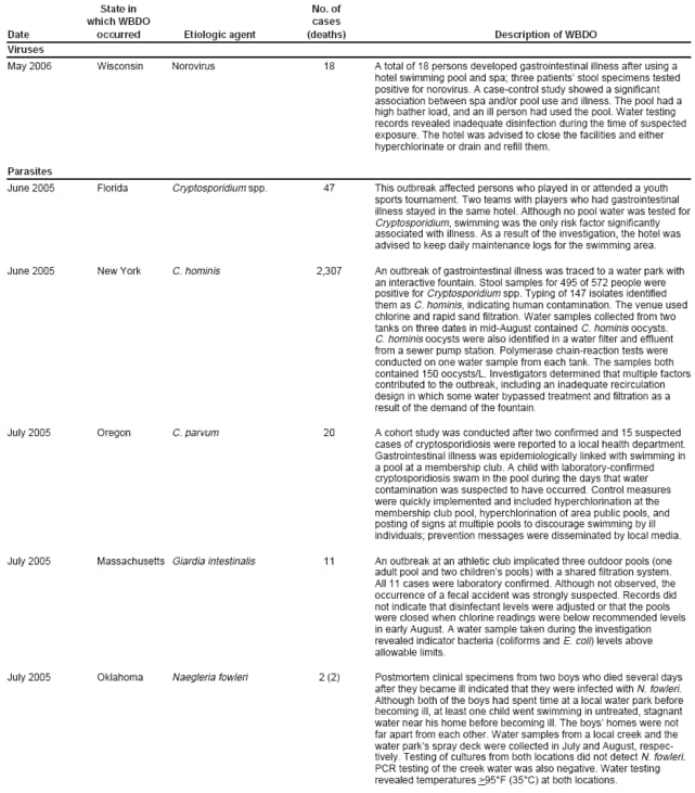 State in No. of which WBDO cases Date occurred Etiologic agent (deaths) Description of WBDO Viruses May 2006 Wisconsin Norovirus 18 A total of 18 persons developed gastrointestinal illness after using a hotel swimming pool and spa; three patients stool specimens tested positive for norovirus. A case-control study showed a significant association between spa and/or pool use and illness. The pool had a high bather load, and an ill person had used the pool. Water testing records revealed inadequate disinfection during the time of suspected exposure. The hotel was advised to close the facilities and either hyperchlorinate or drain and refill them. Parasites June 2005 Florida Cryptosporidium spp. 47 This outbreak affected persons who played in or attended a youth sports tournament. Two teams with players who had gastrointestinal illness stayed in the same hotel. Although no pool water was tested for Cryptosporidium, swimming was the only risk factor significantly associated with illness. As a result of the investigation, the hotel was advised to keep daily maintenance logs for the swimming area. June 2005 New York C. hominis 2,307 An outbreak of gastrointestinal illness was traced to a water park with an interactive fountain. Stool samples for 495 of 572 people were positive for Cryptosporidium spp. Typing of 147 isolates identified them as C. hominis, indicating human contamination. The venue used chlorine and rapid sand filtration. Water samples collected from two tanks on three dates in mid-August contained C. hominis oocysts. C. hominis oocysts were also identified in a water filter and effluent from a sewer pump station. Polymerase chain-reaction tests were conducted on one water sample from each tank. The samples both contained 150 oocysts/L. Investigators determined that multiple factors contributed to the outbreak, including an inadequate recirculation design in which some water bypassed treatment and filtration as a result of the demand of the fountain. July 2005 Oregon C. parvum 20 A cohort study was conducted after two confirmed and 15 suspected cases of cryptosporidiosis were reported to a local health department. Gastrointestinal illness was epidemiologically linked with swimming in a pool at a membership club. A child with laboratory-confirmed cryptosporidiosis swam in the pool during the days that water contamination was suspected to have occurred. Control measures were quickly implemented and included hyperchlorination at the membership club pool, hyperchlorination of area public pools, and posting of signs at multiple pools to discourage swimming by ill individuals; prevention messages were disseminated by local media. July 2005 Massachusetts Giardia intestinalis 11 An outbreak at an athletic club implicated three outdoor pools (one adult pool and two childrens pools) with a shared filtration system. All 11 cases were laboratory confirmed. Although not observed, the occurrence of a fecal accident was strongly suspected. Records did not indicate that disinfectant levels were adjusted or that the pools were closed when chlorine readings were below recommended levels in early August. A water sample taken during the investigation revealed indicator bacteria (coliforms and E. coli) levels above allowable limits. July 2005 Oklahoma Naegleria fowleri 2 (2) Postmortem clinical specimens from two boys who died several days after they became ill indicated that they were infected with N. fowleri. Although both of the boys had spent time at a local water park before becoming ill, at least one child went swimming in untreated, stagnant water near his home before becoming ill. The boys homes were not far apart from each other. Water samples from a local creek and the water parks spray deck were collected in July and August, respectively.
Testing of cultures from both locations did not detect N. fowleri. PCR testing of the creek water was also negative. Water testing revealed temperatures >95F (35C) at both locations.