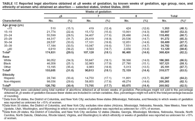 TABLE 17. Reported legal abortions obtained at <8 weeks of gestation, by known weeks of gestation, age group, race, and
ethnicity of women who obtained an abortion  selected states, United States, 2005
Characteristic
Weeks of gestation
Total
<6
7
8
No.
(%)
No.
(%)
No.
(%)
No.
(%)*
Age group (yrs)
<15
510
(15.1)
419
(12.4)
424
(12.6)
1,353
(40.1)
1519
21,774
(22.4)
15,172
(15.6)
13,961
(14.3)
50,907
(52.3)
2024
55,599
(28.5)
34,407
(17.6)
28,486
(14.6)
118,492
(60.7)
2529
44,317
(31.7)
26,419
(18.9)
20,536
(14.7)
91,272
(65.3)
3034
28,537
(33.0)
17,101
(19.8)
12,851
(14.9)
58,489
(67.7)
3539
17,184
(33.5)
10,047
(19.6)
7,551
(14.7)
34,782
(67.8)
>40
6,910
(36.2)
3,563
(18.7)
2,656
(13.9)
13,129
(68.8)
Total
174,831
(29.5)
107,128
(18.1)
86,465
(14.6)
368,424
(62.2)
Race
White
96,052
(34.3)
50,847
(18.1)
39,366
(14.0)
186,265
(66.5)
Black
46,358
(25.1)
32,983
(17.9)
27,780
(15.1)
107,121
(58.1)
Other
13,195
(35.4)
6,983
(18.8)
5,013
(13.5)
25,191
(67.7)
Total
155,605
(31.0)
90,813
(18.1)
72,159
(14.4)
318,577
(63.5)
Ethnicity
Hispanic
28,746
(33.4)
14,750
(17.1)
11,801
(13.7)
55,297
(64.2)
Non-Hispanic
98,036
(29.6)
58,955
(17.8)
48,274
(14.6)
205,265
(62.1)
Total
126,782
(30.4)
73,705
(17.7)
60,075
(14.4)
260,562
(62.5)
* Percentages were calculated using total number of abortions obtained at all known weeks of gestation. Percentages might not add to the percentage obtained at <8 weeks of gestation because fewer states are included in certain variables. Also, percentages might not add to the total percentage because of rounding.
 Data from 38 states, the District of Columbia, and New York City; excludes three states (Mississippi, Nebraska, and Nevada) in which weeks of gestation was reported as unknown for >15% of women.
 Data from 33 states, the District of Columbia, and New York City; excludes nine states (Arizona, Mississippi, Nebraska, Nevada, New Mexico, New York Upstate, Utah, Washington, and Wyoming) in which race or weeks of gestation was reported as unknown for >15% of women.
 Data from 29 states, the District of Columbia, and New York City; excludes 12 states (Alaska, Georgia, Mississippi, Montana, Nebraska, Nevada, North Carolina, North Dakota, Oklahoma, Rhode Island, Virginia, and Washington) in which ethnicity or weeks of gestation was reported as unknown for >15% of women.