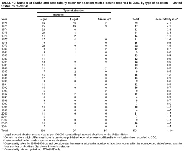 TABLE 19. Number of deaths and case-fatality rates* for abortion-related deaths reported to CDC, by type of abortion  United States, 19722004
Year
Type of abortion
Total
Case-fatality rate*
Induced
Unknown
Legal
Illegal
1972
24
39
2
65
4.1
1973
25
19
3
47
4.1
1974
26
6
1
33
3.4
1975
29
4
1
34
3.4
1976
11
2
1
14
1.1
1977
17
4
0
21
1.6
1978
9
7
0
16
0.8
1979
22
0
0
22
1.8
1980
9
1
2
12
0.7
1981
8
1
0
9
0.6
1982
11
1
0
12
0.8
1983
11
1
0
12
0.9
1984
12
0
0
12
0.9
1985
11
1
1
13
0.8
1986
11
0
2
13
0.8
1987
7
2
0
9
0.5
1988
16
0
0
16
1.2
1989
12
1
0
13
0.9
1990
9
0
0
9
0.6
1991
11
1
0
12
0.8
1992
10
0
0
10
0.7
1993
6
1
2
9
0.5
1994
10
2
0
12
0.8
1995
4
0
0
4
0.3
1996
9
0
0
9
0.7
1997
7
0
0
7
0.6
1998
10
0
0
10

1999
4
0
0
4

2000
11
0
0
11

2001
6
1
0
7

2002
9
0
0
9

2003
10
0
0
10

2004
7
1
0
8

Total
393
95
15
504
1.1∗∗
* Legal induced abortion-related deaths per 100,000 reported legal induced abortions for the United States.
 Certain numbers might differ from those in previously published reports because additional information has been supplied to CDC.
 Unknown whether induced or spontaneous abortions.
 Case-fatality rates for 19982004 cannot be calculated because a substantial number of abortions occurred in the nonreporting states/areas, and the total number of abortions (the denominator) is unknown.
** Case-fatality rate computed for 19721997 only.