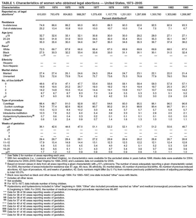 TABLE 1. Characteristics of women who obtained legal abortions  United States, 19732005
Characteristics
1973
1974
1975
1976
1977
1978
1979
1980
1981
1982
1983
Reported no. of legal abortions*
615,831
763,476
854,853
988,267
1,079,430
1,157,776
1,251,921
1,297,606
1,300,760
1,303,980
1,268,987
Percent distribution
Residence
In-state/area
74.8
86.6
89.2
90.0
90.0
89.3
90.0
92.6
92.5
92.9
93.3
Out-of-state/area
25.2
13.4
10.8
10.0
10.0
10.7
10.0
7.4
7.5
7.1
6.7
Age (yrs)
<19
32.7
32.6
33.1
32.1
30.8
30.0
30.0
29.2
28.0
27.1
27.1
2024
32.0
31.8
31.9
33.3
34.5
35.0
35.4
35.5
35.3
35.1
34.7
>25
35.3
35.6
35.0
34.6
34.7
35.0
34.6
35.3
36.7
37.8
38.2
Race
White
72.5
69.7
67.8
66.6
66.4
67.0
68.9
69.9
69.9
68.5
67.6
Black
27.5
30.3
32.2
33.4
33.6
33.0
31.1
30.1
30.1
31.5
32.4
Other**











Ethnicity
Hispanic











Non-Hispanic











Marital status
Married
27.4
27.4
26.1
24.6
24.3
26.4
24.7
23.1
22.1
22.0
21.4
Unmarried
72.6
72.6
73.9
75.4
75.7
73.6
75.3
76.9
77.9
78.0
78.6
No. of live births
0
48.6
47.9
47.1
47.7
53.4
56.6
58.1
58.4
58.3
57.8
57.1
1
18.8
19.6
20.2
20.7
19.0
19.2
19.1
19.4
19.7
20.3
20.7
2
14.2
14.8
15.5
15.4
14.4
14.1
13.8
13.7
13.7
13.9
14.2
3
8.7
8.7
8.7
8.3
7.0
5.9
5.5
5.3
5.3
5.1
5.2
>4
9.7
9.0
8.5
7.9
6.2
4.2
3.5
3.2
3.0
2.9
2.8
Type of procedure
Curettage
88.4
89.7
91.0
92.8
93.7
94.6
95.0
95.5
96.1
96.5
96.8
Suction curettage
74.9
77.4
82.6
82.6
90.7
90.2
91.3
89.8
90.4
90.7
91.1
Sharp curettage
13.5
12.3
8.4
10.2
3.0
4.4
3.7
5.7
5.7
5.8
5.7
Intrauterine instillation
10.3
7.8
6.2
6.0
5.4
3.9
3.3
3.1
2.8
2.5
2.1
Hysterotomy/hysterectomy
0.7
0.6
0.4
0.3
0.2
0.1
0.1
0.1
0.1
0.0
0.0
Other
0.6
1.9
2.4
0.9
0.7
1.4
1.6
1.3
1.0
1.0
1.1
Weeks of gestation
<8
36.1
42.6
44.6
47.0
51.1
52.2
52.1
51.7
51.2
50.6
49.7
<6











7











8











910
29.4
28.7
28.4
28.1
27.2
26.9
26.9
26.2
26.8
26.7
26.8
1112
17.9
15.4
14.9
14.4
13.1
12.3
12.5
12.2
12.1
12.4
12.8
1315
6.9
5.5
5.0
4.5
3.4
4.0
4.2
5.1
5.2
5.3
5.8
1620
8.0
6.6
6.1
5.1
4.3
3.7
3.4
3.9
3.7
3.9
3.9
>21
1.7
1.2
1.0
0.9
0.9
0.9
0.9
0.9
1.0
1.1
1.0
* See Table 2 for number of areas reporting each year.
 With two exceptions (i.e., Louisiana and West Virginia), no characteristics were available for the excluded states in years before 1998. Alaska data were available for 2004; Oklahoma for 20002003; West Virginia for 19952002; and Louisiana data not available for 2005.
 Based on known values in data from all areas reporting a given characteristic with <15% unknowns. The number of areas adequately reporting a given characteristic varied. For 2005, the number of areas included for residence was 47; age, 48; race, 38; ethnicity, 30; marital status, 43; number of previous live births, 40; number of previous induced abortions, 42; type of procedure, 45; and weeks of gestation, 42. Early numbers might differ (by 0.1%) from numbers previously published because of adjusting percentages to total 100.0%.
 Black race reported as black and other races through 1984. For 19901997, one state included other races with blacks.
** Includes all other races.
 Not available.
 For 19731977, data indicate number of living children.
 Hysterotomy and hysterectomy included in other beginning in 1984. Other also included procedures reported as other and medical (nonsurgical) procedures (see Table 8) beginning in 1996. For 2005, the number of medical (nonsurgical) procedures reported was 66,487.
*** Data for 36 of 39 areas reporting weeks of gestation.
 Data for 38 of 41 areas reporting weeks of gestation.
 Data for 38 of 40 areas reporting weeks of gestation.
 Data for 37 of 40 areas reporting weeks of gestation.
**** Data for 40 of 42 areas reporting weeks of gestation.
 Data for 42 of 44 areas reporting weeks of gestation.
 Data for 41 of 43 areas reporting weeks of gestation.
 Data for 41 of 44 areas reporting weeks of gestation.
***** Data for 39 of 40 areas reporting weeks of gestation.