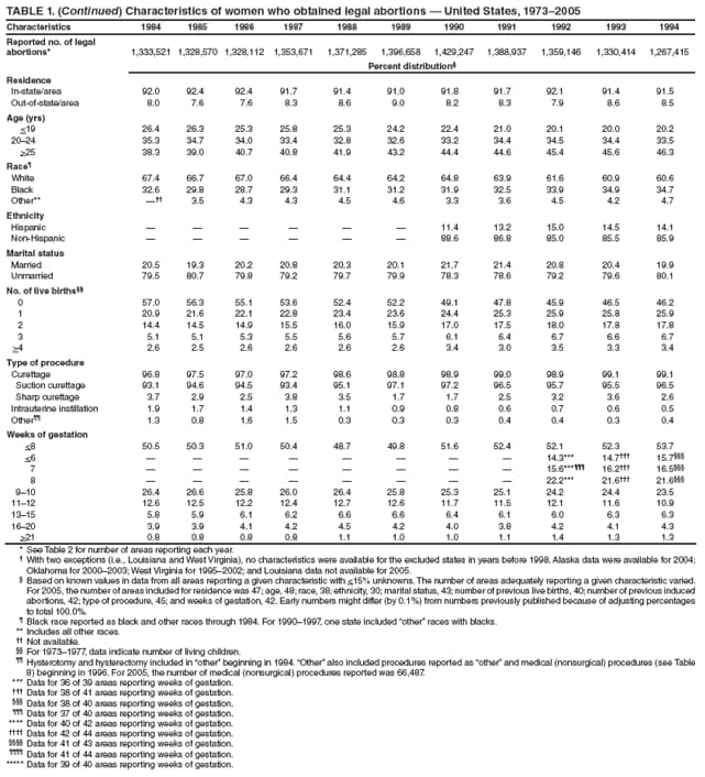 TABLE 1. (Continued) Characteristics of women who obtained legal abortions  United States, 19732005
Characteristics
1984
1985
1986
1987
1988
1989
1990
1991
1992
1993
1994
Reported no. of legal abortions*
1,333,521
1,328,570
1,328,112
1,353,671
1,371,285
1,396,658
1,429,247
1,388,937
1,359,146
1,330,414
1,267,415
Percent distribution
Residence
In-state/area
92.0
92.4
92.4
91.7
91.4
91.0
91.8
91.7
92.1
91.4
91.5
Out-of-state/area
8.0
7.6
7.6
8.3
8.6
9.0
8.2
8.3
7.9
8.6
8.5
Age (yrs)
<19
26.4
26.3
25.3
25.8
25.3
24.2
22.4
21.0
20.1
20.0
20.2
2024
35.3
34.7
34.0
33.4
32.8
32.6
33.2
34.4
34.5
34.4
33.5
>25
38.3
39.0
40.7
40.8
41.9
43.2
44.4
44.6
45.4
45.6
46.3
Race
White
67.4
66.7
67.0
66.4
64.4
64.2
64.8
63.9
61.6
60.9
60.6
Black
32.6
29.8
28.7
29.3
31.1
31.2
31.9
32.5
33.9
34.9
34.7
Other**

3.5
4.3
4.3
4.5
4.6
3.3
3.6
4.5
4.2
4.7
Ethnicity
Hispanic






11.4
13.2
15.0
14.5
14.1
Non-Hispanic






88.6
86.8
85.0
85.5
85.9
Marital status
Married
20.5
19.3
20.2
20.8
20.3
20.1
21.7
21.4
20.8
20.4
19.9
Unmarried
79.5
80.7
79.8
79.2
79.7
79.9
78.3
78.6
79.2
79.6
80.1
No. of live births
0
57.0
56.3
55.1
53.6
52.4
52.2
49.1
47.8
45.9
46.5
46.2
1
20.9
21.6
22.1
22.8
23.4
23.6
24.4
25.3
25.9
25.8
25.9
2
14.4
14.5
14.9
15.5
16.0
15.9
17.0
17.5
18.0
17.8
17.8
3
5.1
5.1
5.3
5.5
5.6
5.7
6.1
6.4
6.7
6.6
6.7
>4
2.6
2.5
2.6
2.6
2.6
2.6
3.4
3.0
3.5
3.3
3.4
Type of procedure
Curettage
96.8
97.5
97.0
97.2
98.6
98.8
98.9
99.0
98.9
99.1
99.1
Suction curettage
93.1
94.6
94.5
93.4
95.1
97.1
97.2
96.5
95.7
95.5
96.5
Sharp curettage
3.7
2.9
2.5
3.8
3.5
1.7
1.7
2.5
3.2
3.6
2.6
Intrauterine instillation
1.9
1.7
1.4
1.3
1.1
0.9
0.8
0.6
0.7
0.6
0.5
Other
1.3
0.8
1.6
1.5
0.3
0.3
0.3
0.4
0.4
0.3
0.4
Weeks of gestation
<8
50.5
50.3
51.0
50.4
48.7
49.8
51.6
52.4
52.1
52.3
53.7
<6








14.3***
14.7
15.7
7








15.6***
16.2
16.5
8








22.2***
21.6
21.6
910
26.4
26.6
25.8
26.0
26.4
25.8
25.3
25.1
24.2
24.4
23.5
1112
12.6
12.5
12.2
12.4
12.7
12.6
11.7
11.5
12.1
11.6
10.9
1315
5.8
5.9
6.1
6.2
6.6
6.6
6.4
6.1
6.0
6.3
6.3
1620
3.9
3.9
4.1
4.2
4.5
4.2
4.0
3.8
4.2
4.1
4.3
>21
0.8
0.8
0.8
0.8
1.1
1.0
1.0
1.1
1.4
1.3
1.3
* See Table 2 for number of areas reporting each year.
 With two exceptions (i.e., Louisiana and West Virginia), no characteristics were available for the excluded states in years before 1998. Alaska data were available for 2004; Oklahoma for 20002003; West Virginia for 19952002; and Louisiana data not available for 2005.
 Based on known values in data from all areas reporting a given characteristic with <15% unknowns. The number of areas adequately reporting a given characteristic varied. For 2005, the number of areas included for residence was 47; age, 48; race, 38; ethnicity, 30; marital status, 43; number of previous live births, 40; number of previous induced abortions, 42; type of procedure, 45; and weeks of gestation, 42. Early numbers might differ (by 0.1%) from numbers previously published because of adjusting percentages to total 100.0%.
 Black race reported as black and other races through 1984. For 19901997, one state included other races with blacks.
** Includes all other races.
 Not available.
 For 19731977, data indicate number of living children.
 Hysterotomy and hysterectomy included in other beginning in 1984. Other also included procedures reported as other and medical (nonsurgical) procedures (see Table 8) beginning in 1996. For 2005, the number of medical (nonsurgical) procedures reported was 66,487.
*** Data for 36 of 39 areas reporting weeks of gestation.
 Data for 38 of 41 areas reporting weeks of gestation.
 Data for 38 of 40 areas reporting weeks of gestation.
 Data for 37 of 40 areas reporting weeks of gestation.
**** Data for 40 of 42 areas reporting weeks of gestation.
 Data for 42 of 44 areas reporting weeks of gestation.
 Data for 41 of 43 areas reporting weeks of gestation.
 Data for 41 of 44 areas reporting weeks of gestation.
***** Data for 39 of 40 areas reporting weeks of gestation.