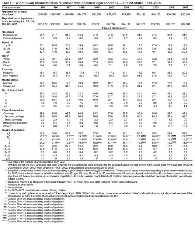 TABLE 1. (Continued) Characteristics of women who obtained legal abortions  United States, 19732005
Characteristics
1995
1996
1997
1998
1999
2000
2001
2002
2003
2004
2005
Reported no. of legal abortions*
1,210,883
1,225,937
1,186,039
884,273
861,789
857,475
853,485
854,122
848,163
839,226
820,151
Reported no. of legal abortions
excluding AK, CA, LA, NH, OK, WV
905,577
932,079
897,363
881,535
859,291
847,744
844,115
845,573
839,713
830,577
809,881
Percent distribution
Residence
In-state/area
91.5
91.7
91.8
91.4
91.2
91.3
91.3
91.2
91.5
92.1
91.7
Out-of-state/area
8.5
8.3
8.2
8.6
8.8
8.7
8.7
8.8
8.5
7.9
8.3
Age (yrs)
<19
20.1
20.3
20.1
19.8
19.2
18.8
18.1
17.5
17.4
17.4
17.1
2024
32.5
31.8
31.7
31.8
32.2
32.8
33.4
33.4
33.5
32.8
32.8
>25
47.4
47.9
48.2
48.4
48.6
48.4
48.5
49.1
49.1
49.8
50.1
Race
White
59.6
59.1
58.4
58.7
56.2
56.6
55.4
55.5
55.0
54.1
55.1
Black
35.0
35.3
35.9
35.4
37.3
36.3
36.6
36.6
37.1
38.2
36.9
Other**
5.4
5.6
5.7
5.9
6.5
7.1
8.0
7.9
7.9
7.7
8.0
Ethnicity
Hispanic
15.1
15.7
15.6
17.1
17.3
17.2
17.1
18.2
18.1
21.5
20.3
Non-Hispanic
84.9
84.3
84.4
82.9
82.7
82.8
82.9
81.8
81.9
78.5
79.7
Marital status
Married
19.7
19.6
19.0
18.9
19.2
18.7
18.4
18.1
17.9
17.2
16.9
Unmarried
80.3
80.4
81.0
81.1
80.8
81.3
81.6
81.9
82.1
82.8
83.1
No. of live births
0
45.2
44.2
42.2
41.1
40.6
40.0
45.2
40.0
40.2
41.0
41.0
1
26.5
26.8
27.6
27.9
27.9
27.7
25.2
27.3
27.1
26.8
26.6
2
18.0
18.4
19.1
19.6
19.8
20.1
18.4
20.2
20.1
19.7
19.8
3
6.8
7.0
7.3
7.5
7.7
7.9
7.3
8.2
8.2
8.1
8.2
>4
3.5
3.6
3.8
3.9
4.0
4.3
3.9
4.3
4.4
4.5
4.4
Type of procedure
Curettage
98.9
98.8
98.3
98.3
98.2
97.9
95.5
92.4
90.0
88.6
87.1
Suction curettage
96.6
96.5
97.3
96.8
96.0
95.6
92.8
90.0
88.3
87.4
86.2
Sharp curettage
2.3
2.3
1.0
1.5
2.2
2.3
2.7
2.4
1.7
1.2
0.9
Intrauterine instillation
0.5
0.4
0.4
0.3
0.2
0.4
0.6
0.8
0.9
0.6
0.8
Other
0.6
0.8
1.3
1.4
1.6
1.7
3.9
6.8
9.1
10.8
12.1
Weeks of gestation
<8
54.0
54.6
55.4
55.7
57.6
58.1
59.1
60.5
60.5
61.4
62.1
<6
15.7
16.3
17.6****
19.2
21.9
23.3
24.9****
27.1
26.9
28.1
29.6*****
7
17.1
17.4
18.1****
17.8
17.6
17.8
17.9****
17.8
18.1
18.1
18.1*****
8
21.2
21.0
19.6****
18.8
18.2
17.1
16.4****
15.6
15.5
15.2
14.6*****
910
23.1
22.6
22.0
21.5
20.2
19.8
19.0
18.4
18.0
17.6
17.1
1112
10.9
11.0
10.7
10.9
10.2
10.2
10.0
9.6
9.7
9.3
9.3
1315
6.3
6.0
6.2
6.4
6.2
6.2
6.2
6.0
6.2
6.3
6.3
1620
4.3
4.3
4.3
4.1
4.3
4.3
4.3
4.1
4.2
4.0
3.8
>21
1.4
1.5
1.4
1.4
1.5
1.4
1.4
1.4
1.4
1.4
1.4
* See Table 2 for number of areas reporting each year.
 With two exceptions (i.e., Louisiana and West Virginia), no characteristics were available for the excluded states in years before 1998. Alaska data were available for 2004; Oklahoma for 20002003; West Virginia for 19952002; and Louisiana data not available for 2005.
 Based on known values in data from all areas reporting a given characteristic with <15% unknowns. The number of areas adequately reporting a given characteristic varied. For 2005, the number of areas included for residence was 47; age, 48; race, 38; ethnicity, 30; marital status, 43; number of previous live births, 40; number of previous induced abortions, 42; type of procedure, 45; and weeks of gestation, 42. Early numbers might differ (by 0.1%) from numbers previously published because of adjusting percentages to total 100.0%.
 Black race reported as black and other races through 1984. For 19901997, one state included other races with blacks.
** Includes all other races.
 Not available.
 For 19731977, data indicate number of living children.
 Hysterotomy and hysterectomy included in other beginning in 1984. Other also included procedures reported as other and medical (nonsurgical) procedures (see Table 8) beginning in 1996. For 2005, the number of medical (nonsurgical) procedures reported was 66,487.
*** Data for 36 of 39 areas reporting weeks of gestation.
 Data for 38 of 41 areas reporting weeks of gestation.
 Data for 38 of 40 areas reporting weeks of gestation.
 Data for 37 of 40 areas reporting weeks of gestation.
**** Data for 40 of 42 areas reporting weeks of gestation.
 Data for 42 of 44 areas reporting weeks of gestation.
 Data for 41 of 43 areas reporting weeks of gestation.
 Data for 41 of 44 areas reporting weeks of gestation.
***** Data for 39 of 40 areas reporting weeks of gestation.