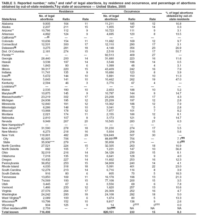 TABLE 3. Reported number,* ratio, and rate of legal abortions, by residence and occurrence, and percentage of abortions obtained by out-of-state residents, by state of occurrence  United States, 2005
State/Area
Residence
Occurrence
% of legal abortions obtained by out-of-state residents
No. of legal abortions
Ratio
Rate
No. of legal abortions
Ratio
Rate
Alabama
9,905
164
11
11,211
185
12
16.8
Alaska
2,207
211
15
1,955
187
14
0.3
Arizona**
10,786
112
9
10,723
111
9
3.1
Arkansas
4,862
124
9
4,695
120
8
13.5
California







Colorado
10,636
154
11
11,682
169
12
9.7
Connecticut
12,501
300
17
12,110
290
17
3.1
Delaware
3,275
281
18
4,148
356
23
26.9
Dist. Of Columbia
2,181
274
15
2,518
316
17
50.7
Florida***



92,513
409
27

Georgia
28,440
200
14
31,680
223
16
11.6
Hawaii
3,538
197
14
3,548
198
14
0.5
Idaho
1,843
80
6
1,099
48
4
3.1
Illinois
39,317
220
15
43,409
242
16
7.9
Indiana
11,741
135
9
10,686
123
8
3.9
Iowa
5,672
144
10
5,881
150
10
11.3
Kansas
5,643
141
10
10,462
262
19
47.0
Kentucky
2,594
46
3
3,776
67
4

Louisiana







Maine
2,535
180
10
2,653
188
10
5.2
Maryland
10,875
145
9
10,797
144
9
14.7
Massachusetts**
23,219
302
17
23,268
303
17
4.3
Michigan
24,938
195
12
25,209
197
12
2.8
Minnesota
12,840
181
12
13,362
188
12
7.9
Mississippi
6,286
148
10
3,041
72
5
2.8
Missouri
13,968
178
12
7,977
101
7
8.2
Montana
2,021
174
11
2,155
186
12
8.1
Nebraska
2,810
107
8
3,173
121
9
14.7
Nevada
9,949
267
20
10,565
283
21
6.3
New Hampshire







New Jersey
31,590
278
18
31,230
274
17
5.5
New Mexico
6,273
218
16
5,934
206
15
5.6
New York
118,861
482
29
124,849
507
30

City
82,925
706

88,891
756

7.1
State
35,936****
279

35,958
279

6.8
North Carolina
27,521
224
15
32,335
263
18
16.9
North Dakota
882
105
7
1,231
147
10
36.8
Ohio
32,019
216
14
34,128
230
15
8.1
Oklahoma
7,018
135
10
6,641
128
9
4.0
Oregon
10,432
227
14
11,602
253
16
12.3
Pennsylvania
36,852
253
15
34,909
240
14
4.1
Rhode Island
4,035
318
18
5,091
401
22
23.0
South Carolina
12,278
213
14
6,716
116
8
3.9
South Dakota
916
80
6
805
70
5
18.3
Tennessee
13,850
169
11
16,178
198
13
21.3
Texas
74,569
193
15
77,108
200
15
3.5
Utah
3,445
67
6
3,556
69
6
7.8
Vermont
1,466
233
12
1,620
257
13
10.6
Virginia
27,576
264
17
26,309
252
16
4.7
Washington
24,242
293
18
24,108
292
18
5.0
West Virginia
2,089
100
6
1,674
80
5
13.3
Wisconsin
10,798
152
10
9,817
138
9
2.6
Wyoming
904
125
9
14
2
0
0.0
Other residence
2,759


NA
NA
NA
NA
Total known
716,496
820,151
233
15
8.3